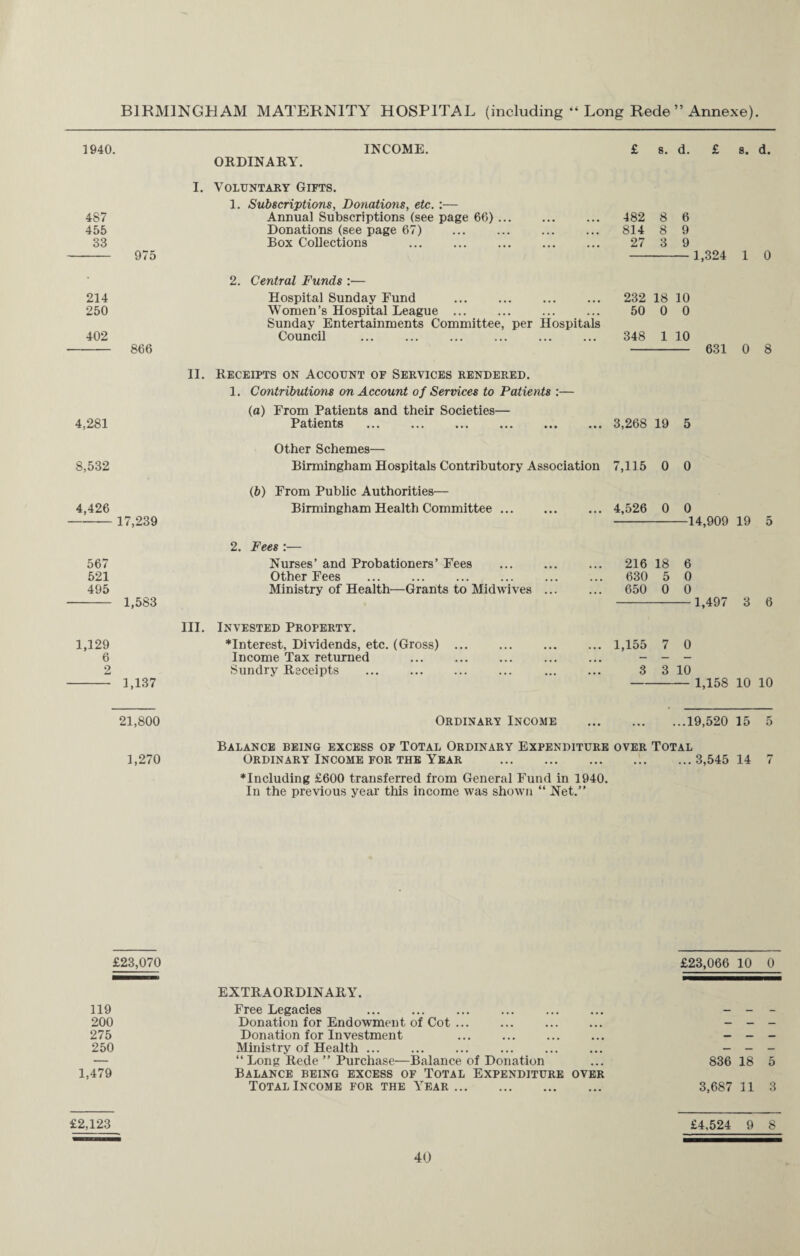 BIRMINGHAM MATERNITY HOSPITAL (including “ Long Rede ” Annexe). 1940. INCOME. £ s. d. £ 8. d. ORDINARY. I. Voluntary Gifts. 1. Subscriptions, Donations, etc. :— 487 Annual Subscriptions (see page 66). 482 8 6 455 Donations (see page 67) 814 8 9 33 Box Collections 27 3 9 975 — 1,324 1 0 2. Central Funds :— 214 Hospital Sunday Fund 232 18 10 250 Women’s Hospital League ... 50 0 0 Sunday Entertainments Committee, per Hospitals 402 Council 348 1 10 866 — 631 0 8 II. Receipts on Account of Services rendered. 1. Contributions on Account of Services to Patients :— (a) From Patients and their Societies— 4,281 Patients . 3,268 19 5 Other Schemes— 8,532 Birmingham Hospitals Contributory Association 7,115 0 0 (b) From Public Authorities— 4,426 Birmingham Health Committee. 4,526 0 0 17,239 —14,909 19 5 2. Fees :— 567 Nurses’ and Probationers’ Fees 216 18 6 521 Other Fees . 630 5 0 495 Ministry of Health—Grants to Midwives ... 650 0 0 1,583 1,497 3 6 III. Invested Property. 1,129 ♦Interest, Dividends, etc. (Gross). 1,155 7 0 6 Income Tax returned — — — 2 Sundry Receipts ... . 3 3 10 1,137 — 1,158 10 10 21,800 Ordinary Income . . • ...19,520 15 5 Balance being excess of Total Ordinary Expenditure over Total 1,270 Ordinary Income for the Year . . . • ... 3,545 14 7 ♦Including £600 transferred from General Fund in 1940. In the previous year this income was shown “ Net.” £23,070 £23,066 10 0 119 EXTRAORDINARY. Free Legacies . 200 Donation for Endowment of Cot ... — — — 275 Donation for Investment — — — 250 Ministry of Health ... — — — — “ Long Rede ” Purchase—Balance of Donation 836 18 5 1,479 Balance being excess of Total Expenditure over Total Income for the Year. 3,687 11 3 £2,123 £4,524 9 8