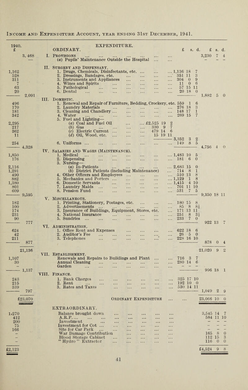 Income and Expenditure Account, year ending 31st December, 1941. 1940. EXPENDITURE. £ ORDINARY. £ 8. d. £ s. d. 3, 468 I. Provisions . 3,230 7 4 — (a) Pupils’ Maintenance Outside the Hospital ... ... — - — II. Surgery and Dispensary. 1,162 1. Drugs, Chemicals, Disinfectants, etc. ... ... 1,136 18 7 528 2. Dressings, Bandages, etc. ...' 351 11 3 311 3. Instruments and Appliances ... 304 0 9 7 4. Wines and Spirits 11 0 6 63 5. Pathological ... 57 15 11 20 6. Dental 20 18 0 2,091 - 1.882 5 0 III. Domestic. 496 1. Renewal and Repair of Furniture, Bedding, Crockery, etc. 559 1 6 170 2. Laundry Materials ... 276 18 3 181 3. Cleaning and Chandlery ... ... 148 17 1 342 4. Water ... 269 15 7 2,295 217 362 11 5. Fuel and Lighting— (a) Coal and Fuel Oil lb) Gas (c) Electric Current . (d) Oil, Wood, etc. £2,525 330 479 15 19 9 14 19 2 7 6 11 3,352 3 2 254 - 4,328 6. Uniforms ... IV. Salaries and Wages (Maintenance). ... 149 8 5 1,850 1. Medical ... 1,483 10 5 176 2. Dispensing 3. Nursing— ... 181 6 0 2,116 (a) In-Patients ... 2,683 15 0 1,291 (b) District Patients (including Maintenance) ... 714 8 1 490 4. Other Officers and Employees ... ... 510 13 8 882 5. Mechanics and Porters ... ... 1,129 1 8 1,380 6. Domestic Servants ... 1,415 4 10 801 7. Laundry Maids ... 701 11 10 609 8. Pension Fund ... 531 7 5 4,756 4 0 9,595 182 100 174 231 90 V. Miscellaneous. 1. Printing, Stationery, Postages, etc. 2. Advertisements ... 3. Insurance of Buildings, Equipment, Stores, etc. 4. National Insurance 5. Sundries ... 9,350 18 11 180 85 171 251 233 15 8 8 81 13 11 8 31 7 0 - 777 922 13 1 VI. Administration. 624 1. Office Rent and Expenses ... ... ... ... 622 18 6 42 2. Auditor’s Fee . 26 5 0 211 3. Telephones ... ... ... ... ...‘ ... 228 16 10 - 877 878 0 4 21,136 21,020 9 2 VII. Establishment. 1,107 Renewals and Repairs to Buildings and Plant ... ... 716 3 7 30 Annual Cleaning . 280 14 6 — Garden . — - — - 1,137 - 996 18 1 VIII. Finance. 243 1. Bank Charges . 325 17 10 215 2. Rent .192 10 0 339 3. Rates and Taxes ... ... ... ... ... 530 14 11 - 797 - 1,049 2 9 £23,070 Ordinary Expenditure 23,066 10 0 EXTRAORDINARY. 1,270 Balance brought down 3,545 14 7 412 A.It.P, ... ... ... ••• ••• ••• ••• ••• 584 11 10 200 Investment - - - 75 Investment for Cot ... - — — 166 Site for Car Park - - - — War Damage Contribution 165 8 0 — Blood Storage Cabinet 112 15 3 - “ Hydro ” Extractor . 116 0 0 £2,123 £4,524 9 8