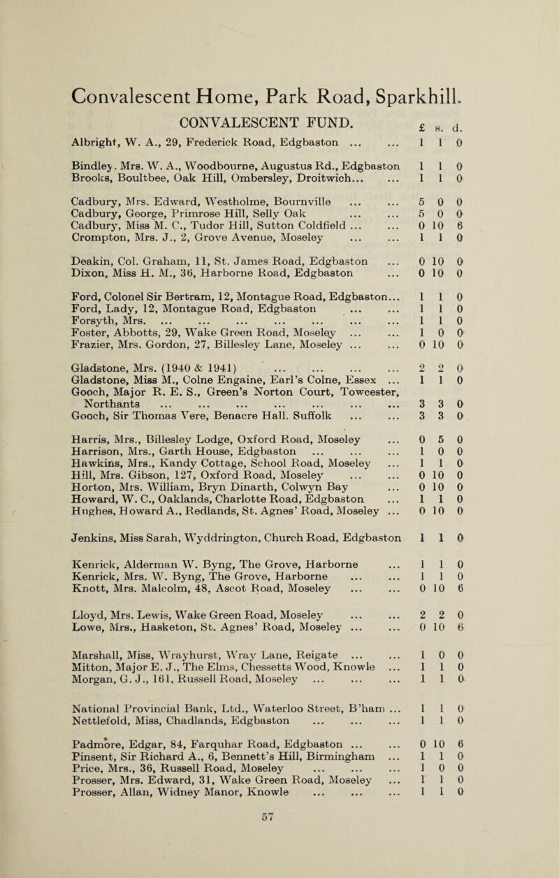 Convalescent Home, Park Road, Sparkhilk CONVALESCENT FUND. £ 8 d. Albright, W. A., 29, Frederick Road, Edgbaston ... ... 1 1 0 Bindley. Mrs. W. A., Woodbourne, Augustus Rd., Edgbaston 1 l 0 Brooks, Boultbee, Oak Hill, Ombersley, Droitwich... ... 1 1 0 Cadbury, Mrs. Edward, Westholme, Bournville ... ... 5 0 0 Cadbury, George, Primrose Hill, Selly Oak ... ... 5 0 0 Cadbury, Miss M. C., Tudor Hill, Sutton Coldfield ... ... 0 10 6 Crompton, Mrs. J., 2, Grove Avenue, Moseley ... ... 1 1 0 Deakin, Col. Graham, 11, St. James Road, Edgbaston ... 0 10 0 Dixon, Miss H. M., 30, Harborne Road, Edgbaston ... 0 10 0 Ford, Colonel Sir Bertram, 12, Montague Road, Edgbaston... 110 Ford, Lady, 12, Montague Road, Edgbaston ... ... 1 1 0 Forsyth, Mrs. ... ... ... ... ... ... ... 1 1 0 Foster, Abbotts, 29, Wake Green Road, Moseley ... ... 1 0 0 Frazier, Mrs. Gordon, 27, Billesley Lane, Moseley ... ... 0 10 0 Gladstone, Mrs. (1940 & 1941) ... ... ... ... 2 2 0 Gladstone, Miss M., Colne Engaine, Earl’s Colne, Essex ... 1 1 0 Gooch, Major R. E. S., Green’s Norton Court, Towcester, Northants ... ... ... ... ... ... ... 3 3 0 Gooch, Sir Thomas Vere, Benacre Hall. Suffolk ... ... 3 3 0 Harris, Mrs., Billesley Lodge, Oxford Road, Moseley ... 0 5 0 Harrison, Mrs., Garth House, Edgbaston ... ... ... 1 0 0 Hawkins, Mrs., Kandy Cottage, School Road, Moseley ... 1 1 0 Hill, Mrs. Gibson, 127, Oxford Road, Moseley ... ... 0 10 0 Horton, Mrs. William, Bryn Dinarth, Colwyn Bay ... 0 10 0 Howard, W. C., Oaklands, Charlotte Road, Edgbaston ... 1 1 0 Hughes, Howard A., Redlands, St. Agnes’Road, Moseley ... 0 10 0 Jenkins, Miss Sarah, Wyddrington, Church Road, Edgbaston 110 Kenrick, Alderman W. Byng, The Grove, Harborne Kenrick, Mrs. W. Byng, The Grove, Harborne Knott, Mrs. Malcolm, 48, Ascot Road, Moseley 1 1 0 1 1 0 0 10 6 Lloyd, Mrs. Lewis, Wake Green Road, Moseley Lowe, Mrs., Hasketon, St. Agnes’ Road, Moseley 2 2 0 0 10 6 Marshall, Miss, Wrayhurst, Wray Lane, Reigate Mitton, Major E. J., The Elms, Chessetts Wood, Knowle Morgan, G. J., 161, Russell Road, Moseley 1 0 0 1 1 0 1 1 0 National Provincial Bank, Ltd., Waterloo Street, B’ham ... 110 Nettlefold, Miss, Chadlands, Edgbaston ... ... ... 1 1 0 Padmore, Edgar, 84, Farquhar Road, Edgbaston ... Pinsent, Sir Richard A., 6, Bennett’s Hill, Birmingham Price, Mrs., 36, Russell Road, Moseley Prosser, Mrs. Edward, 31, Wake Green Road, Moseley Prosser, Allan, Widney Manor, Knowle 0 10 6 1 1 0 1 0 0 1 1 0 l 1 0