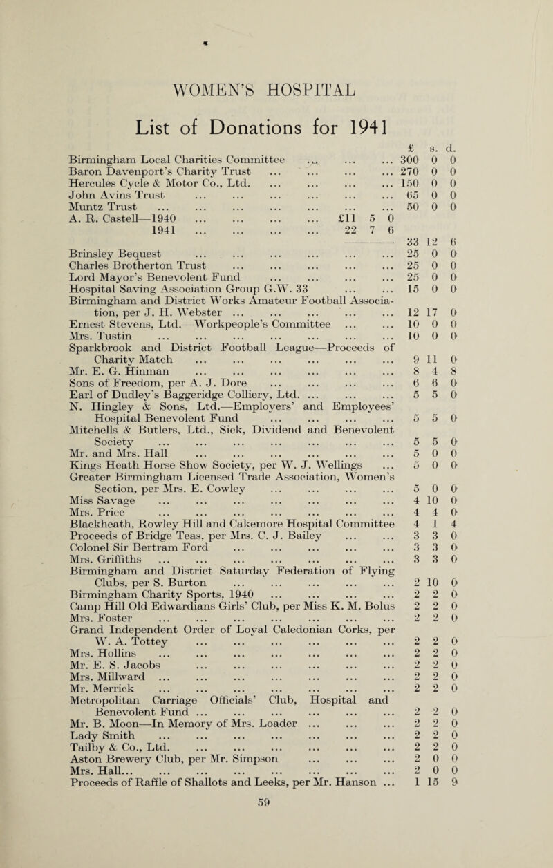 WOMEN’S HOSPITAL List of Donations for 1941 £ 8. Birmingham Local Charities Committee ... ... 300 0 Baron Davenport’s Charity Trust ... ... ... ... 270 0 Hercules Cycle & Motor Co., Ltd. ... ... ... ... 150 0 John Avins Trust ... ... ... ... ... ... 65 0 Muntz Trust ... ... ... ... ... ... ... 50 0 A. R. Castell—1940 £11 5 0 1941 22 7 6 -— 33 12 Brinsley Bequest ... ... ... ... ... ... 25 0 Charles Brotherton Trust ... ... ... ... ... 25 0 Lord Mayor’s Benevolent Fund ... ... ... ... 25 0 Hospital Saving Association Group G.W. 33 ... ... 15 0 Birmingham and District Works Amateur Football Associa¬ tion, per J. H. Webster ... ... ... ... ... 12 17 Ernest Stevens, Ltd.—Workpeople’s Committee ... ... 10 0 Mrs. Tustin ... ... ... ... ... ... ... 10 0 Sparkbrook and District Football League—Proceeds of Charity Match ... ... ... ... ... ... 911 Mr. E. G. Hinman ... ... ... ... ... ... 8 4 Sons of Freedom, per A. J. Dore ... ... ... ... 6 6 Earl of Dudley’s Baggeridge Colliery, Ltd. ... ... ... 5 5 N. Hingley & Sons, Ltd.-—Employers’ and Employees’ Hospital Benevolent Fund ... ... ... ... 5 5 Mitchells & Butlers, Ltd., Sick, Dividend and Benevolent Society ... ... ... ... ... ... ... 5 5 Mr. and Mrs. Hall ... ... ... ... ... ... 5 0 Kings Heath Horse Show Society, per W. J. Wellings ... 5 0 Greater Birmingham Licensed Trade Association, Women’s Section, per Mrs. E. Cowley ... ... ... ... 5 0 Miss Savage ... ... ... ... ... ... ... 4 10 Mrs. Price ... ... ... ... ... ... ... 4 4 Blackheath, Rowley Hill and Cakemore Hospital Committee 4 1 Proceeds of Bridge Teas, per Mrs. C. J. Bailey ... ... 3 3 Colonel Sir Bertram Ford ... ... ... ... ... 3 3 Mrs. Griffiths ... ... ... ... ... ... ... 3 3 Birmingham and District Saturday Federation of Flying Clubs, per S. Burton ... ... ... ... ... 2 10 Birmingham Charity Sports, 1940 ... ... ... ... 2 2 Camp Hill Old Edwardians Girls’ Club, per Miss K. M. Bolus 2 2 Mrs. Foster ... ... ... ... ... ... ... 2 2 Grand Independent Order of Loyal Caledonian Corks, per W. A. Tottey ... ... ... ... ... ... 2 2 Mrs. Hollins ... ... ... ... ... ... ... 2 2 Mr. E. S. Jacobs ... ... ... ... ... ... 2 2 Mrs. Millward ... ... ... ... ... ... ... 2 2 Mr. Merrick ... ... ... ... ... ... ... 2 2 Metropolitan Carriage Officials’ Club, Hospital and Benevolent Fund ... ... ... ... ... ... 2 2 Mr. B. Moon—In Memory of Mrs. Loader ... ... ... 2 2 Lady Smith ... ... ... ... ... ... ... 2 2 Tailby & Co., Ltd. ... ... ... ... ... ... 2 2 Aston Brewery Club, per Mr. Simpson ... ... ... 2 0 Mrs. Hall... ... ... ... ... ... ... ... 2 0 Proceeds of Raffle of Shallots and Leeks, per Mr. Hanson ... 1 15 d. 0 0 0 0 0 6 0 0 0 0 0 0 0 o 8 0 0 0 a o 0 0 0 O' 4 0 0 0 0 0 0 0 0 0 0 0 0 0 0 0 0 0 0 9