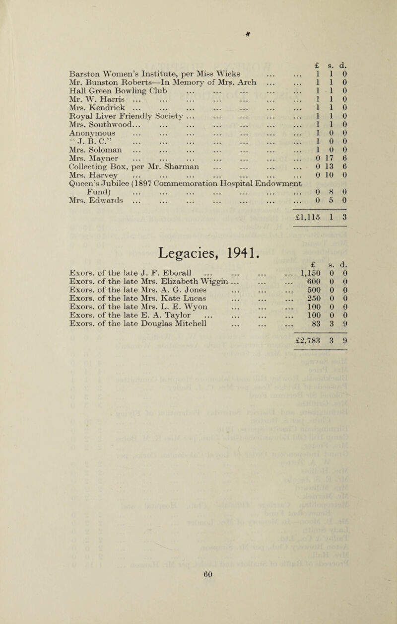* £ s. d. Barston Women’s Institute, per Miss Wicks 1 1 0 Mr. Bunston Roberts—In Memory of Mrs. Arch 1 1 0 Hall Green Bowling Club 1 1 0 Mr. W. Harris ... 1 1 0 Mrs. Kendrick ... 1 1 0 Royal Liver Friendly Society ... 1 1 0 Mrs. Southwood... 1 1 0 Anonymous 1 0 0 “ J. B. C.” . 1 0 0 Mrs. Soloman 1 0 0 Mrs. Mayner 0 17 6 Collecting Box, per Mr. Sharman 0 13 6 Mrs. Harvey ... ... ... ... ... ... ... 0 Queen’s Jubilee (1897 Commemoration Hospital Endowment 10 0 Fund) 0 8 0 Mrs. Edwards 0 5 0 £1,115 1 3 Legacies, 1941. £ s. d. Exors. of the late J. F. Eborall ... 1,150 0 0 Exors. of the late Mrs. Elizabeth Wiggin ... 600 0 0 Exors. of the late Mrs. A. G. Jones 500 0 0 Exors. of the late Mrs. Kate Lucas 250 0 0 Exors. of the late Mrs. L. E. Wyon 100 0 0 Exors. of the late E. A. Taylor 100 0 0 Exors. of the late Douglas Mitchell 83 3 9 £2,783 3 9