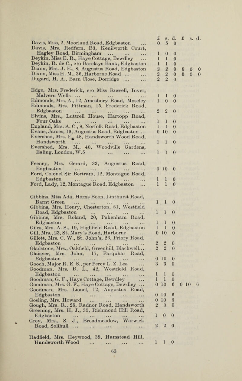 Davis, Miss, 2, Moorland Road, Edgbaston Davis, Mrs. Redfern, B3, Kenilworth Court, Hagley Road, Birmingham Deykin, Miss E. R., Haye Cottage, Bewdley Deykin, R. de C., c/o Barclays Bank, Edgbaston Dixon, Mrs. J. E., 8, Augustus Road, Edgbaston Dixon, Miss H. M., 36, Harborne Road ... Dugard, H. A., Barn Close, Dorridge ... Edge, Mrs. Frederick, c/o Miss Russell, Inver, Malvern Wells ... Edmonds, Mrs. A., 12, Amesburv Road, Moseley Edmonds, Mrs. Pittman, 15, Frederick Road, Edgbaston Elvins, Mrs., Luttrell House, Hartopp Road, Four Daks ... ... ... ... ... England, Mrs. A. C., 8, Norfolk Road, Edgbaston Evans, James, 19, Augustus Road, Edgbaston ... Evershed, Mrs. E^ 48, Handsworth Wood Road, Handsworth Evershed, Mrs. M., 40, Woodville Gardens, Ealing, London, W.5 0 5 0 1 0 0 1 1 0 1 1 0 2 2 0 2 2 0 2 2 0 1 1 0 1 0 0 2 2 0 0 0 0 10 0 1 1 1 1 1 1 0 1 1 0 Feeney, Mrs. Gerard, 33, Augustus Road, Edgbaston ... ... ... ... ... 010 0 Ford, Colonel Sir Bertram, 12, Montague Road, Edgbaston ... ... ... ... ... 1 1 0 Ford, Lady, 12, Montague Road, Edgbaston ... 1 1 0 Gibbins, Miss Ada, Horns Boon, Lint-hurst Road, Barnt Green ... ... ... ... ... 1 1 0 Gibbins, Mrs. Henry, Chesterton, 81, Westfield Road, Edgbaston ... ... ... ... 1 1 0 Gibbins, Mrs. Roland, 20, Pakenham Road, Edgbaston ... ... ... ... ... 1 1 0 Giles, Mrs. A. S., 19, Highfield Road, Edgbaston 110 Gill, Mrs., 23, St. Mary’s Road, Harborne ... 0 10 0 Gillett, Mrs. C. W., St. John’s, 26, Priory Road, Edgbaston ... ... ... ... ... 2 2 0 Gladstone, Mrs., Oakfield, Greenhill, Blackwell... 2 2 0 Glaisyer, Mrs. John, 17, Farquhar Road, Edgbaston ... ... ... ... ... 010 0 Gooch, Major R. E. S., per Percy L. Z. Lea ... 3 3 0 Goodman, Mrs. B. L., 42, Westfield Road, Edgbaston ... ... ... ... ... 1 1 0 Goodman, G. F., Haye Cottage, Bewdley ... 1 1 0 Goodman, Mrs. G. F., Haye Cottage, Bewdley ... 0 10 6 Goodman, Mrs. Lionel, 12, Augustus Road, Edgbaston ... ... ... ... ... 010 6 Gosling, Mrs. Howard ... ... ... ... 010 6 Gough, Mrs. R., 25, Radnor Road, Handsworth 2 0 0 Greening, Mrs. H. J., 35, Richmond Hill Road, Edgbaston ... ... ... ... ... 1 0 0 Grey, Mrs., S. J., Broadmeadow, Warwick Road, Solihull ... ... ... ... ... 2 20 Hadfield, Mrs. Heywood, 39, Hamstead Hill, Handsworth Wood 1 l 0 0 5 0 0 5 0 0 10 6