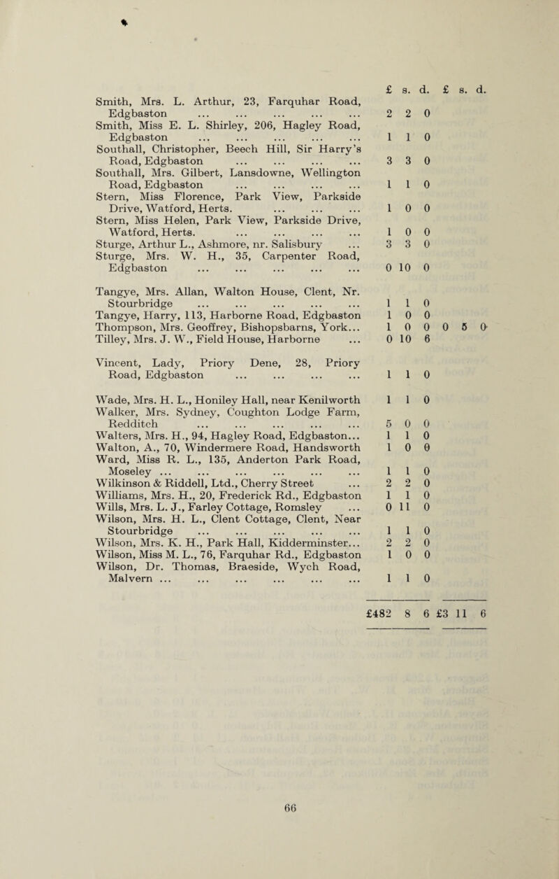 % Smith, Mrs. L. Arthur, 23, Farquhar Road, Edgbaston Smith, Miss E. L. Shirley, 206, Hagley Road, Edgbaston Southall, Christopher, Beech Hill, Sir Harry’s Road, Edgbaston Southall, Mrs. Gilbert, Lansdowne, Wellington Road, Edgbaston Stern, Miss Florence, Park View, Parkside Drive, Watford, Herts. Stern, Miss Helen, Park View, Parkside Drive, Watford, Herts. Sturge, Arthur L., Ashmore, nr. Salisbury Sturge, Mrs. W. H., 35, Carpenter Road, Edgbaston Tangye, Mrs. Allan, Walton House, Clent, Nr. Stourbridge Tangye, Harry, 113, Harborne Road, Edgbaston Thompson, Mrs. Geoffrey, Bishopsbarns, York... Tilley, Mrs. J. W., Field House, Harborne Vincent, Lady, Priory Dene, 28, Priory Road, Edgbaston £ s. d. £ s. d. 2 2 0 1 1 0 3 3 0 1 1 0 1 0 0 1 0 0 3 3 0 0 10 0 1 1 0 1 0 0 1 0 0 0 5 O’ 0 10 6 1 1 0 Wade, Mrs. H. L., Honiley Hall, near Kenilworth 1 1 0 Walker, Mrs. Sydney, Coughton Lodge Farm, Redditch ... ... ... ... ... 5 0 0 Walters, Mrs. H., 94, Hagley Road, Edgbaston... 110 Walton, A., 70, Windermere Road, Handsworth 10 0 Ward, Miss R. L., 135, Anderton Park Road, Moseley ... ... ... ... ... ... 1 l 0 Wilkinson & Riddell, Ltd., Cherry Street ... 2 2 0 Williams, Mrs. H., 20, Frederick Rd., Edgbaston 110 Wills, Mrs. L. J., Farley Cottage, Romsley ... 0 11 0 Wilson, Mrs. H. L., Clent Cottage, Clent, Near Stourbridge ... ... ... ... ... 1 1 0 Wilson, Mrs. K. H., Park Hall, Kidderminster... 2 2 0 Wilson, Miss M. L., 76, Farquhar Rd., Edgbaston 10 0 Wilson, Dr. Thomas, Braeside, Wych Road, Malvern ... ... ... ... ... ... 1 1 0 £482 8 6 £3 11 6
