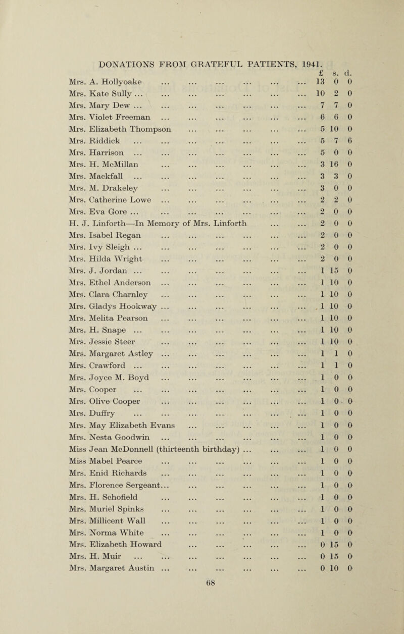 DONATIONS FROM GRATEFUL PATIENTS, 1941. £ Mrs. A. Hollyoake ... ... ... ... ... ... 13 Mrs. Kate Sully... ... ... ... ... ... ... 10 Mrs. Mary Dew ... ... ... ... ... ... ... 7 Mrs. Violet Freeman ... ... ... ... ... ... 6 Mrs. Elizabeth Thompson ... ... ... ... ... 5 Mrs. Riddick ... ... ... ... ... ... ... 5 Mrs. Harrison ... ... ... ... ... ... ... 5 Mrs. H. McMillan ... ... ... ... ... ... 3 Mrs. Mackfall ... ... ... ... ... ... ... 3 Mrs. M. Drakeley ... ... ... ... ... ... 3 Mrs. Catherine Lowe ... ... ... ... ... ... 2 Mrs. Eva Gore ... ... ... ... ... ... ... 2 H. J. Linforth—In Memory of Mrs. Linforth ... ... 2 Mrs. Isabel Regan ... ... ... ... ... ... 2 Mrs. Ivy Sleigh ... ... ... ... ... ... ... 2 Mrs. Hilda Wright . 2 Mrs. J. Jordan ... ... ... ... ... ... ... 1 Mrs. Ethel Anderson ... ... ... ... ... ... 1 Mrs. Clara Charnley ... ... ... ... ... ... 1 Mrs. Gladys Hookway ... ... ... ... ... ... , 1 Mrs. Mehta Pearson ... ... ... ... ... ... 1 Mrs. H. Snape ... ... ... ... ... ... ... 1 Mrs. Jessie Steer ... ... ... ... ... ... 1 Mrs. Margaret Astley ... ... ... ... ... ... 1 Mrs. Crawford ... ... ... ... ... ... ... 1 Mrs. Joyce M. Boyd ... ... ... ... ... ... 1 Mrs. Cooper ... ... ... ... ... ... ... 1 Mrs. Olive Cooper ... ... ... ... ... ... 1 Mrs. Duffry ... ... ... ... ... ... ... 1 Mrs. May Elizabeth Evans ... ... ... ... ... 1 Mrs. Nesta Goodwin ... ... ... ... ... ... 1 Miss Jean McDonnell (thirteenth birthday) ... ... ... 1 Miss Mabel Pearce ... ... ... ... ... ... 1 Mrs. Enid Richards ... ... ... ... ... ... 1 Mrs. Florence Sergeant... ... ... ... ... ... 1 Mrs. H. Schofield ... ... ... ... ... ... 1 Mrs. Muriel Spinks ... ... ... ... ... ... 1 Mrs. Millicent Wall ... ... ... ... ... ... 1 Mrs. Norma White ... ... ... ... ... ... 1 Mrs. Elizabeth Howard ... ... ... ... ... 0 Mrs. H. Muir ... ... ... ... ... ... ... 0 Mrs. Margaret Austin ... ... ... ... ... ... 0 s. d. 0 0 2 0 7 0 6 0 10 0 7 6 0 0 16 0 3 0 0 0 2 0 0 0 0 0 0 0 0 0 0 0 15 0 10 0 10 0 10 0 10 0 10 0 10 0 1 0 1 0 0 0 0 0 0 0 0 0 0 0 0 0 0 0 0 0 0 0 0 0 0 0 0 0 0 0 0 0 15 0 15 0 10 0