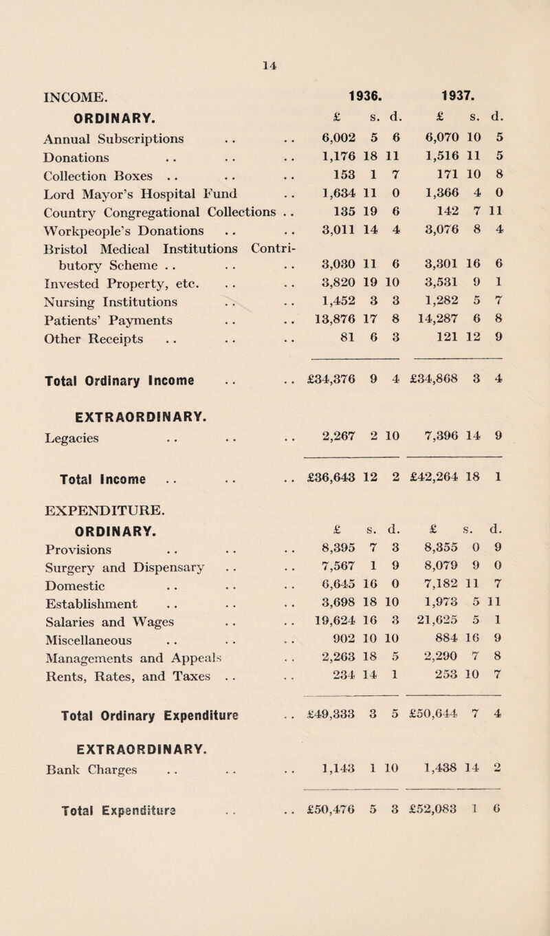 INCOME. ORDINARY. Annual Subscriptions Donations Collection Boxes Lord Mayor’s Hospital Fund Country Congregational Collections .. Workpeople’s Donations Bristol Medical Institutions Contri¬ butory Scheme . . Invested Property, etc. Nursing Institutions Patients’ Payments Other Receipts Total Ordinary Income EXTRAORDINARY. Legacies Total Income EXPENDITURE. ORDINARY. Provisions Surgery and Dispensary Domestic Establishment Salaries and Wages Miscellaneous Managements and Appeals Rents, Rates, and Taxes . . Total Ordinary Expenditure EXTRAORDINARY. Bank Charges Total Expenditure 1936. 1937. £ s. d. £ s. d. 6,002 5 6 6,070 10 5 1,176 18 11 1,516 11 5 153 1 7 171 10 8 1,634 11 0 1,366 4 0 135 19 6 142 7 11 3,011 14 4 3,076 8 4 3,030 11 6 3,301 16 6 3,820 19 10 3,531 9 1 1,452 3 3 1,282 5 7 13,876 17 8 14,287 6 8 81 6 3 121 12 9 £34,376 9 4 £34,868 3 4 2,267 2 10 7,396 14 9 £36,643 12 2 £42,264 18 1 £ s. d. £ s. d. 8,395 7 3 8,355 0 9 7,567 1 9 8,079 9 0 6,645 16 0 7,182 11 7 3,698 18 10 1,978 5 11 19,624 16 3 21,625 5 1 902 10 10 884 16 9 2,263 18 5 2,290 7 8 234 14 1 253 10 7 £49,333 3 5 £50,644 7 4 1,143 1 10 1,438 14 2 £50,476 5 8 £52,083 1 6