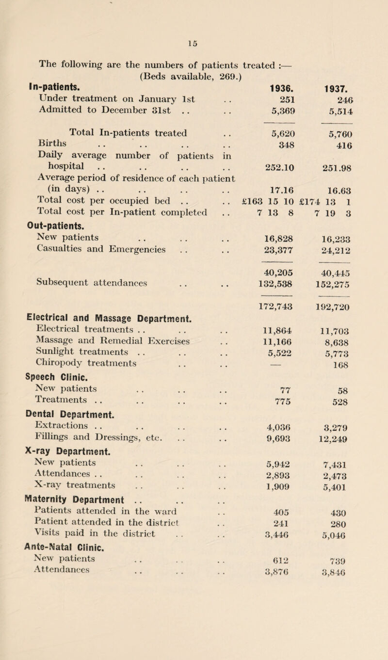 The following are the numbers of patients treated :— (Beds available, 269.) In-patients. 1936. 1937. Under treatment on January 1st • • 251 246 Admitted to December 31st • • 5,369 5,514 Total In-patients treated • • 5,620 5,760 Births • • 348 416 Daily average number of patients in hospital # , 252.10 251.98 Average period of residence of each patient (in days) .. • • 17.16 16.63 Total cost per occupied bed . . • • £163 15 10 £174 13 1 Total cost per In-patient completed • « 7 13 8 7 19 3 Out-patients. New patients • • 16,828 16,233 Casualties and Emergencies • • 23,377 24,212 40,205 40,445 Subsequent attendances • • 132,538 152,275 172,743 192,720 Electrical and Massage Department. Electrical treatments . . « • 11,864 11,703 Massage and Remedial Exercises • • 11,166 8,638 Sunlight treatments . . « • 5,522 5,773 Chiropody treatments • • — 108 Speech Clinic. New patients • « 77 58 Treatments .. • • 775 528 Dental Department. Extractions . . 4,036 3,279 Fillings and Dressings, etc. • • 9,693 12,249 X-ray Department. New patients • • 5,942 7,431 Attendances . . • • 2,893 2,473 X-ray treatments . • 1,909 5,401 Maternity Department .. Patients attended in the ward 405 430 Patient attended in the district 241 280 Visits paid in the district . • 3,446 5,046 Ante-Matal Clinic. New patients 612 739 Attendances • • 3,876 3,846