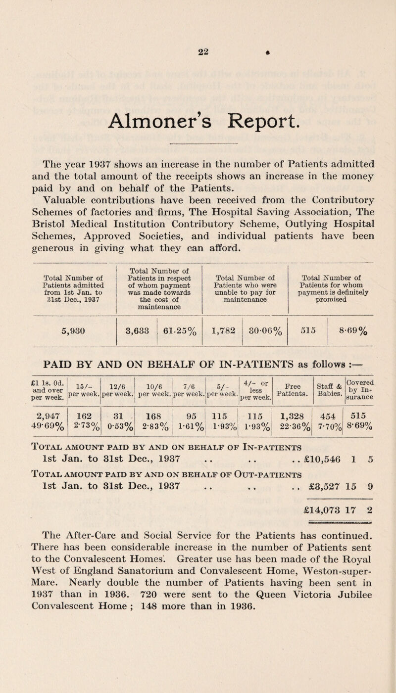 Almoner’s Report. The year 1937 shows an increase in the number of Patients admitted and the total amount of the receipts shows an increase in the money paid by and on behalf of the Patients. Valuable contributions have been received from the Contributory Schemes of factories and firms, The Hospital Saving Association, The Bristol Medical Institution Contributory Scheme, Outlying Hospital Schemes, Approved Societies, and individual patients have been generous in giving what they can afford. Total Number of Patients admitted from 1st Jan. to 31st Dec., 1937 Total Number of Patients in respect of whom payment was made towards the cost of maintenance Total Number of Patients who were unable to pay for maintenance Total Number of Patients for whom payment is definitely promised 5,930 3,633 61-25% 1,782 30-06% 1 515 8-69% PAID BY AND ON BEHALF OF IN-PATIENTS as follows £1 Is. Od. and over per week. 15/- per week. 12/6 per week. 10/6 per week. 7/6 per week. 5/- per week. 4/- or less per week. Free Patients. Staff & Babies. Covered by In¬ surance 2,947 49-69% 162 2-73o/0 31 0-53% 168 2-83% 95 1-61% 115 1-93% 115 1-93% 1,328 22-36% 454 7-70% 515 8-69% Total amount paid by and on behalf of In-patients 1st Jan. to 31st Dec., 1937 .. .. .. £10,546 1 5 Total amount paid by and on behalf of Out-patients 1st Jan. to 31st Dec., 1937 .. .. .. £3,527 15 9 £14,073 17 2 The After-Care and Social Service for the Patients has continued. There has been considerable increase in the number of Patients sent to the Convalescent Homes. Greater use has been made of the Royal West of England Sanatorium and Convalescent Home, Weston-super- Mare. Nearly double the number of Patients having been sent in 1937 than in 1936. 720 were sent to the Queen Victoria Jubilee Convalescent Home ; 148 more than in 1936.