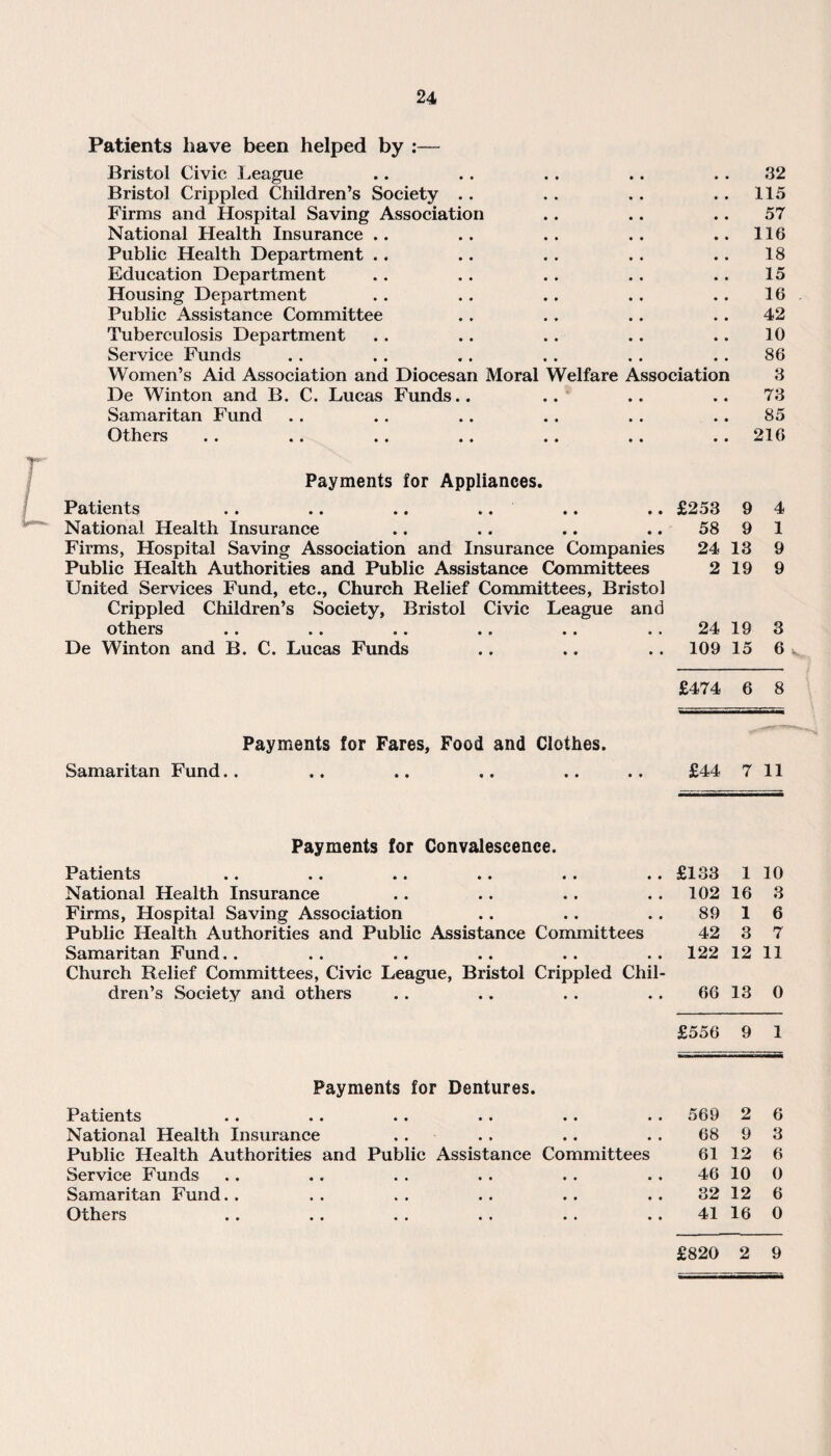 Patients have been helped by :— Bristol Civic League .. .. .. .. .. 32 Bristol Crippled Children’s Society .. .. .. .. 115 Firms and Hospital Saving Association .. .. .. 57 National Health Insurance .. .. .. .. ..116 Public Health Department .. .. .. .. .. 18 Education Department .. .. .. . . .. 15 Housing Department .. . . .. .. .. 16 Public Assistance Committee .. .. .. 42 Tuberculosis Department . . .. .. .. .. 10 Service Funds . . .. .. .. .. .. 86 Women’s Aid Association and Diocesan Moral Welfare Association 3 De Winton and B. C. Lucas Funds.. .. .. .. 73 Samaritan Fund . . .. .. .. .. 85 Others . . . . . . . . . . . . . . 216 Payments for Appliances. Patients .. .. .. .. National Health Insurance Firms, Hospital Saving Association and Insurance Companies Public Health Authorities and Public Assistance Committees United Services Fund, etc., Church Relief Committees, Bristol Crippled Children’s Society, Bristol Civic League and otheis .. .. .. .. .. .» De Winton and B. C. Lucas Funds £253 9 4 58 9 1 24 13 9 2 19 9 24 19 3 109 15 6 v £474 6 8 Payments for Fares, Food and Clothes. Samaritan Fund.. £44 7 11 Payments for Convalescence. Patients .. .. .. .. .. .. £133 1 10 National Health Insurance 102 16 3 Firms, Hospital Saving Association 89 1 6 Public Health Authorities and Public Assistance Committees 42 3 7 Samaritan Fund.. 122 12 11 Church Relief Committees, Civic League, Bristol Crippled Chil- dren’s Society and others 66 13 0 £556 9 1 Payments for Dentures. Patients 569 2 6 National Health Insurance .. 68 9 3 Public Health Authorities and Public Assistance Committees 61 12 6 Service Funds 46 10 0 Samaritan Fund.. 32 12 6 Others «» • • •• •• •• * * 41 16 0 £820 2 9