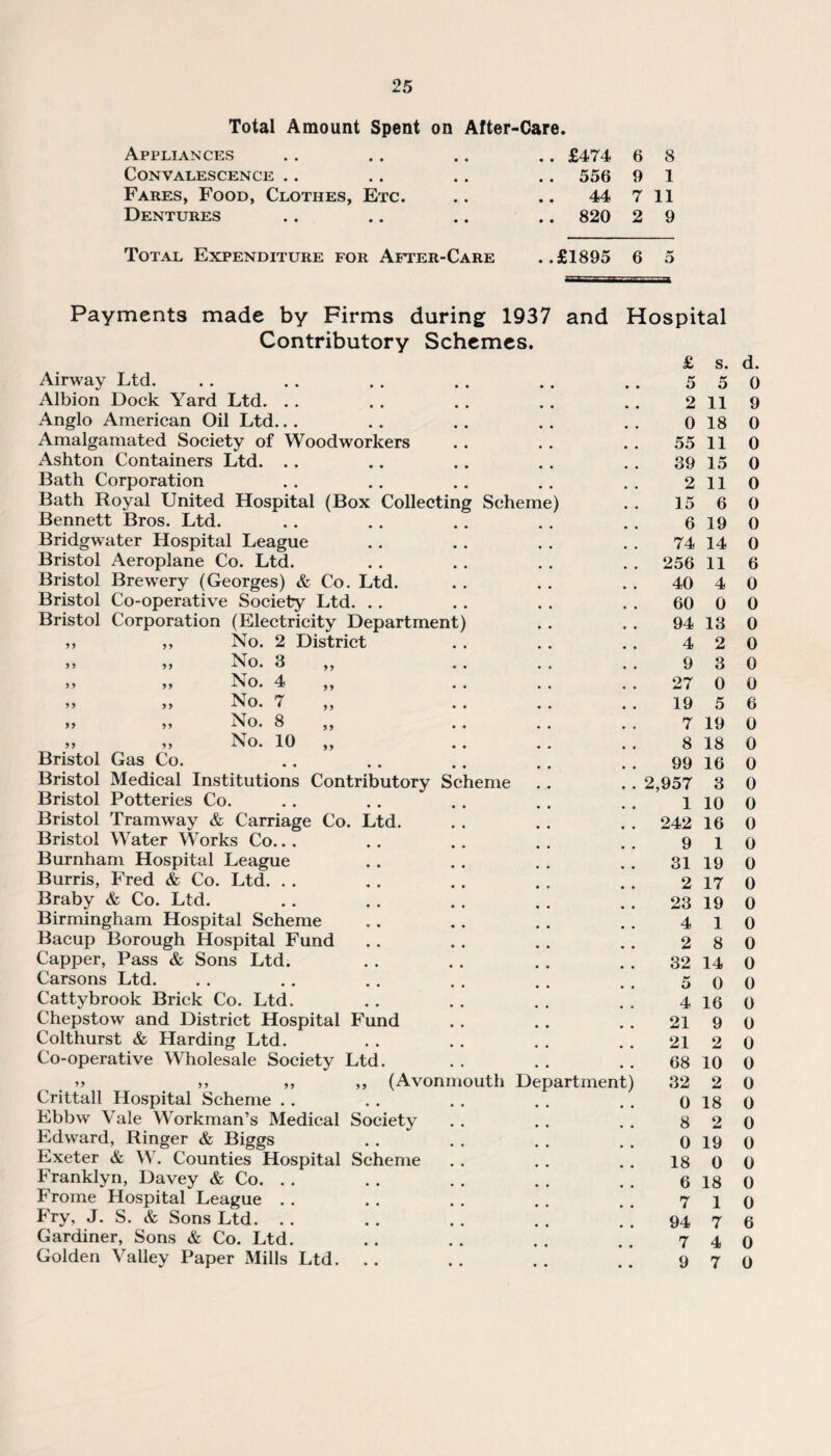 Total Amount Spent on After-Care. Appliances . . .. .. .. £474 6 8 Convalescence .. .. .. .. 556 9 1 Fares, Food, Clothes, Etc. .. .. 44 7 11 Dentures .. .. .. .. 820 2 9 Total Expenditure for After-Care ..£1895 6 5 Payments made by Firms during 1937 and Hospital Contributory Schemes. Airway Ltd. Albion Dock Yard Ltd. Anglo American Oil Ltd. Amalgamated Society of Woodworkers Ashton Containers Ltd. Bath Corporation Bath Royal United Hospital (Box Collecting Scheme) Bennett Bros. Ltd. Bridgwater Hospital League Bristol Aeroplane Co. Ltd. Bristol Brewery (Georges) & Co. Ltd. Bristol Co-operative Society Ltd. .. Bristol Corporation (Electricity Department ,, ,, No. 2 District Bristol No. No. No. No. No. 3 4 7 8 10 Gas Co. Bristol Medical Institutions Contributory Sc Bristol Potteries Co. Bristol Tramway & Carriage Co. Ltd. Bristol Water Works Co. Burnham Hospital League Burris, Fred & Co. Ltd. Braby & Co. Ltd. Birmingham Hospital Scheme Bacup Borough Hospital Fund Capper, Pass & Sons Ltd. Carsons Ltd. Cattybrook Brick Co. Ltd. Chepstow and District Hospital Fund Colthurst & Harding Ltd. Co-operative Wholesale Society Ltd. ,, ,, ,, ,, (Avoni Crittall Hospital Scheme Ebbw Vale Workman’s Medical Society Edward, Ringer & Biggs Exeter & W. Counties Hospital Scheme Franklyn, Davey & Co. . . Frome Hospital League Fry, J. S. & Sons Ltd. Gardiner, Sons & Co. Ltd. Golden Valley Paper Mills Ltd. .. leme iouth De partment 5 2 0 55 39 2 15 6 74 256 40 60 94 4 9 27 19 7 8 99 2,957 1 242 9 31 2 23 4 2 32 5 4 21 21 68 32 0 8 0 18 6 7 94 7 9 s. 5 11 18 11 15 11 6 19 14 11 4 0 13 2 3 0 5 19 18 16 3 10 16 1 19 17 19 1 8 14 0 16 9 2 10 2 18 2 19 0 18 1 7 4 7 d. 0 9 0 0 0 0 0 0 0 6 0 0 0 0 0 0 6 0 0 0 0 0 0 0 0 0 0 0 0 0 0 0 0 0 0 0 0 0 0 0 0 0 6 0 0