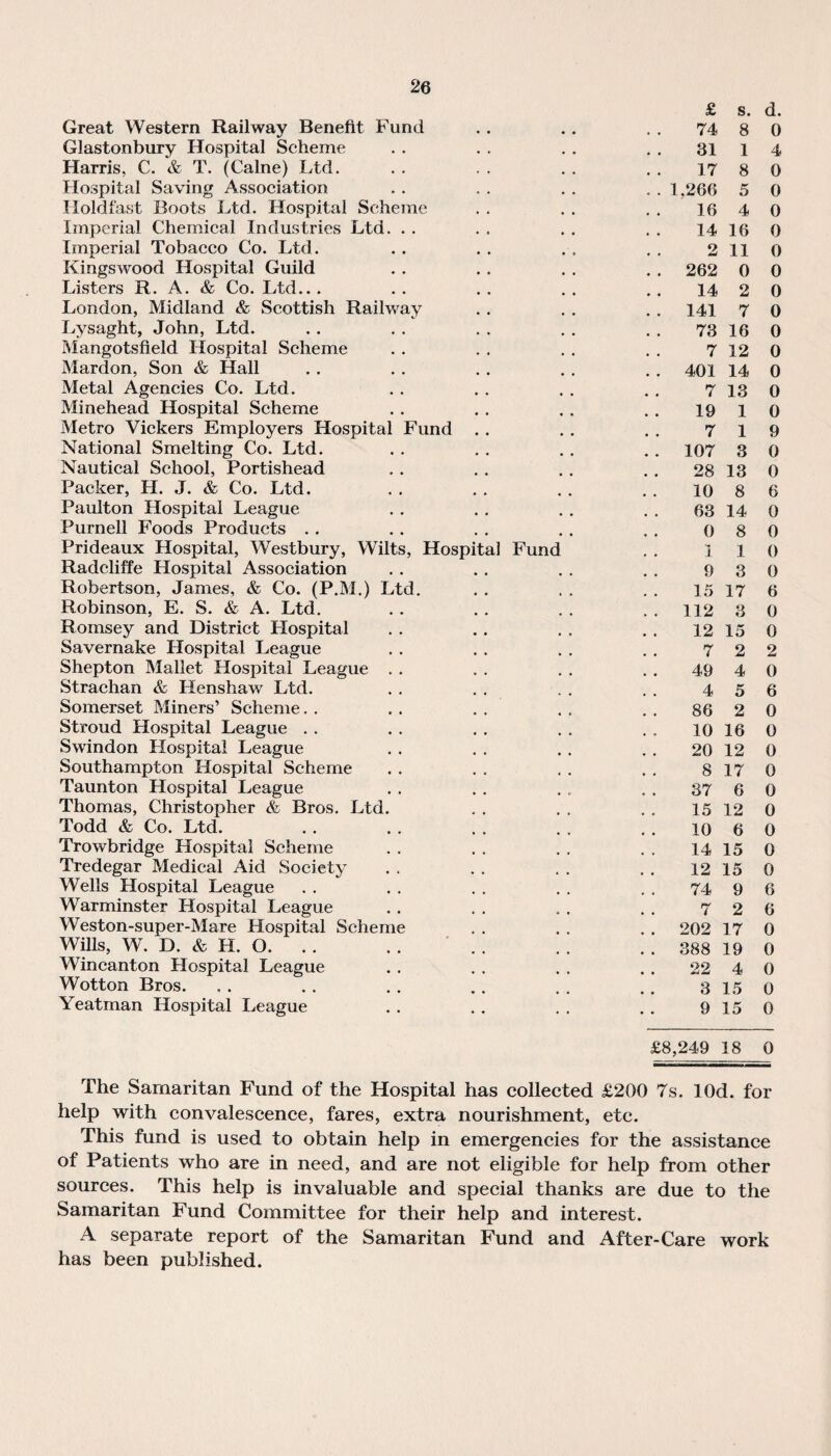Great Western Railway Benefit Fund Glastonbury Hospital Scheme Harris, C. & T. (Caine) Ltd. Hospital Saving Association Holdfast Boots Ltd. Hospital Scheme Imperial Chemical Industries Ltd. . . Imperial Tobacco Co. Ltd. Kingswood Hospital Guild Listers R. A. & Co. Ltd... London, Midland & Scottish Railway Lysaght, John, Ltd. Mangotsfield Hospital Scheme Mardon, Son & Hall Metal Agencies Co. Ltd. Minehead Hospital Scheme Metro Vickers Employers Hospital Fund National Smelting Co. Ltd. Nautical School, Portishead Packer, H. J. & Co. Ltd. Paulton Hospital League Purnell Foods Products Prideaux Hospital, Westbury, Wilts, Hospital Func Radcliffe Hospital Association Robertson, James, & Co. (P.M.) Ltd. Robinson, E. S. & A. Ltd. Romsey and District Hospital Savernake Hospital League Shepton Mallet Hospital League . . Strachan & Ilenshaw Ltd. Somerset Miners’ Scheme. . Stroud Hospital League Swindon Hospital League Southampton Hospital Scheme Taunton Hospital League Thomas, Christopher & Bros. Ltd. Todd & Co. Ltd. Trowbridge Hospital Scheme Tredegar Medical Aid Society Wells Hospital League Warminster Hospital League Weston-super-Mare Hospital Scheme Wills, W. D. & H. O. Wincanton Hospital League Wotton Bros. Yeatman Hospital League £ s. d. 74 8 0 31 1 4 17 8 0 . . 1,266 5 0 16 4 0 14 16 0 2 110 . . 262 0 0 14 2 0 .. 141 70 73 16 0 7 12 0 .. 401 14 0 7 13 0 19 1 0 7 19 . . 107 3 0 28 13 0 10 8 6 63 14 0 0 8 0 110 9 3 0 15 17 6 . . 112 3 0 12 15 0 7 2 2 49 4 0 4 5 6 86 2 0 10 16 0 20 12 0 8 17 0 37 6 0 15 12 0 10 6 0 14 15 0 12 15 0 74 9 6 7 2 6 .. 202 17 0 .. 388 19 0 22 4 0 3 15 0 9 15 0 £8,249 18 0 The Samaritan Fund of the Hospital has collected £200 7s. lOd. for help with convalescence, fares, extra nourishment, etc. This fund is used to obtain help in emergencies for the assistance of Patients who are in need, and are not eligible for help from other sources. This help is invaluable and special thanks are due to the Samaritan Fund Committee for their help and interest. A separate report of the Samaritan Fund and After-Care work has been published.