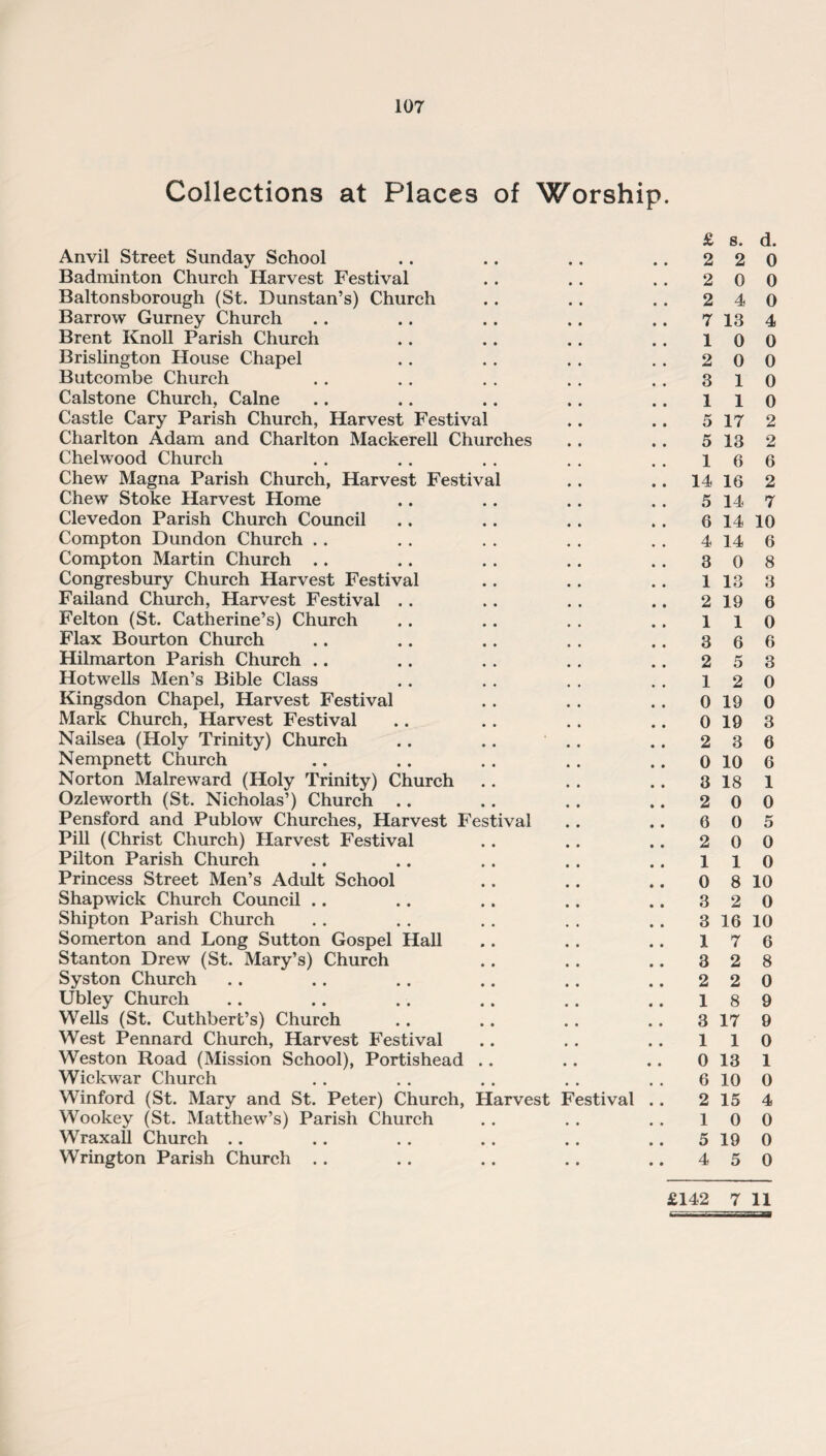 Collections at Places of Worship. Anvil Street Sunday School Badminton Church Harvest Festival Baltonsborough (St. Dunstan’s) Church Barrow Gurney Church Brent Knoll Parish Church Brislington House Chapel Butcombe Church Calstone Church, Caine Castle Cary Parish Church, Harvest Festival Charlton Adam and Charlton Mackerell Churches Chelwood Church Chew Magna Parish Church, Harvest Festival Chew Stoke Harvest Home Clevedon Parish Church Council Compton Dundon Church .. Compton Martin Church .. Congresbury Church Harvest Festival Failand Church, Harvest Festival Felton (St. Catherine’s) Church Flax Bourton Church Hilmarton Parish Church .. Hotwells Men’s Bible Class Kingsdon Chapel, Harvest Festival Mark Church, Harvest Festival Nailsea (Holy Trinity) Church Nempnett Church Norton Make ward (Holy Trinity) Church Ozleworth (St. Nicholas’) Church Pensford and Publow Churches, Harvest Festival Pill (Christ Church) Harvest Festival Piiton Parish Church Princess Street Men’s Adult School Shapwick Church Council .. Shipton Parish Church Somerton and Long Sutton Gospel Hall Stanton Drew (St. Mary’s) Church Syston Church Ubley Church Wells (St. Cuthbert’s) Church West Pennard Church, Harvest Festival Weston Road (Mission School), Portishead Wick war Church Winford (St. Mary and St. Peter) Church, Harvest Wookey (St. Matthew’s) Parish Church WraxaU Church Wrington Parish Church estival £ s. d. 2 2 0 2 0 0 2 4 0 7 13 4 10 0 2 0 0 3 10 110 5 17 2 5 13 2 16 6 .. 14 16 2 5 14 7 6 14 10 4 14 6 3 0 8 1 13 3 2 19 6 110 3 6 6 2 5 3 12 0 0 19 0 0 19 3 2 3 6 0 10 6 3 18 1 2 0 0 6 0 5 2 0 0 110 0 8 10 3 2 0 3 16 10 17 6 3 2 8 2 2 0 18 9 3 17 9 110 0 13 1 6 10 0 2 15 4 10 0 5 19 0 4 5 0 £142 7 11