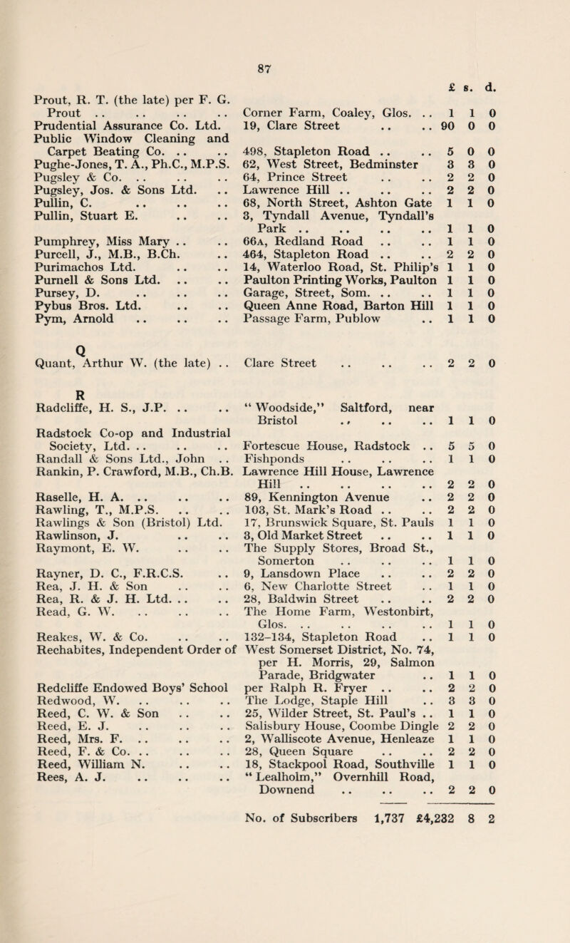 Prout, R. T. (the late) per F. G. Prout Prudential Assurance Co. Ltd. Public Window Cleaning and Carpet Beating Co. .. Pughe-Jones, T. A., Ph.C., M.P.S. Pugsley & Co. Pugsley, Jos. & Sons Ltd. Pullin, C. Pullin, Stuart E. Pumphrey, Miss Mary .. Purcell, J., M.B., B.Ch. Purimachos Ltd. Purnell & Sons Ltd. Pursey, D. Pybus Bros. Ltd. Pym, Arnold Q Quant, Arthur W. (the late) .. R Radcliffe, H. S., J.P. .. Radstock Co-op and Industrial Society, Ltd. .. Randall & Sons Ltd., John Rankin, P. Crawford, M.B., Ch.B. Raselle, H. A. .. Rawling, T., M.P.S. Rawlings & Son (Bristol) Ltd. Rawlinson, J. Raymont, E. W. Rayner, D. C., F.R.C.S. Rea, J. H. & Son Rea, R. & J. H. Ltd. .. Read, G. \\. . . .. . . Reakes, W. & Co. Rechabites, Independent Order of Redcliffe Endowed Boys’ School Redwood, W. Reed, C. W. & Son Reed, E. J. Reed, Mrs. F. Reed, F. & Co. Reed, William N. Rees, A. J. Corner Farm, Coaley, Glos. . . 19, Clare Street 498, Stapleton Road .. 62, West Street, Bedminster 64, Prince Street Lawrence Hill .. 68, North Street, Ashton Gate 3, Tyndall Avenue, Tyndall’s Park .. 66a, Redland Road 464, Stapleton Road .. 14, Waterloo Road, St. Philip’s Paulton Printing Works, Paulton Garage, Street, Som. .. Queen Anne Road, Barton Hill Passage Farm, Publow Clare Street “ Woodside,” Saltford, near Bristol ., Fortescue House, Radstock .. Fishponds Lawrence Hill House, Lawrence Hill .. .. .. .. 89, Kennington Avenue 103, St. Mark’s Road .. 17, Brunswick Square, St. Pauls 3, Old Market Street The Supply Stores, Broad St., Somerton 9, Lansdown Place 6, New Charlotte Street 28, Baldwin Street The Home Farm, Westonbirt, Glos. .. .. .. .. 132-134, Stapleton Road West Somerset District, No. 74, per H. Morris, 29, Salmon Parade, Bridgwater per Ralph R. Fryer .. The Lodge, Staple Hill 25, Wilder Street, St. Paul’s .. Salisbury House, Coombe Dingle 2, Walliscote Avenue, Henleazc 28, Queen Square 18, Stackpool Road, Southville ** Lealholm,” Ovemhill Road, Downend £ s. d. 110 90 0 0 5 0 0 3 3 0 2 2 0 2 2 0 110 110 110 2 2 0 110 110 110 110 110 2 2 0 110 5 5 0 110 2 2 0 2 2 0 2 2 0 110 110 110 2 2 0 110 2 2 0 110 110 110 2 2 0 3 3 0 110 2 2 0 110 2 2 0 110 2 2 0