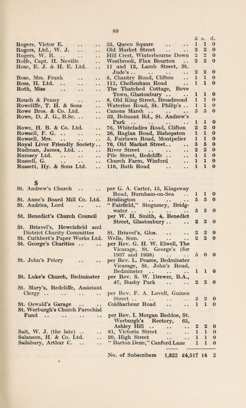 Rogers, Victor E. Rogers, Ltd., W. J. Rogers, W. R. . . Rolfe, Capt. H. Neville Rose, E. J. & H. E. Ltd. Rose, Mrs. Frank Ross, H. Ltd. Roth, Miss Rouch & Penny Rowcliffe, T. H. & Sons Rowe Bros. & Co. Ltd. Rowe, D. J. G., B.Sc. Rowe, H. B. & Co. Ltd. Rowsell, F. G. .. Rowsell, Mrs. Royal Liver Friendly Society.. Rudman, James, Ltd. .. Rumsey Ltd. Russell, G. Russett, Hy. & Sons Ltd. 53, Queen Square Old Market Street Hill Crest, Winterbourne Down Westbrook, Flax Bourton 11 and 12, Lamb Street, St. Jude’s .. 8, Chantry Road, Clifton 112, Cheltenham Road The Thatched Cottage, Bove Town, Glastonbury .. 8, Old King Street, Broadmead Waterloo Road, St. Philip’s .. Canons Marsh .. 32, Belmont Rd., St. Andrew’s Park .. .. .. .. 76, Whiteladies Road, Clifton 26, Raglan Road, Bishopston 5, Fairlawn Road, Montpelier 76, Old Market Street.. River Street Pile Street, Redcliffe .. Church Farm, Winford 116, Bath Road £ s. d. 110 2 2 0 2 2 0 2 2 0 2 2 0 110 110 110 110 110 5 5 0 110 2 2 0 110 110 5 5 0 2 2 0 110 110 110 S St. Andrew’s Church St. Anne’s Board Mill Co. Ltd. St. Audries, Lord St. Benedict’s Church Council St. Briavel’s, Hewelsfield and District Charity Committee St. Cuthbert’s Paper Works Ltd. St. George’s Charities .. St. John’s Priory St. Luke’s Church, Bedminster St. Mary’s, Redcliffe, Assistant Clergy . . St. Oswald’s Garage St. Werburgh’s Church Parochial Fund .. .. .. .. Sait, W. J. (the late) .. Salanson, H, & Co. Ltd. Salisbury, Arthur C. per G. A. Carter, 15, Kingsway Road, Burnham-on-Sea .. 110 Brislington .. .. ..550 “ Fairfield,” Stogursey, Bridg¬ water .. .. .. ..550 per W. H. Smith, 4, Benedict Street, Glastonbury .. .. 2 2 0 St. Briavel’s, Glos. .. .. 2 2 0 Wells, Som. .. .. ..220 per Rev. G. H. W. Elwell, The Vicarage, St. George’s (for 1937 and 1938) . . . . 5 0 0 per Rev. L. Pearce, Bedminster Vicarage, St. John’s Road, Bedminster .. .. ..110 per Rev. S. W. Drewer, B.A., 47, Bushy Park .. .. 2 2 0 per Rev. F. A. Lovell, Guinea Street . . . . . . ..220 Coldharbour Road .. .. 110 per Rev. I. Morgan Beddoe, St. Werburgh’s Rectory, 63, Ashley Hill .. .. ..220 81, Victoria Street .. ..110 20, High Street .. ..110 “ Barton Dene,” Canford Lane 110