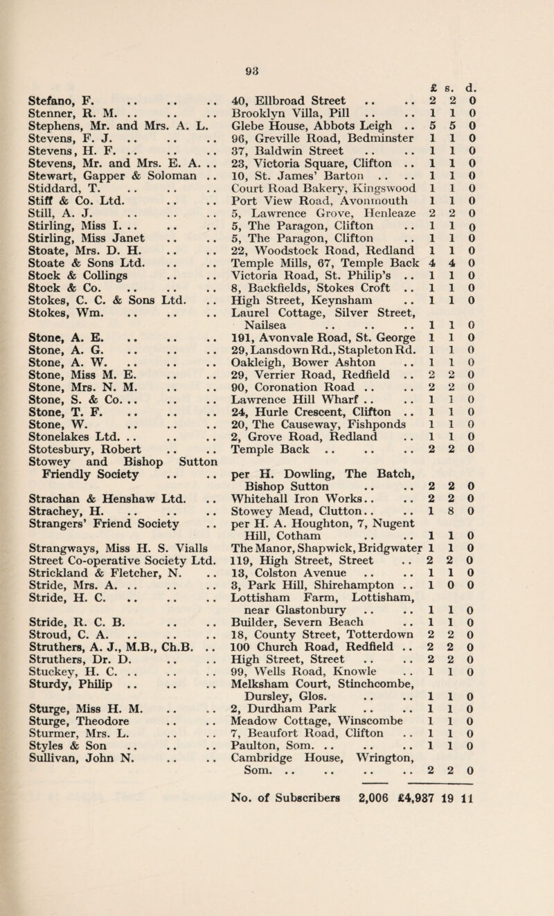 Stefano, F. Stenner, R. M. .. Stephens, Mr. and Mrs. A. L. Stevens, F. J. Stevens, H. F. .. Stevens, Mr. and Mrs. E. A. .. Stewart, Gapper & Soloman .. Stiddard, T. Stiff & Co. Ltd. Still, A. J. Stirling, Miss I. .. Stirling, Miss Janet Stoate, Mrs. D. H. Stoate & Sons Ltd. Stock & Collings Stock & Co. Stokes, C. C. & Sons Ltd. Stokes, Wm. Stone, A. E. Stone, A. G. Stone, A. W. Stone, Miss M. E. Stone, Mrs. N. M. Stone, S. & Co. .. Stone, T. F. Stone, W. Stonelakes Ltd. Stotesbury, Robert Stowey and Bishop Sutton Friendly Society Strachan & Henshaw Ltd. Strachey, H. Strangers’ Friend Society Strangways, Miss H. S. Vialls Street Co-operative Society Ltd. Strickland & Fletcher, N. Stride, Mrs. A. .. Stride, H. C. Stride, R. C. B. Stroud, C. A. Struthers, A. J., M.B., Ch.B. .. Struthers, Dr. D. Stuckey, H. C. .. Sturdy, Philip .. Sturge, Miss H. M. Sturge, Theodore Sturmer, Mrs. L. Styles & Son Sullivan, John N. £ s. d. 40, Ellbroad Street .. ..220 Brooklyn Villa, Pill .. ..110 Glebe House, Abbots Leigh .. 5 5 0 96, Greville Road, Bedminster 110 37, Baldwin Street .. ..110 23, Victoria Square, Clifton .. 110 10, St. James’ Barton .. .. 1 1 0 Court Road Bakery, Kingswood 110 Port View Road, Avonmouth 110 5, Lawrence Grove, Henleaze 2 2 0 5, The Paragon, Clifton .. 1 1 o 5, The Paragon, Clifton .. 110 22, Woodstock Road, Redland 110 Temple Mills, 67, Temple Back 4 4 0 Victoria Road, St. Philip’s .. 110 8, Backfields, Stokes Croft .. 110 High Street, Keynsham .. 110 Laurel Cottage, Silver Street, Nailsea .. .. ..110 191, Avon vale Road, St. George 110 29, LansdownRd., Stapleton Rd. 110 Oakleigh, Bower Ashton .. 110 29, Verrier Road, Redfield .. 2 2 0 90, Coronation Road .. .. 2 2 0 Lawrence Hill Wharf .. ..110 24, Hurle Crescent, Clifton .. 110 20, The Causeway, Fishponds 110 2, Grove Road, Redland .. 110 Temple Back .. .. ..220 per H. Dowling, The Batch, Bishop Sutton .. .. 2 2 0 Whitehall Iron Works.. ., 2 2 0 Stowey Mead, Clutton.. ..180 per H. A. Houghton, 7, Nugent Hill, Cotham .. ..110 The Manor, Shapwick, Bridgwater 110 119, High Street, Street .. 2 2 0 13, Colston Avenue .. ..110 3, Park Hill, Shirehampton .. 10 0 Lottisham Farm, Lottisham, near Glastonbury .. ..110 Builder, Severn Beach .. 110 18, County Street, Totterdown 2 2 0 100 Church Road, Redfield .. 2 2 0 High Street, Street . . . . 2 2 0 99, Wells Road, Knowle . . 110 Melksham Court, Stinchcombe, Dursley, Glos. .. ..110 2, Durdham Park .. .. 110 Meadow Cottage, Winscombe 110 7, Beaufort Road, Clifton . . 110 Paulton, Som. .. .. ..110 Cambridge House, Wrington, Som. .. .. .. ..220
