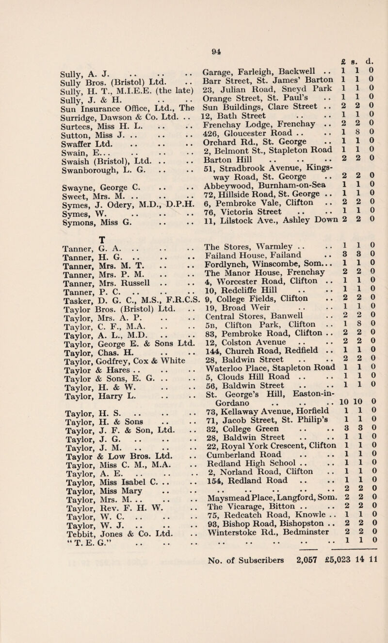 Sully, A. J. Sully Bros. (Bristol) Ltd. Sully, H. T., M.I.E.E. (the late) Sully, J. & H. Sun Insurance Office, Ltd., The Surridge, Dawson & Co. Ltd. .. Surtees, Miss H. L. Sutton, Miss J. .. Swaffer Ltd. Swain, E... Swaish (Bristol), Ltd. .. Swanborough, L. G. Swayne, George C. Sweet, Mrs. M. .. Symes, J. Odery, M.D., D.P.H. Symes, W. Symons, Miss G. T Tanner, G. A. Tanner, H. G. Tanner, Mrs. M. T. Tanner, Mrs. P. M. Tanner, Mrs. Russell .. Tanner, P. C. Tasker, D. G. C., M.S., F.R.C.S Taylor Bros. (Bristol) Ltd. Taylor, Mrs. A. P. Taylor, C. F., M.A. Taylor, A. L., M.D. Taylor, George E. & Sons Ltd. Taylor, Chas. H. Taylor, Godfrey, Cox & White Taylor & Hares .. Taylor & Sons, E. G. .. Taylor, H. & W. Taylor, Harry L. Taylor, H. S. Taylor, H. & Sons Taylor, J. F. & Son, Ltd. Taylor, J. G. Taylor, J. M. Taylor & Low Bros. Ltd. Taylor, Miss C. M., M.A. Taylor, A. E. Taylor, Miss Isabel C. .. Taylor, Miss Mary Taylor, Mrs. M. .. Taylor, Rev. F. H. W. Taylor, W. C. Taylor, W. J. Tebbit, Jones & Co. Ltd. ii rn t? p )) X . JCj. u. • • • • • • £ Garage, Farleigh, Backwell .. 1 Barr Street, St. James’ Barton 1 23, Julian Road, Sneyd Park 1 Orange Street, St. Paul’s .. 1 Sun Buildings, Clare Street .. 2 12, Bath Street .. .. 1 Frenchay Lodge, Frenchay .. 2 426, Gloucester Road .. .. 1 Orchard Rd., St. George .. 1 2, Belmont St., Stapleton Road 1 Barton Hill .. .. .. 2 51, Stradbrook Avenue, Kings- way Road, St. George .. 2 Abbeywood, Burnham-on-Sea 1 72, Hillside Road, St. George .. 1 6, Pembroke Vale, Clifton .. 2 76, Victoria Street .. .. 1 11, Lilstock Ave., Ashley Down 2 The Stores, Warmley . . . . 1 Failand House, Failand .. 3 Fordiynch, Winscombe, Som... 1 The Manor House, Frenchay 2 4, Worcester Road, Clifton .. 1 10, Redcliffe Hill .. .. 1 9, College Fields, Clifton .. 2 19, Broad Weir . . . . 1 Central Stores, Banwell . . 2 5b, Clifton Park, Clifton .. 1 83, Pembroke Road, Clifton .. 2 12, Colston Avenue .. .. 2 144, Church Road, Redfield .. 1 28, Baldwin Street .. .. 2 Waterloo Place, Stapleton Road 1 5, Clouds Hill Road .. . . 1 56, Baldwin Street .. • * 1 St. George’s Hill, Easton-in- Gordano .. .. .. 10 73, Kellaway Avenue, Horheld 1 71, Jacob Street, St. Philip’s 1 32, College Green .. .. 3 28, Baldwin Street .. .. 1 22, Royal York Crescent, Clifton 1 Cumberland Road .. .. 1 Redland High School .. .. 1 2, Norland Road, Clifton .. 1 154, Redland Road .. .. 1 O 0 0 0 0 •• •• % 0 Maysmead Place, Langford, Som. 2 The Vicarage, Bitton .. .. 2 75, Redcatch Road, Knowle .. 1 93, Bishop Road, Bishopston .. 2 Winterstoke Rd., Bedminster 2 s. d. 1 0 1 0 1 0 1 0 2 0 1 0 2 0 8 0 1 0 1 0 2 0 2 0 1 0 1 0 2 0 1 0 2 0 1 0 3 0 1 0 2 0 1 0 1 0 2 0 1 0 2 0 8 0 2 0 2 0 1 0 2 0 1 0 1 0 1 0 10 0 1 0 1 0 3 0 1 0 1 0 1 0 1 0 1 0 1 0 2 0 2 0 2 0 1 0 2 0 2 0 1 0