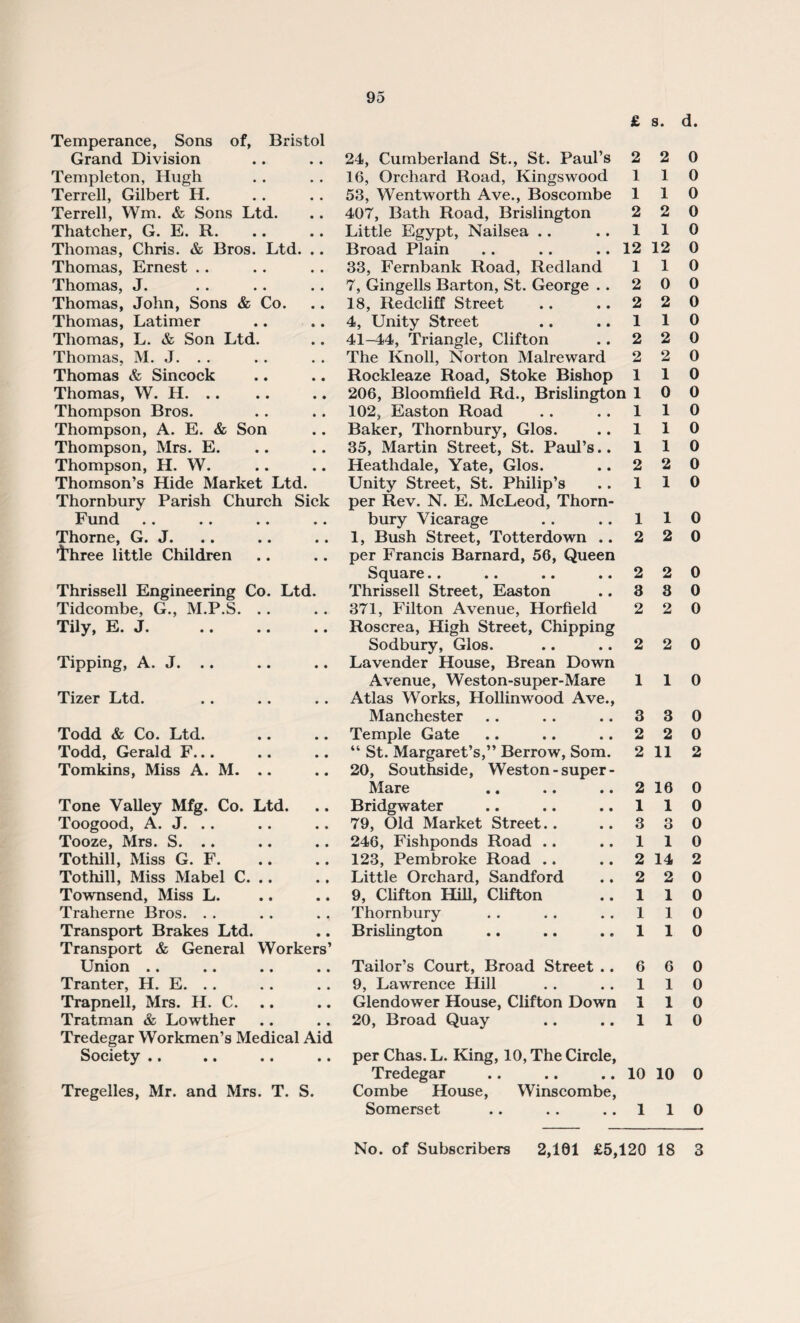 £ 8. d Temperance, Sons of, Bristol Grand Division Templeton, Hugh Terrell, Gilbert H. Terrell, Wm. & Sons Ltd. Thatcher, G. E. R. Thomas, Chris. & Bros. Ltd. .. Thomas, Ernest Thomas, J. Thomas, John, Sons & Co. Thomas, Latimer Thomas, L. & Son Ltd. Thomas, M. J. . . Thomas & Sincock Thomas, W. H. Thompson Bros. Thompson, A. E. & Son Thompson, Mrs. E. Thompson, H. W. Thomson’s Hide Market Ltd. Thornbury Parish Church Sick Fund Thorne, G. J. I’hree little Children Thrissell Engineering Co. Ltd. Tidcombe, G., M.P.S. Tily, E. J. Tipping, A. J. .. Tizer Ltd. Todd & Co. Ltd. Todd, Gerald F... Tomkins, Miss A. M. .. Tone Valley Mfg. Co. Ltd. Toogood, A. J. .. Tooze, Mrs. S. .. Tothill, Miss G. F. Tothill, Miss Mabel C. .. Townsend, Miss L. Traherne Bros. Transport Brakes Ltd. Transport & General Workers’ Union .. Tranter, H. E. . . Trapnell, Mrs. H. C. Tratman & Lowther Tredegar Workmen’s Medical Aid Society .. Tregelles, Mr. and Mrs. T. S. 24, Cumberland St., St. Paul’s 2 16, Orchard Road, Kings wood 1 53, Wentworth Ave., Boscombe 1 407, Bath Road, Brislington 2 Little Egypt, Nailsea .. .. 1 Broad Plain .. .. .. 12 33, Fernbank Road, Redland 1 7, Gingells Barton, St. George . . 2 18, Redcliff Street .. .. 2 4, Unity Street .. .. 1 41-44, Triangle, Clifton .. 2 The Knoll, Norton Malreward 2 Rockleaze Road, Stoke Bishop 1 206, Bloomfield Rd., Brislington 1 102, Easton Road .. .. 1 Baker, Thornbury, Glos. .. 1 35, Martin Street, St. Paul’s.. 1 Heathdale, Yate, Glos. .. 2 Unity Street, St. Philip’s .. 1 per Rev. N. E. McLeod, Thorn¬ bury Vicarage .. .. 1 1, Bush Street, Totterdown .. 2 per Francis Barnard, 56, Queen Square. . .. .. .. 2 Thrissell Street, Easton .. 3 371, Filton Avenue, Horfield 2 Roscrea, High Street, Chipping Sodbury, Glos. .. .. 2 Lavender House, Brean Down Avenue, Weston-super-Mare 1 Atlas Works, Hollinwood Ave., Manchester .. . . .. 3 Temple Gate .. .. .. 2 “ St. Margaret’s,” Berrow, Som. 2 20, Southside, Weston-super- Mare .. .. .. 2 Bridgwater .. .. .. 1 79, Old Market Street. . 3 246, Fishponds Road .. .. 1 123, Pembroke Road .. .. 2 Little Orchard, Sandford .. 2 9, Clifton Hill, Clifton .. 1 Thornbury . . . . 1 Brislington .. .. .. 1 Tailor’s Court, Broad Street .. 6 9, Lawrence Hill . . 1 Glendower House, Clifton Down 1 20, Broad Quay .. .. 1 per Chas. L. King, 10, The Circle, Tredegar .. .. .. 10 Combe House, Winscombe, Somerset .. .. 1 2 0 1 0 1 0 2 0 1 0 12 0 1 0 0 0 2 0 1 0 2 0 2 0 1 0 0 0 1 0 1 0 1 0 2 0 1 0 1 0 2 0 2 0 3 0 2 0 2 0 1 0 3 0 2 0 11 2 16 0 1 0 3 0 1 0 14 2 2 0 1 0 1 0 1 0 6 0 1 0 1 0 1 0 10 0 1 0