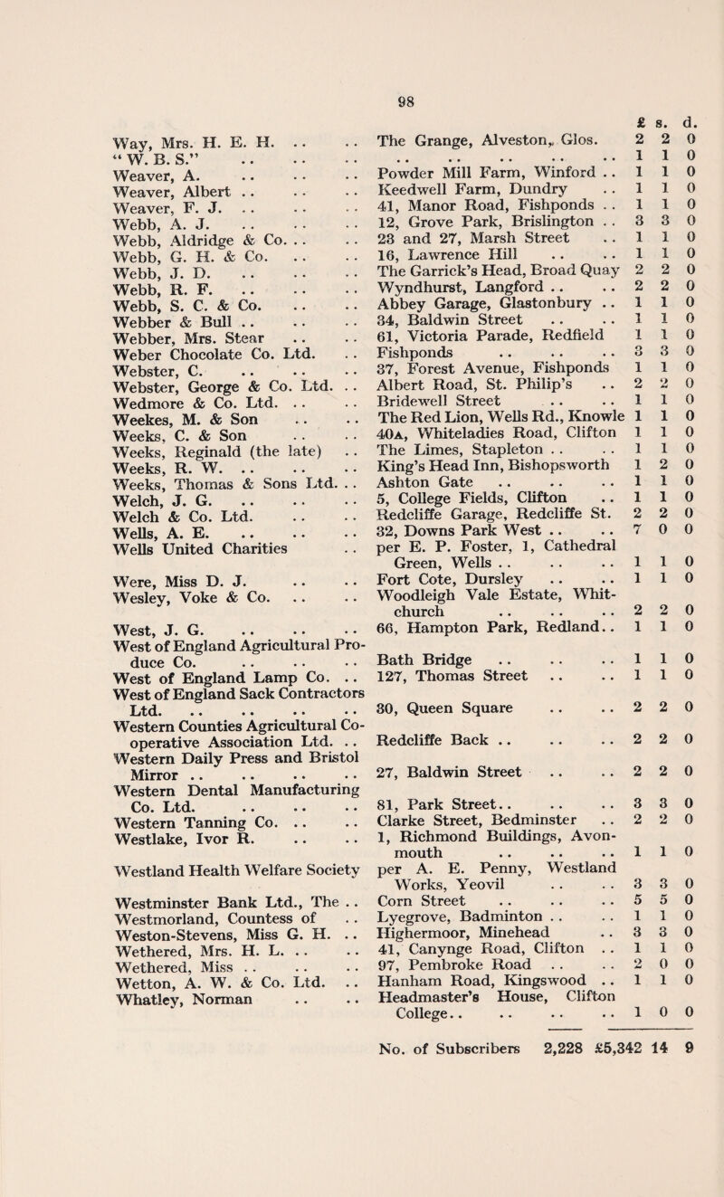 Way, Mrs. H. E. H. “ W. B. S.” Weaver, A. Weaver, Albert .. Weaver, F. J. Webb, A. J. Webb, Aldridge & Co. Webb, G. H. & Co. Webb, J. D. Webb, R. F. Webb, S. C. & Co. Webber & Bull. Webber, Mrs. Stear Weber Chocolate Co. Ltd. Webster, C. Webster, George & Co. Ltd. . . Wedmore & Co. Ltd. . . Weekes, M. & Son Weeks, C. & Son Weeks, Reginald (the late) Weeks, R. W. Weeks, Thomas & Sons Ltd. . . Welch, J. G. Welch & Co. Ltd. Wells, A. E. Wells United Charities Were, Miss D. J. Wesley, Voke & Co. 'West, J. G. . • • • West of England Agricultural Pro¬ duce Co. West of England Lamp Co. West of England Sack Contractors Ltd. •• •• •• •• Western Counties Agricultural Co¬ operative Association Ltd. .. Western Daily Press and Bristol Mirror .. Western Dental Manufacturing Co. Ltd. . • • • • • Western Tanning Co. Westlake, Ivor R. Westland Health Welfare Society Westminster Bank Ltd., The .. Westmorland, Countess of Weston-Stevens, Miss G. H. Wethered, Mrs. H. L. . . Wethered, Miss Wetton, A. W. & Co. Ltd. Whatley, Norman £ s. d. The Grange, Alveston,, Glos. 2 2 0 .. .. .. .. ..11 Powder Mill Farm, Winford .. 110 Keedwell Farm, Dundry .. 110 41, Manor Road, Fishponds . . 110 12, Grove Park, Brislington . . 3 3 0 23 and 27, Marsh Street . . 110 16, Lawrence Hill .. ..110 The Garrick’s Head, Broad Quay 2 2 0 Wyndhurst, Langford .. .. 2 2 0 Abbey Garage, Glastonbury .. 110 34, Baldwin Street .. ..110 61, Victoria Parade, Redfieid 110 Fishponds .. .. ..330 37, Forest Avenue, Fishponds 110 Albert Road, St. Philip’s .. 2 2 0 Bridewell Street . . . . 110 The Red Lion, Wells Rd., Knowle 110 40a, Whiteladies Road, Clifton 110 The Limes, Stapleton . . . . 110 King’s Head Inn, Bishops worth 12 0 Ashton Gate .. .. ..110 5, College Fields, Clifton .. 110 Redcliffe Garage, Redcliffe St. 2 2 0 32, Downs Park West .. ..700 per E. P. Foster, 1, Cathedral Green, Wells.110 Fort Cote, Dursley .. ..110 Woodleigh Vale Estate, Whit¬ church .. .. ..220 66, Hampton Park, Redland.. 110 Bath Bridge .. . . ..110 127, Thomas Street . . ..110 30, Queen Square 2 2 0 Redcliffe Back .. 2 2 0 27, Baldwin Street .. .. 2 2 0 81, Park Street.. .. .. 3 3 0 Clarke Street, Bedminster . . 2 2 0 1, Richmond Buildings, Avon- mouth .. .. ..110 per A. E. Penny, Westland Works, Yeovil . . . . 3 3 0 Corn Street .. . . ..550 Lyegrove, Badminton . . . . 110 Highermoor, Minehead .. 3 3 0 41, Canynge Road, Clifton . . 110 97, Pembroke Road . . . . 2 0 0 Hanham Road, Kingswood .. 110 Headmaster’s House, Clifton College.. .. .. ..100