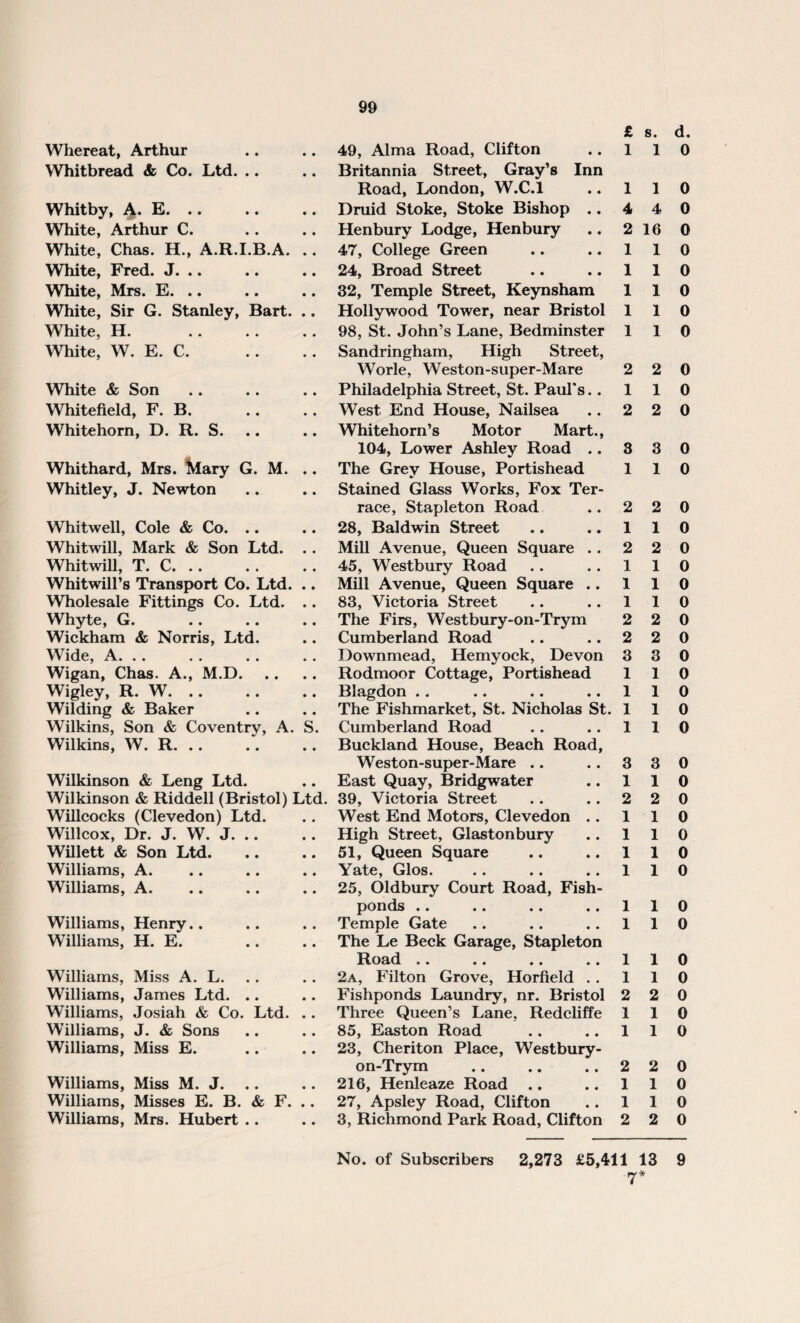 Whereat, Arthur Whitbread & Co. Ltd. .. Whitby, A. E. .. White, Arthur C. White, Chas. H., A.R.I.B.A. .. White, Fred. J. .. White, Mrs. E. .. White, Sir G. Stanley, Bart. .. White, H. White, W. E. C. White & Son Whitefield, F. B. Whitehorn, D. R. S. Whithard, Mrs. Mary G. M. .. Whitley, J. Newton Whitwell, Cole & Co. .. Whitwill, Mark & Son Ltd. .. Whitwill, T. C. Whitwill’s Transport Co. Ltd. .. Wholesale Fittings Co. Ltd. .. Whyte, G. Wickham & Norris, Ltd. Wide, A. .. Wigan, Chas. A., M.D. Wigley, R. W. Wilding & Baker Wilkins, Son & Coventry, A. S. Wilkins, W. R. Wilkinson & Leng Ltd. Wilkinson & Riddell (Bristol) Ltd. Willcocks (Clevedon) Ltd. Willcox, Dr. J. W. J. Willett & Son Ltd. Williams, A. Williams, A. Williams, Henry.. Williams, H. E. Williams, Miss A. L. Williams, James Ltd. .. Williams, Josiah & Co. Ltd. .. W’illiams, J. & Sons Williams, Miss E. Williams, Miss M. J. Williams, Misses E. B. & F. .. Williams, Mrs. Hubert .. 49, Alma Road, Clifton Britannia Street, Gray’s Inn Road, London, W.C.l Druid Stoke, Stoke Bishop .. Henbury Lodge, Henbury 47, College Green 24, Broad Street 32, Temple Street, Keynsham Hollywood Tower, near Bristol 98, St. John’s Lane, Bedminster Sandringham, High Street, Worle, Weston-super-Mare Philadelphia Street, St. Paul's.. West End House, Nailsea Whiteliorn’s Motor Mart., 104, Lower Ashley Road .. The Grey House, Portishead Stained Glass Works, Fox Ter¬ race, Stapleton Road 28, Baldwin Street Mill Avenue, Queen Square .. 45, Westbury Road Mill Avenue, Queen Square .. 83, Victoria Street The Firs, Westbury-on-Trym Cumberland Road Downmead, Hemyock, Devon Rodmoor Cottage, Portishead Blagdon .. The Fishmarket, St. Nicholas St. Cumberland Road Buckland House, Beach Road, Weston-super-Mare .. East Quay, Bridgwater 39, Victoria Street West End Motors, Clevedon .. High Street, Glastonbury 51, Queen Square Yate, Glos. 25, Oldbury Court Road, Fish¬ ponds .. Temple Gate The Le Beck Garage, Stapleton Road .. .. .. .. 2a, Filton Grove, Horfield . . Fishponds Laundry, nr. Bristol Three Queen’s Lane, Redcliffe 85, Easton Road 23, Cheriton Place, Westbury- on-Trym 216, Henleaze Road 27, Apsley Road, Clifton 3, Richmond Park Road, Clifton £ s. 1 1 1 1 4 4 2 16 1 1 1 1 1 1 1 1 1 1 2 2 1 1 2 2 3 3 1 1 2 2 1 1 2 2 1 1 1 1 1 1 2 2 2 2 3 3 1 1 1 1 1 1 1 1 3 3 1 1 2 2 1 1 1 1 1 1 1 1 1 1 1 1 1 1 1 1 2 2 1 1 1 1 2 2 1 1 1 1 2 2 d. 0 0 0 0 0 0 0 0 0 0 0 0 0 0 0 0 0 0 0 0 0 0 0 0 0 0 0 0 0 0 0 0 0 0 0 0 0 0 0 0 0 0 0 0 0 No. of Subscribers 2,273 £5,411 13 9 7*