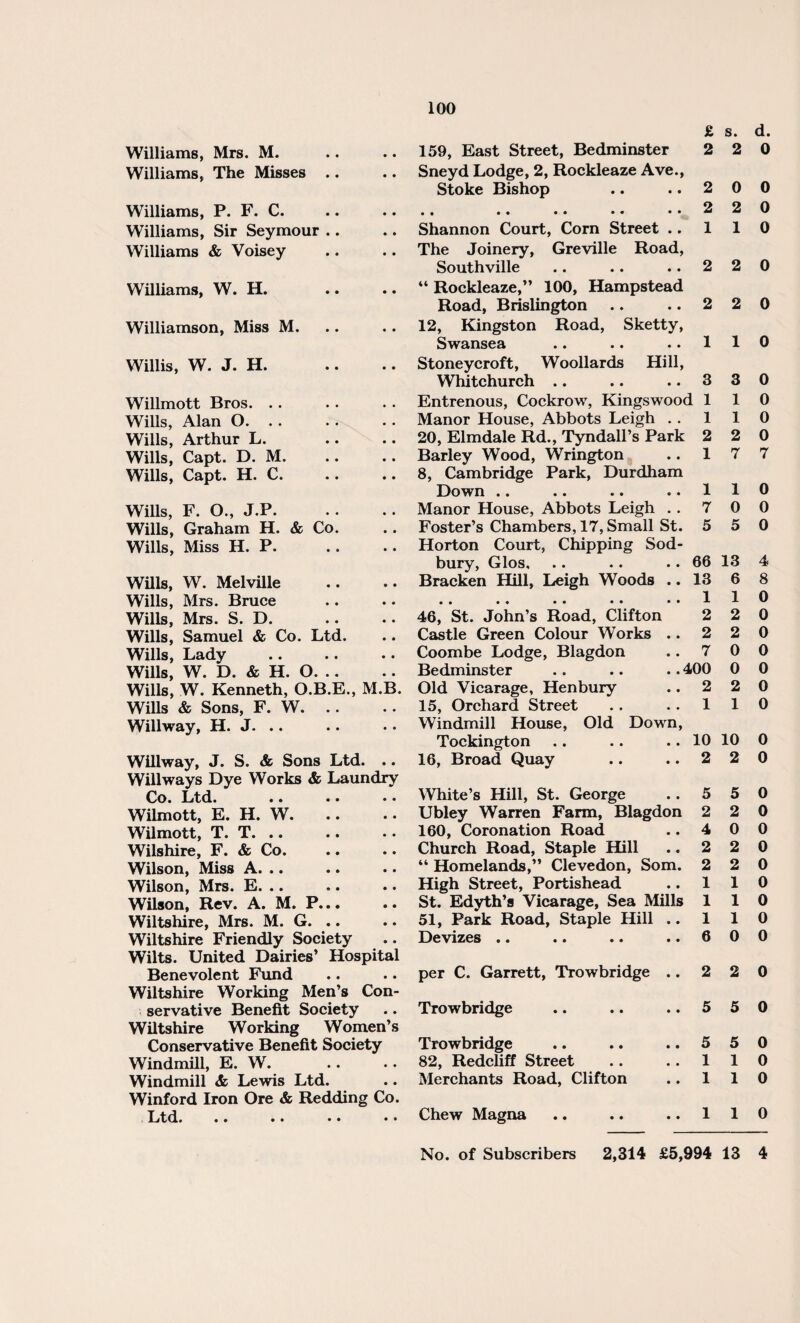 Williams, Mrs. M. Williams, The Misses Williams, P. F. C. Williams, Sir Seymour .. Williams & Voisey Williams, W. H. Williamson, Miss M. Willis, W. J. H. Willmott Bros. .. Wills, Alan O. Wills, Arthur L. Wills, Capt. D. M. Wills, Capt. H. C. Wills, F. O., J.P. Wills, Graham H. & Co. Wills, Miss H. P. Wills, W. Melville Wills, Mrs. Bruce Wills, Mrs. S. D. Wills, Samuel & Co. Ltd. Wills, Lady Wills, W. D. & H. O. Wills, W. Kenneth, O.B.E., M.B. Wills & Sons, F. W. Willway, H. J. .. Willway, J. S. & Sons Ltd. .. Will ways Dye Works & Laundry Co. Ltd. • • • • • • Wilmott, E. H. W. Wilmott, T. T. .. Wilshire, F. & Co. Wilson, Miss A. .. Wilson, Mrs. E. .. Wilson, Rev. A. M. P... Wiltshire, Mrs. M. G. .. Wiltshire Friendly Society Wilts. United Dairies’ Hospital Benevolent Fund Wiltshire Working Men’s Con¬ servative Benefit Society Wiltshire Working Women’s Conservative Benefit Society Windmill, E. W. Windmill & Lewis Ltd. Winford Iron Ore & Redding Co. . Ltd. •• .. •• ## £ s. d. 159, East Street, Bedminster 2 2 0 Sneyd Lodge, 2, Rockleaze Ave., Stoke Bishop .. .. 2 0 0 .. .. .. .. ..220 Shannon Court, Corn Street .. 110 The Joinery, Greville Road, Southville .. .. ..220 “ Rockleaze,” 100, Hampstead Road, Brislington .. .. 2 2 0 12, Kingston Road, Sketty, Swansea .. .. ..110 Stoneycroft, Woollards Hill, Whitchurch .. .. ..330 Entrenous, Cockrow, Kingswood 110 Manor House, Abbots Leigh . . 110 20, Elmdale Rd., Tyndall’s Park 2 2 0 Barley Wood, Wrington .. 17 7 8, Cambridge Park, Durdham Down .. .. .. ..110 Manor House, Abbots Leigh .. 7 0 0 Foster’s Chambers, 17, Small St. 5 5 0 Horton Court, Chipping Sod- bury, Glos, .. .. .. 66 13 4 Bracken Hill, Leigh Woods .. 13 6 8 46, St. John’s Road, Clifton 2 2 0 Castle Green Colour Works .. 2 2 0 Coombe Lodge, Blagdon .. 7 0 0 Bedminster .. .. .. 400 0 0 Old Vicarage, Henbury .. 2 2 0 15, Orchard Street .. ..110 Windmill House, Old Down, Tockington .. .. .. 10 10 0 16, Broad Quay .. .. 2 2 0 White’s Hill, St. George .. 5 Ubley Warren Farm, Blagdon 2 160, Coronation Road .. 4 Church Road, Staple Hill .. 2 “ Homelands,” Clevedon, Som. 2 High Street, Portishead .. 1 St. Edyth’s Vicarage, Sea Mills 1 51, Park Road, Staple Hill .. 1 Devizes .. .. .. .. 6 5 0 2 0 0 0 2 0 2 0 1 0 1 0 1 0 0 0 per C. Garrett, Trowbridge .. 2 2 0 Trowbridge .. .. ..550 Trowbridge 82, Redcliff Street Merchants Road, Clifton 5 5 0 110 110 Chew Magna .. .. ..110