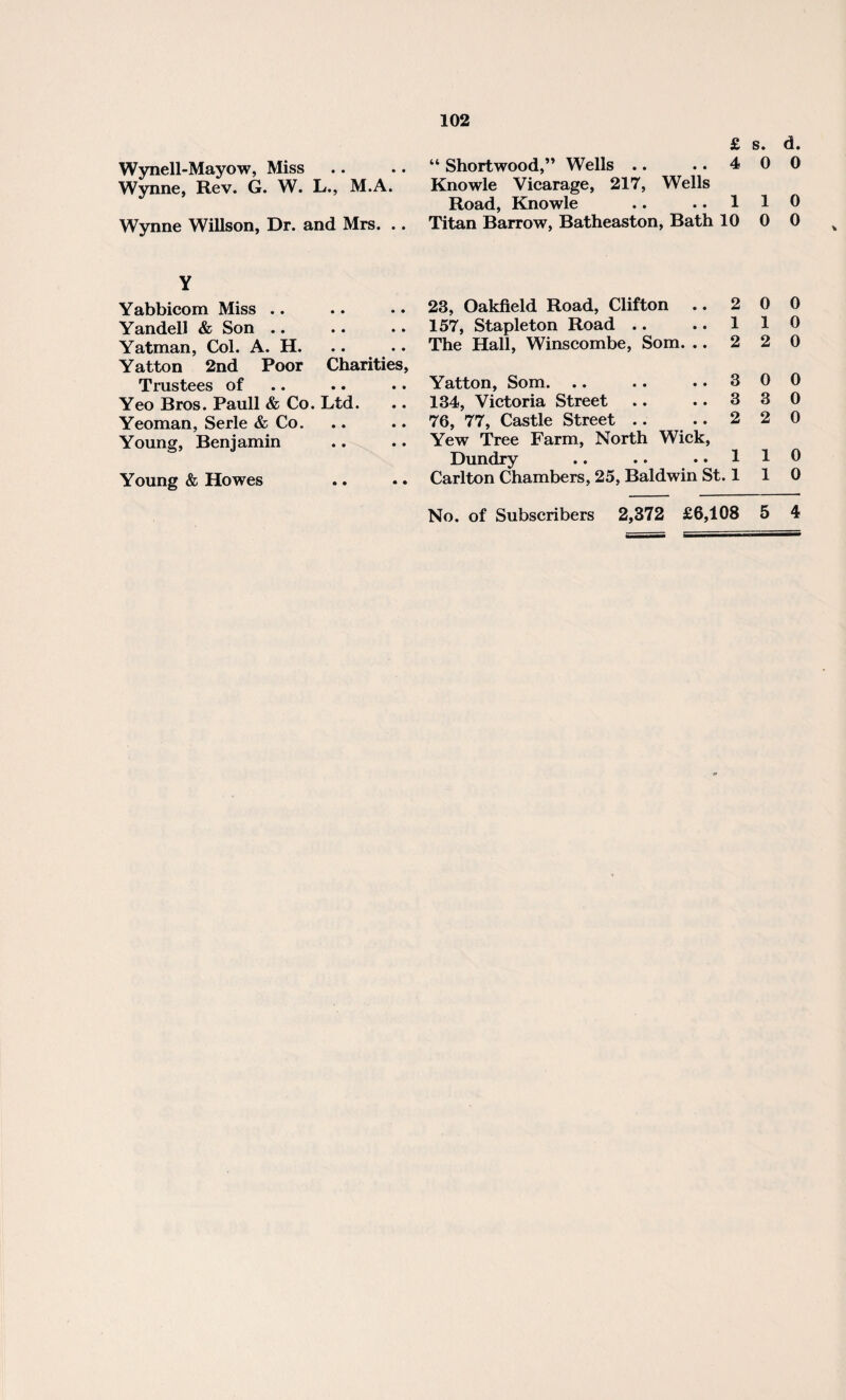 Wynell-Mayow, Miss Wynne, Rev. G. W. L., M.A. Wynne Willson, Dr. and Mrs. .. Y Yabbicom Miss .. Yandell & Son .. Yatman, Col. A. H. Yatton 2nd Poor Charities, Trustees of Yeo Bros. Pauli & Co. Ltd. Yeoman, Serle & Co. Young, Benjamin Young & Howes £ “ Shortwood,” Wells .. .. 4 Knowle Vicarage, 217, Wells Road, Knowle .. 1 Titan Barrow, Batheaston, Bath 10 23, Oakfield Road, Clifton .. 2 157, Stapleton Road .. .. 1 The Hall, Winscombe, Som. .. 2 Yatton, Som. .. .. .. 3 134, Victoria Street .. .. 3 76, 77, Castle Street .. .. 2 Yew Tree Farm, North Wick, Dundry .. .. • • 1 Carlton Chambers, 25, Baldwin St. 1 s. d. 0 0 1 0 0 0 0 0 1 0 2 0 0 0 3 0 2 0 1 0 1 0