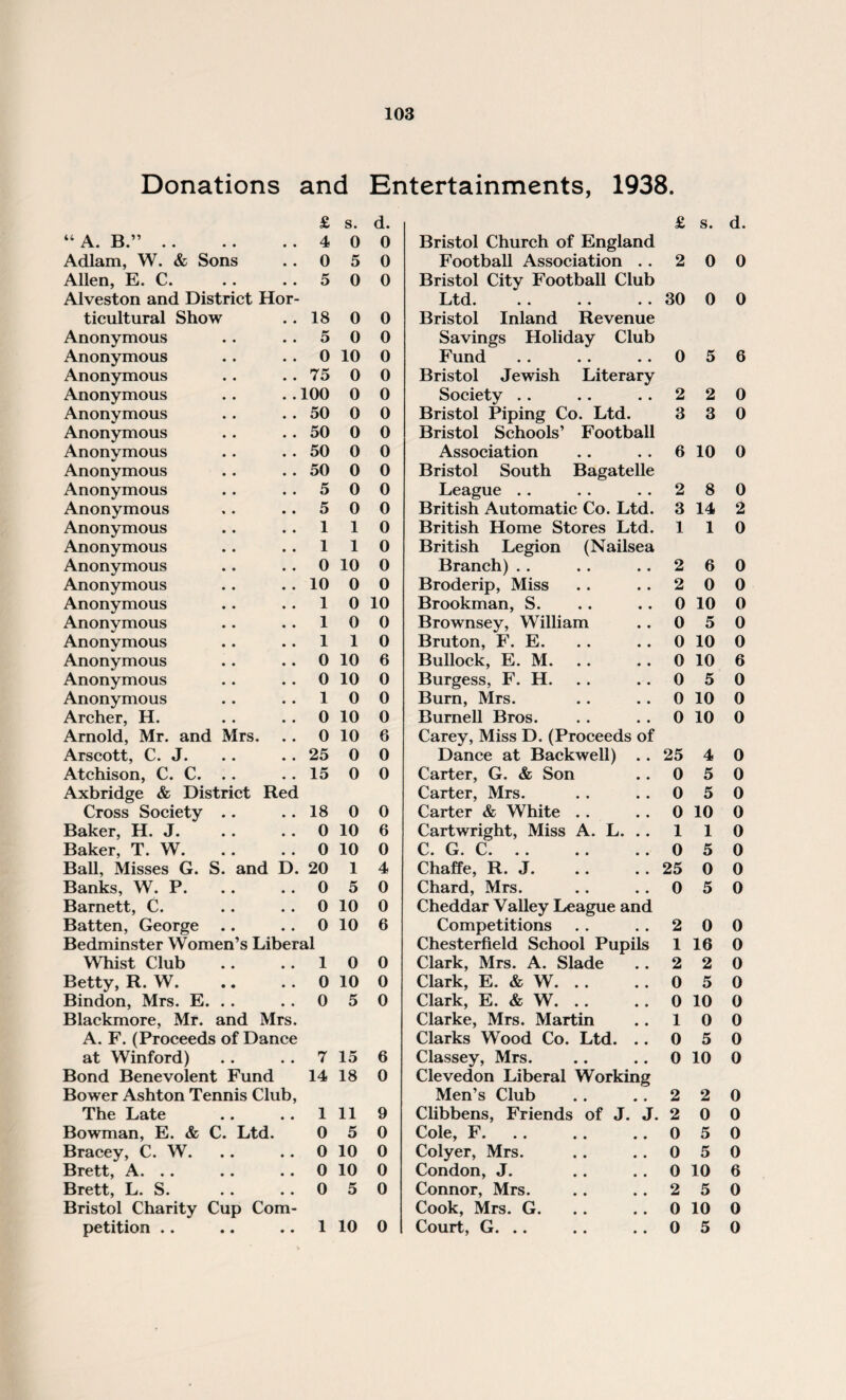 Donations and Entertainments, 1938. £ s. d. £ s. d. “A. B.” .. • • 4 0 0 Bristol Church of England Adlam, W. & Sons • . 0 5 0 Football Association .. 2 0 0 Allen, E. C. • . 5 0 0 Bristol City Football Club Alveston and District Hor- Ltd. .. .. .. 30 0 0 ticultural Show • . 18 0 0 Bristol Inland Revenue Anonymous • . 5 0 0 Savings Holiday Club Anonymous • • 0 10 0 Fund 0 5 6 Anonymous • . 75 0 0 Bristol Jewish Literary Anonymous 100 0 0 Society 2 2 0 Anonymous • • 50 0 0 Bristol Piping Co. Ltd. 3 3 0 Anonymous • • 50 0 0 Bristol Schools’ Football Anonymous • • 50 0 0 Association 6 10 0 Anonymous • . 50 0 0 Bristol South Bagatelle Anonymous • • 5 0 0 League .. 2 8 0 Anonymous • • 5 0 0 British Automatic Co. Ltd. 3 14 2 Anonymous • • 1 1 0 British Home Stores Ltd. 1 1 0 Anonymous • • 1 1 0 British Legion (Nailsea Anonymous • « 0 10 0 Branch) 2 6 0 Anonymous • • 10 0 0 Broderip, Miss 2 0 0 Anonymous • • 1 0 10 Brookman, S. 0 10 0 Anonymous • . 1 0 0 Brownsey, William 0 5 0 Anonymous • • 1 1 0 Bruton, F. E. 0 10 0 Anonymous • • 0 10 6 Bullock, E. M. 0 10 6 Anonymous • • 0 10 0 Burgess, F. H. 0 5 0 Anonymous • • 1 0 0 Burn, Mrs. 0 10 0 Archer, H. • • 0 10 0 Burnell Bros. 0 10 0 Arnold, Mr. and Mrs. • • 0 10 6 Carey, Miss D. (Proceeds of Arscott, C. J. • • 25 0 0 Dance at Backwell) .. 25 4 0 Atchison, C. C. .. 15 0 0 Carter, G. & Son 0 5 0 Axbridge & District Red Carter, Mrs. 0 5 0 Cross Society .. # • 18 0 0 Carter & White 0 10 0 Baker, H. J. • • 0 10 6 Cartwright, Miss A. L. .. 1 1 0 Baker, T. W. • • 0 10 0 C. G. C. 0 5 0 Ball, Misses G. S. and D. 20 1 4 Chaffe, R. J. 25 0 0 Banks, W. P. # # 0 5 0 Chard, Mrs. 0 5 0 Barnett, C. • • 0 10 0 Cheddar Valley League and Batten, George • • 0 10 6 Competitions 2 0 0 Bedminster Women’s Liberal Chesterfield School Pupils 1 16 0 Whist Club . * 1 0 0 Clark, Mrs. A. Slade 2 2 0 Betty, R. W. , * 0 10 0 Clark, E. & W. 0 5 0 Bindon, Mrs. E. . . . . 0 5 0 Clark, E. & W. 0 10 0 Blackmore, Mr. and Mrs. Clarke, Mrs. Martin 1 0 0 A. F. (Proceeds of Dance Clarks Wood Co. Ltd. .. 0 5 0 at Winford) • • 7 15 6 Classey, Mrs. 0 10 0 Bond Benevolent Fund 14 18 0 Clevedon Liberal Working Bower Ashton Tennis Club, Men’s Club 2 2 0 The Late • • 1 11 9 Clibbens, Friends of J. J. 2 0 0 Bowman, E. & C. Ltd. 0 5 0 Cole, F. 0 5 0 Bracey, C. W. • • 0 10 0 Colyer, Mrs. 0 5 0 Brett, A. . . • • 0 10 0 Condon, J. .. .. 0 10 6 Brett, L. S. # # 0 5 0 Connor, Mrs. 2 5 0 Bristol Charity Cup Com- Cook, Mrs. G. 0 10 0 petition .. • • 1 10 0 Court, G. .. 0 5 0