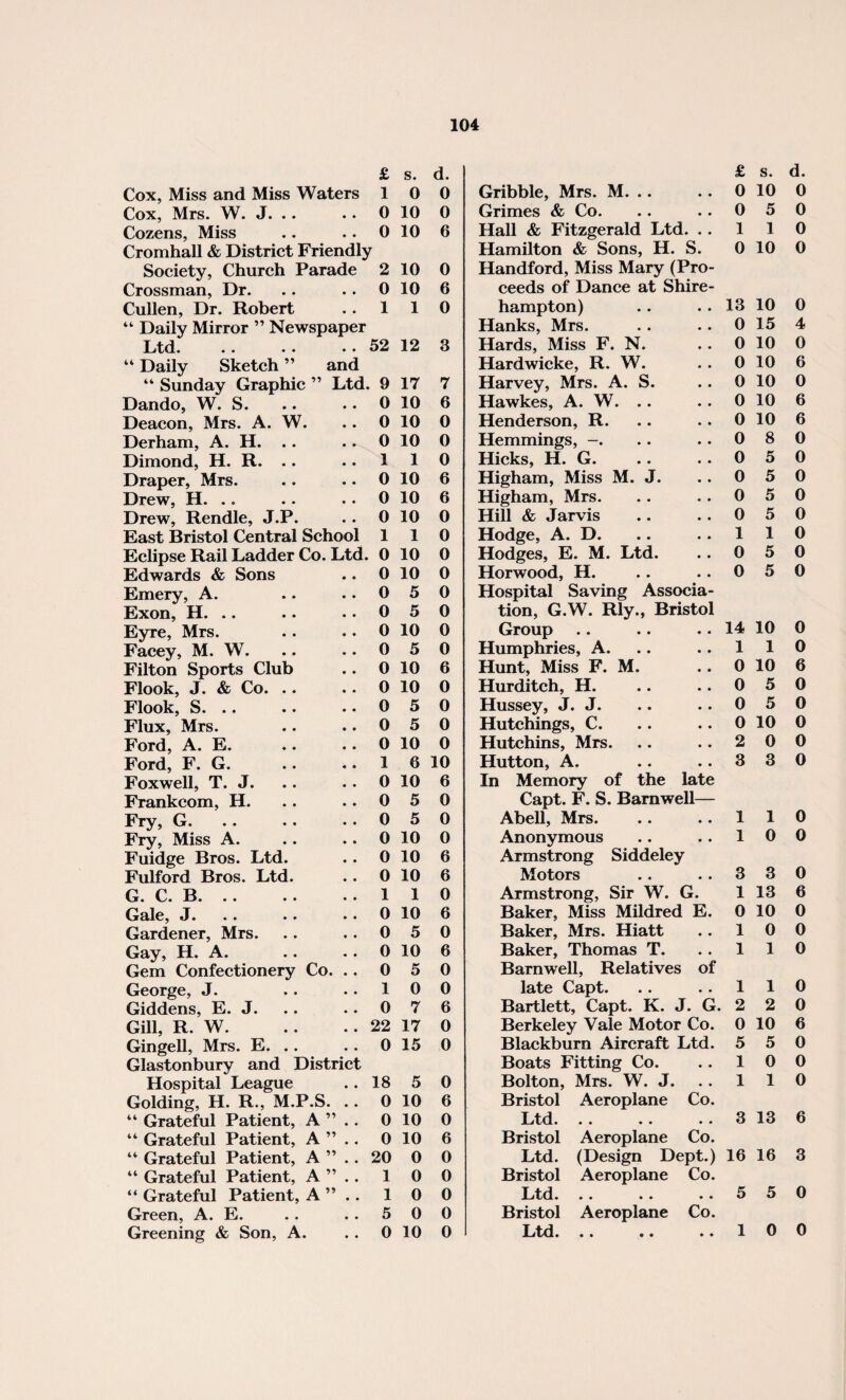 £ s. d. £ s. d. Cox, Miss and Miss Waters 1 0 0 Gribble, Mrs. M. .. 0 10 0 Cox, Mrs. W. J. .. 0 10 0 Grimes & Co. 0 5 0 Cozens, Miss 0 10 6 Hall & Fitzgerald Ltd. .. 1 1 0 Cromhall & District Friendly Hamilton & Sons, H. S. 0 10 0 Society, Church Parade 2 10 0 Handford, Miss Mary (Pro¬ Crossman, Dr. 0 10 6 ceeds of Dance at Shire- Cullen, Dr. Robert 1 1 0 hampton) 13 10 0 “ Daily Mirror ” Newspaper Hanks, Mrs. 0 15 4 Ltd. .. .. • • 52 12 3 Hards, Miss F. N. 0 10 0 “ Daily Sketch ” and Hardwicke, R. W. 0 10 6 “ Sunday Graphic ” Ltd. 9 17 7 Harvey, Mrs. A. S. 0 10 0 Dando, W. S. 0 10 6 Hawkes, A. W. 0 10 6 Deacon, Mrs. A. W. 0 10 0 Henderson, R. 0 10 6 Derham, A. H. .. 0 10 0 Hemmings, -. 0 8 0 Dimond, H. R. .. 1 1 0 Hicks, H. G. 0 5 0 Draper, Mrs. 0 10 6 Higham, Miss M. J. 0 5 0 Drew, H. .. 0 10 6 Higham, Mrs. 0 5 0 Drew, Rendle, J.P. 0 10 0 Hill & Jarvis 0 5 0 East Bristol Central School 1 1 0 Hodge, A. D. 1 1 0 Eclipse Rail Ladder Co. Ltd. 0 10 0 Hodges, E. M. Ltd. 0 5 0 Edwards & Sons 0 10 0 Horwood, H. 0 5 0 Emery, A. 0 5 0 Hospital Saving Associa¬ Exon, H. .. 0 5 0 tion, G.W. Rly., Bristol Eyre, Mrs. 0 10 0 Group 14 10 0 Facey, M. W. 0 5 0 Humphries, A. 1 1 0 Filton Sports Club 0 10 6 Hunt, Miss F. M. 0 10 6 Flook, J. & Co. .. 0 10 0 Hurditch, H. 0 5 0 Flook, S. .. 0 5 0 Hussey, J. J. 0 5 0 Flux, Mrs. 0 5 0 Hutchings, C. 0 10 0 Ford, A. E. 0 10 0 Hutchins, Mrs. 2 0 0 Ford, F. G. 1 6 10 Hutton, A. 3 3 0 Foxwell, T. J. 0 10 6 In Memory of the late Frankcom, H. 0 5 0 Capt. F. S. Barnwell— Fry, G. 0 5 0 Abell, Mrs. 1 1 0 Fry, Miss A. 0 10 0 Anonymous 1 0 0 Fuidge Bros. Ltd. 0 10 6 Armstrong Siddeley Fulford Bros. Ltd. 0 10 6 Motors 3 3 0 G. C. B. 1 1 0 Armstrong, Sir W. G. 1 13 6 Gale, J. .. •» •• 0 10 6 Baker, Miss Mildred E. 0 10 0 Gardener, Mrs. 0 5 0 Baker, Mrs. Hiatt 1 0 0 Gay, H. A. 0 10 6 Baker, Thomas T. 1 1 0 Gem Confectionery Co. .. 0 5 0 Barnwell, Relatives of George, J. 1 0 0 late Capt. .. .. 1 1 0 Giddens, E. J. 0 7 6 Bartlett, Capt. K. J. G. 2 2 0 Gill, R. W. 22 17 0 Berkeley Vale Motor Co. 0 10 6 Gingell, Mrs. E. .. 0 15 0 Blackburn Aircraft Ltd. 5 5 0 Glastonbury and District Boats Fitting Co. 1 0 0 Hospital League 18 5 0 Bolton, Mrs. W. J. 1 1 0 Golding, H. R., M.P.S. .. 0 10 6 Bristol Aeroplane Co. “ Grateful Patient, A ” .. 0 10 0 Ltd. . . .. .. 3 13 6 “ Grateful Patient, A ” .. 0 10 6 Bristol Aeroplane Co. “ Grateful Patient, A ” .. 20 0 0 Ltd. (Design Dept.) 16 16 3 “ Grateful Patient, A ” . . 1 0 0 Bristol Aeroplane Co. “ Grateful Patient, A ” .. 1 0 0 Ltd. .. .. .. 5 5 0 Green, A. E. 5 0 0 Bristol Aeroplane Co. Greening & Son, A. 0 10 0 Ltd... • • .. 1 0 0