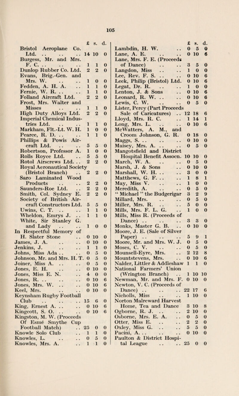 £ s. d. £ s. d. Bristol Aeroplane Co. Lambdin, H. W. 0 5 0 Ltd. .. .. .. 14 10 0 Lane, A. E. 0 10 6 Burgess, Mr. and Mrs. Lane, Mrs. F. E. (Proceeds F. C. .. 1 1 0 of Dance) 3 5 0 Dunlop Rubber Co. Ltd. 2 2 0 Langdon, Miss 1 0 0 Evans, Brig.-Gen. and Lee, Rev. F. S. . . 0 10 6 Mrs. W. 1 0 0 Leek, Philip (Bristol) Ltd. 0 10 6 Fedden, A. H. A. 1 1 0 Legat, Dr. R. 1 0 0 Fernie, W. R. .. 1 1 0 Lenton, J. & Sons 0 10 6 Folland Aircraft Ltd. 2 2 0 Leonard, R. W. 0 10 6 Frost, Mrs. Walter and Lewis, C. W. 0 5 0 Misses 1 1 0 Lister, Percy (Part Proceeds High Duty Alloys Ltd. 2 2 0 Sale of Caricatures) .. 12 18 6 Imperial Chemical Indus¬ Lloyd, Mrs. R. C. 1 14 1 tries Ltd. 1 1 0 Long, Mrs. L. 0 10 6 Markham, Flt.-Lt. W. H. 1 0 0 McWatters, A. M., and Pearce, R. D. .. 1 1 0 Croom Johnson, G. R. 0 18 0 Phillips & Powis Air¬ Maggs, S. .. 0 10 0 craft Ltd. 5 5 0 Maisey, Mrs. A. .. 0 5 0 Robertson, Professor A. 1 0 0 Mangotsfield and District Rolls Royce Ltd. 5 5 0 Hospital Benefit Assocn. 10 10 0 Rotol Airscrews Ltd. .. 2 2 0 March, W. A. 0 5 0 Royal Aeronautical Society Marsh, J. & Sons 0 10 0 (Bristol Branch) 2 2 0 Marshall, W. H. . . 3 0 0 Saro Laminated Wood Matthews, G. F. .. 1 8 1 Products 2 2 0 May, Miss V. 1 0 0 Saunders-Roe Ltd. 2 2 0 Meredith, A. 0 5 0 Smith, Col. Sydney E. 2 2 0 “ Michael ” the Budgerigar 3 2 9 Society of British Air¬ Millard, Mrs. 0 5 0 craft Constructors Ltd. 5 5 0 Miller, Mrs. R. 5 0 0 Uwins, C. T. 1 1 0 Mills, Mrs. F. L. G. 1 0 0 Wheldon, Emrys J. 1 1 0 Mills, Miss R. (Proceeds of White, Sir Stanley G. Dance) 3 3 0 and Lady 1 0 0 Monks, Master G. B. 0 10 0 In Respectful Memory of Moore, J. E. (Sale of Silver H. Slater Stone 0 10 0 Paper) 5 9 1 James, J. A. 0 10 0 Moore, Mr. and Mrs. W. J. 0 5 0 Jenkins, J. 1 1 0 Moses, C. V. 0 5 0 Johns, Miss Ada 0 5 0 Mounsell-Eyre, Mrs. 2 12 8 Johnson, Mr. and Mrs. H. T 0 5 0 Mountstevens, Mrs. 0 10 6 Joiner, Miss A. . . 0 5 0 Nalder, Littler & Addleshaw 1 1 0 Jones, E. H. 0 10 0 National Farmers’ Union Jones, Miss E. N. 4 0 0 (Wrington Branch) 1 10 10 Jones, R. . . 0 10 6 Newman, Mr. and Mrs. F. 0 10 0 Jones, Mrs. W. 0 10 6 Newton, V. C. (Proceeds of Keel, Mrs. 0 10 0 Dance) 22 17 6 Keynsham Rugby Football Nicholls, Miss 1 10 0 Club 15 6 0 Norton Malreward Harvest King, Ernest A. . . 0 10 6 Home, Tea and Dance 3 10 8 Kingcott, S. O. . . 0 10 6 Ogborne, R. J. 2 10 0 Kingston, M. W. (Proceeds Osborne, Mrs. E. A. 0 5 0 Of Esm6 Smythe Cup Otter, Miss E. 2 2 0 Football Match) 25 0 0 Oxley, Miss G. 5 5 0 Knowle Solo Club 1 1 0 Pacini, A. . . 0 10 0 Knowles, L. 0 5 0 Paulton & District Hospi¬ Knowles, Mrs. A. 1 1 0 tal League 25 0 0