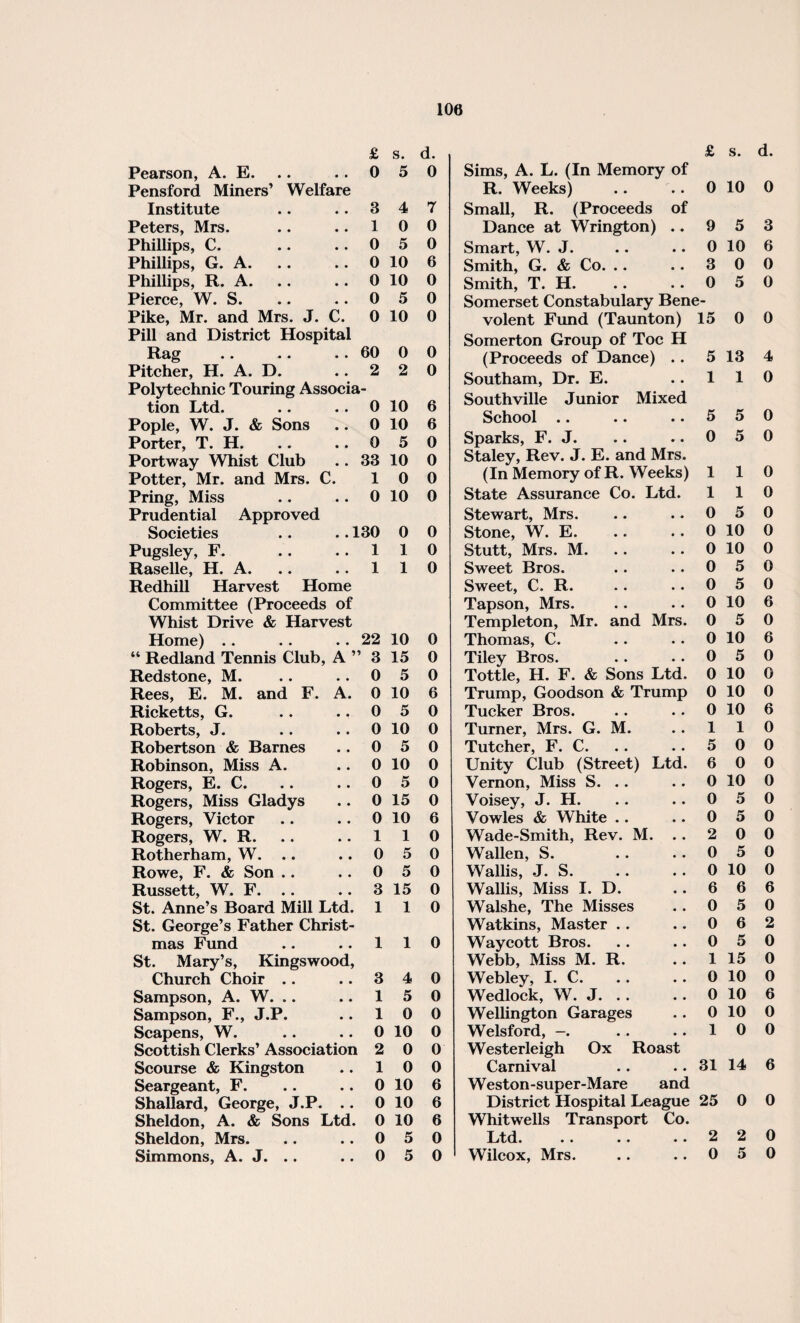 £ Pearson, A. E. .. . . 0 Pensford Miners’ Welfare Institute .. 3 Peters, Mrs. .. .. 1 Phillips, C. .. .. 0 Phillips, G. A.0 Phillips, R. A. .. 0 Pierce, W. S. .. .. 0 Pike, Mr. and Mrs. J. C. 0 Pill and District Hospital Rag .. .. .. 60 Pitcher, H. A. D. .. 2 Polytechnic Touring Associa- s. d. 5 0 4 7 0 0 5 0 10 6 10 0 5 0 10 0 0 0 2 0 10 6 10 6 5 0 10 0 0 0 10 0 0 0 tion Ltd. .. 0 Pople, W. J. & Sons .. 0 Porter, T. H. .. .. 0 Portway Whist Club .. 33 Potter, Mr. and Mrs. C. 1 Pring, Miss .. 0 Prudential Approved Societies .. .. 130 Pugsley, F. .. ..110 Raselle, H. A.110 Redhill Harvest Home Committee (Proceeds of Whist Drive & Harvest Home).22 10 0 “ Redland Tennis Club, A ” 3 15 0 Redstone, M. .. ..050 Rees, E. M. and F. A. 0 10 6 Ricketts, G. .. ..050 Roberts, J. .. 0 10 0 Robertson & Barnes .. 0 5 0 Robinson, Miss A. .. 0 10 0 Rogers, E. C. .. ..050 Rogers, Miss Gladys .. 0 15 0 Rogers, Victor .. .. 0 10 6 Rogers, W. R. .. ..110 Rotherham, W. .. .. 0 5 0 Rowe, F. & Son .. .. 0 5 0 Russett, W. F. 3 15 0 St. Anne’s Board Mill Ltd. 110 St. George’s Father Christ¬ mas Fund .. ..110 St. Mary’s, Kingswood, Church Choir .. .. 3 4 0 Sampson, A. W. .. .. 15 0 Sampson, F., J.P. .. 10 0 Scapens, W. .. .. 0 10 0 Scottish Clerks’ Association 2 0 0 Scourse & Kingston .. 10 0 Seargeant, F. .. .. 0 10 6 Shallard, George, J.P. .. 0 10 6 Sheldon, A. & Sons Ltd. 0 10 6 Sheldon, Mrs. .. ..050 Simmons, A. J. .. .. 0 5 0 Sims, A. L. (In Memory of £ s. d. R. Weeks) Small, R. (Proceeds of 0 10 0 Dance at Wrington) .. 9 5 3 Smart, W. J. 0 10 6 Smith, G. & Co. .. 3 0 0 Smith, T. H. .. .. 0 Somerset Constabulary Bene- 5 0 volent Fund (Taunton) Somerton Group of Toe H 15 0 0 (Proceeds of Dance) .. 5 13 4 Southam, Dr. E. Southville Junior Mixed 1 1 0 School .. .. • • 5 5 0 Sparks, F. J. Staley, Rev. J. E. and Mrs. 0 5 0 (In Memory of R. Weeks) 1 1 0 State Assurance Co. Ltd. 1 1 0 Stewart, Mrs. 0 5 0 Stone, W. E. 0 10 0 Stutt, Mrs. M. 0 10 0 Sweet Bros. 0 5 0 Sweet, C. R. 0 5 0 Tapson, Mrs. 0 10 6 Templeton, Mr. and Mrs. 0 5 0 Thomas, C. 0 10 6 Tiley Bros. 0 5 0 Tottle, H. F. & Sons Ltd. 0 10 0 Trump, Goodson & Trump 0 10 0 Tucker Bros. 0 10 6 Turner, Mrs. G. M. 1 1 0 Tutcher, F. C. 5 0 0 Unity Club (Street) Ltd. 6 0 0 Vernon, Miss S. .. 0 10 0 Voisey, J. H. 0 5 0 Vowles & White .. 0 5 0 Wade-Smith, Rev. M. .. 2 0 0 Wallen, S. 0 5 0 Wallis, J. S. 0 10 0 Wallis, Miss I. D. 6 6 6 Walshe, The Misses 0 5 0 Watkins, Master 0 6 2 Waycott Bros. 0 5 0 Webb, Miss M. R. 1 15 0 Webley, I. C. 0 10 0 Wedlock, W. J. .. 0 10 6 Wellington Garages 0 10 0 Welsford, -. Westerleigh Ox Roast 1 0 0 Carnival Weston-super-Mare and 31 14 6 District Hospital League 25 Whitwells Transport Co. 0 0 Ltd* • • • • ♦ • 2 2 0 Wilcox, Mrs. 0 5 0