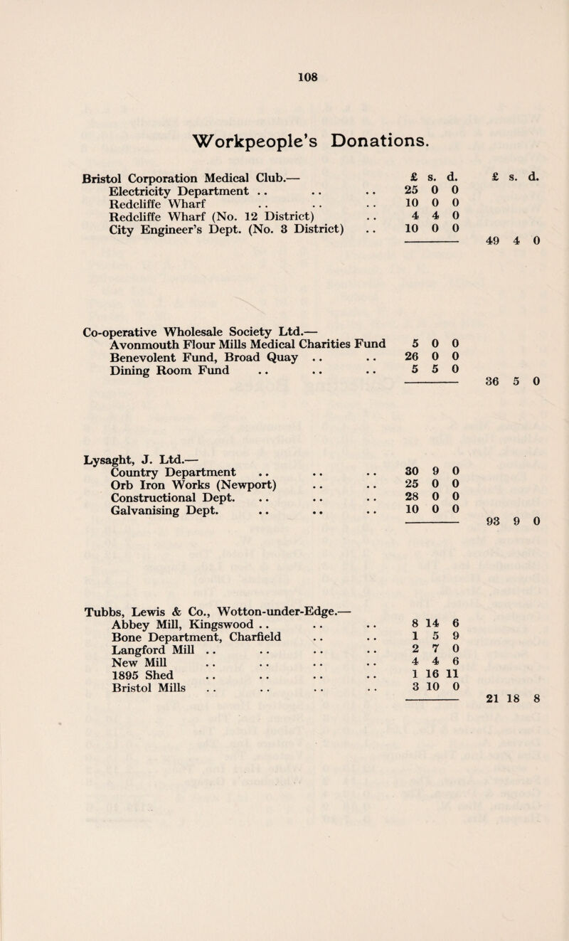 Workpeople’s Donations. Bristol Corporation Medical Club.— £ s. d. Electricity Department .. 25 0 0 Redcliffe Wharf 10 0 0 Redcliffe Wharf (No. 12 District) 4 4 0 City Engineer’s Dept. (No. 3 District) 10 0 0 Co-operative Wholesale Society Ltd.— Avonmouth Flour Mills Medical Charities Fund 5 0 0 Benevolent Fund, Broad Quay .. .. 26 0 0 Dining Room Fund .. .. .. 5 5 0 36 Lysaght, J. Ltd.— Country Department Orb Iron Works (Newport) Constructional Dept. Galvanising Dept. 30 9 0 25 0 0 28 0 0 10 0 0 Tubbs, Lewis & Co., Wotton-under-Edge.— Abbey Mill, Kingswood .. .. .. 8 14 6 Bone Department, Charfield .. .. 15 9 Langford Mill .. .. .. .. 2 7 0 New Mill .. . . .. .. 4 4 6 1895 Shed .. .. .. .. 1 16 11 Bristol Mills . . . . . . • . 3 10 0 s. d. 4 0 5 0 9 0 21 18 8