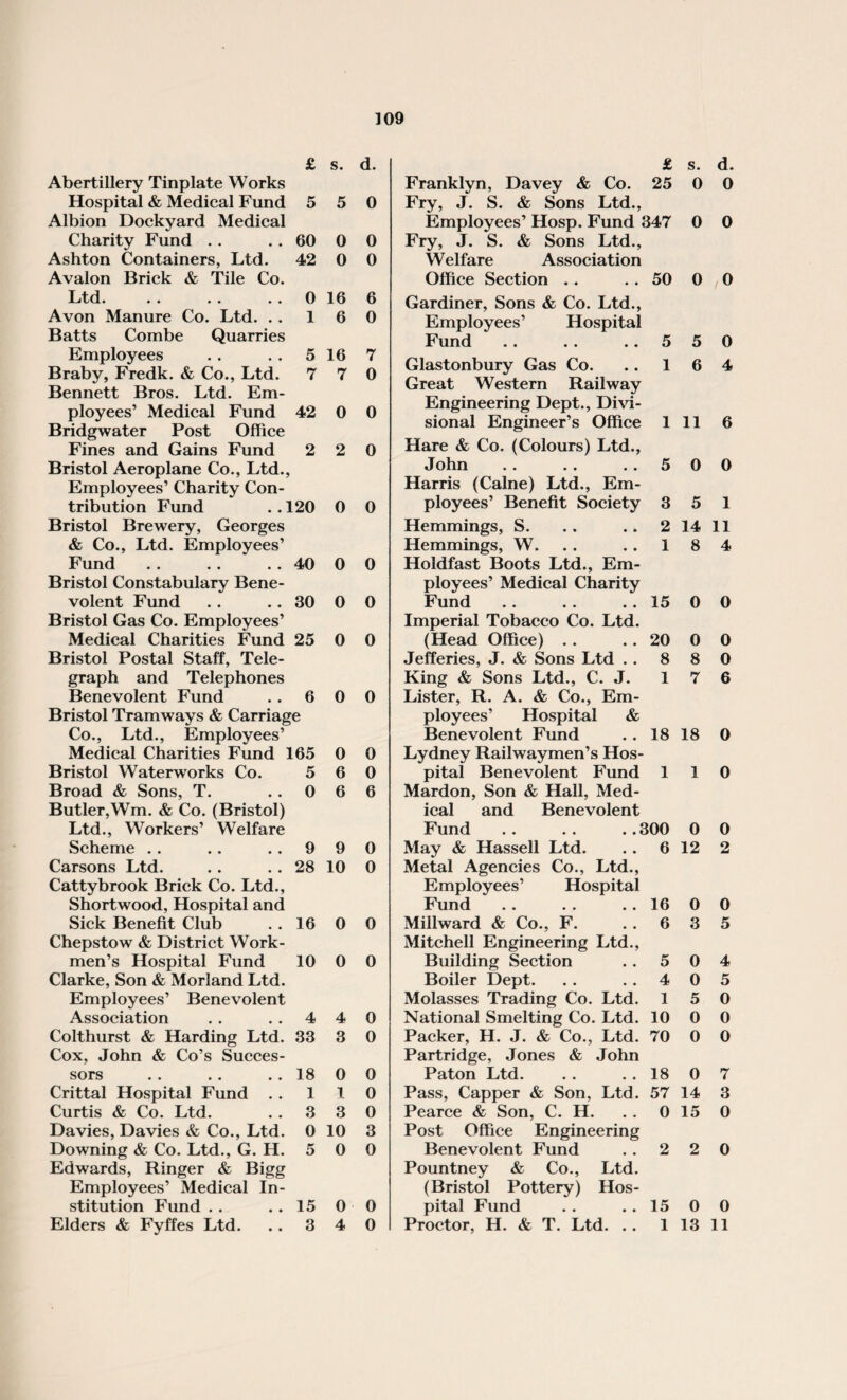 £ s. d. Abertillery Tinplate Works Hospital & Medical Fund 5 5 0 Albion Dockyard Medical Charity Fund . . . . 60 0 0 Ashton Containers, Ltd. 42 0 0 Avalon Brick & Tile Co. Ltd.0 16 6 Avon Manure Co. Ltd. .. 16 0 Batts Combe Quarries Employees . . .. 5 16 7 Braby, Fredk. & Co., Ltd. 7 7 0 Bennett Bros. Ltd. Em¬ ployees’ Medical Fund 42 0 0 Bridgwater Post Office Fines and Gains Fund 2 2 0 Bristol Aeroplane Co., Ltd., Employees’ Charity Con¬ tribution Fund ..120 0 0 Bristol Brewery, Georges & Co., Ltd. Employees’ Fund .. . . . . 40 0 0 Bristol Constabulary Bene¬ volent Fund .. .. 30 0 0 Bristol Gas Co. Employees’ Medical Charities Fund 25 0 0 Bristol Postal Staff, Tele¬ graph and Telephones Benevolent Fund .. 6 0 0 Bristol Tramways & Carriage Co., Ltd., Employees’ Medical Charities Fund 165 0 0 Bristol Waterworks Co. 5 6 0 Broad & Sons, T. ..066 Butler,Wm. & Co. (Bristol) Ltd., Workers’ Welfare Scheme . . . . ..990 Carsons Ltd. .. .. 28 10 0 Cattybrook Brick Co. Ltd., Shortwood, Hospital and Sick Benefit Club . . 16 0 0 Chepstow & District Work¬ men’s Hospital Fund 10 0 0 Clarke, Son & Morland Ltd. Employees’ Benevolent Association . . . . 4 4 0 Colthurst & Harding Ltd. 33 3 0 Cox, John & Co’s Succes¬ sors .. .. .. 18 0 0 Crittal Hospital Fund . . 110 Curtis & Co. Ltd. . . 3 3 0 Davies, Davies & Co., Ltd. 0 10 3 Downing & Co. Ltd., G. H. 5 0 0 Edwards, Ringer & Bigg Employees’ Medical In¬ stitution Fund . . . . 15 0 0 Elders & Fyffes Ltd. . . 3 4 0 £ s. d. Franklyn, Davey & Co. 25 0 0 Fry, J. S. & Sons Ltd., Employees’ Hosp. Fund 347 0 0 Fry, J. S. & Sons Ltd., Welfare Association Office Section .. .. 50 0 0 Gardiner, Sons & Co. Ltd., Employees’ Hospital Fund .. . . ..550 Glastonbury Gas Co. .. 16 4 Great Western Railway Engineering Dept., Divi¬ sional Engineer’s Office 1 11 6 Hare & Co. (Colours) Ltd., John .. .. ..500 Harris (Caine) Ltd., Em¬ ployees’ Benefit Society 3 5 1 Hemmings, S. .. .. 2 14 11 Hemmings, W. .. .. 18 4 Holdfast Boots Ltd., Em¬ ployees’ Medical Charity Fund.15 0 0 Imperial Tobacco Co. Ltd. (Head Office) . . .. 20 0 0 Jefferies, J. & Sons Ltd . . 8 8 0 King & Sons Ltd., C. J. 17 6 Lister, R. A. & Co., Em¬ ployees’ Hospital & Benevolent Fund . . 18 18 0 Lydney Railwaymen’s Hos¬ pital Benevolent Fund 110 Mardon, Son & Hall, Med¬ ical and Benevolent Fund . . . . .. 300 0 0 May & Hassell Ltd. .. 6 12 2 Metal Agencies Co., Ltd., Employees’ Hospital Fund . . . . .. 16 0 0 Millward & Co., F. ..635 Mitchell Engineering Ltd., Building Section . . 5 0 4 Boiler Dept. . . . . 4 0 5 Molasses Trading Co. Ltd. 15 0 National Smelting Co. Ltd. 10 0 0 Packer, H. J. & Co., Ltd. 70 0 0 Partridge, Jones & John Paton Ltd.18 0 7 Pass, Capper & Son, Ltd. 57 14 3 Pearce & Son, C. H. . . 0 15 0 Post Office Engineering Benevolent Fund . . 2 2 0 Pountney & Co., Ltd. (Bristol Pottery) Hos¬ pital Fund . . .. 15 0 0 Proctor, H. & T. Ltd. . . 1 13 11