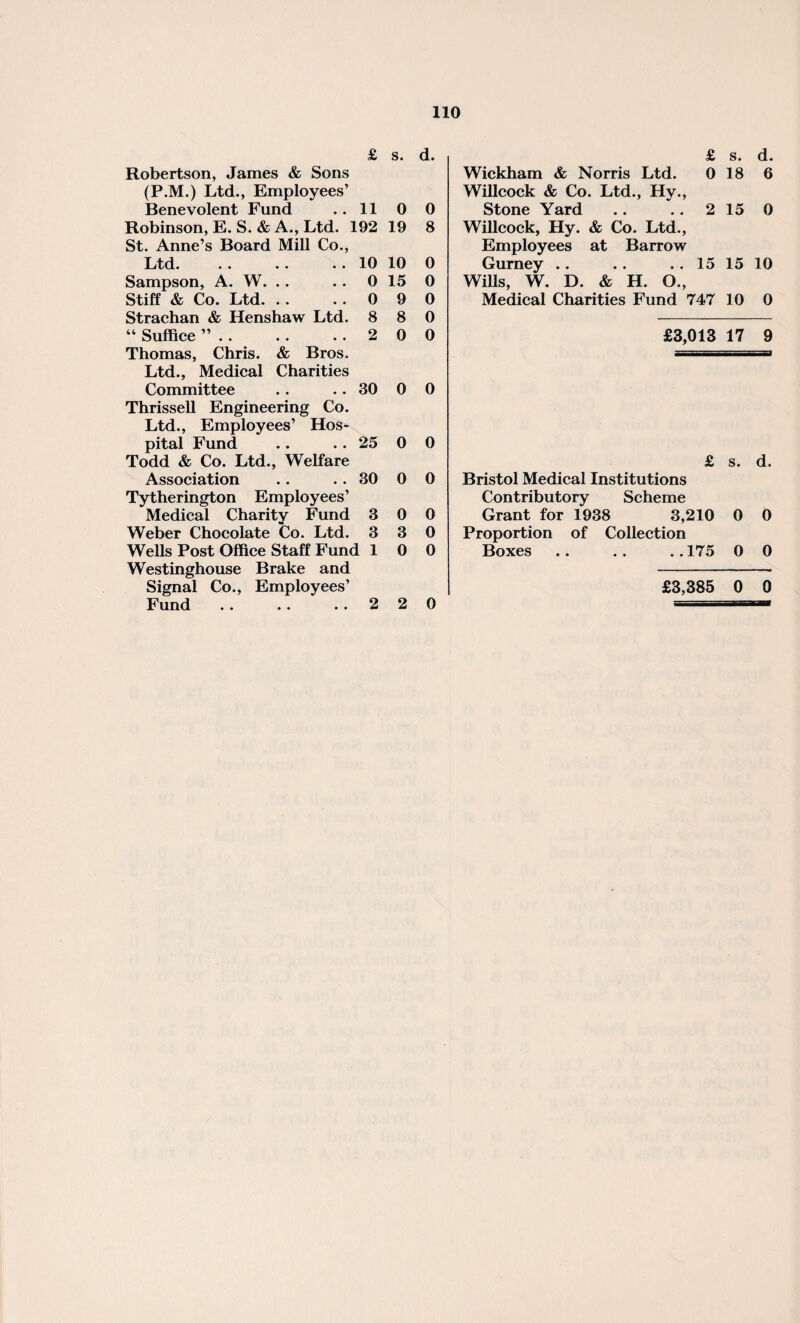 £ s. d. Robertson, James & Sons (P.M.) Ltd., Employees’ Benevolent Fund .. 11 0 0 Robinson, E. S. & A., Ltd. 192 19 8 St. Anne’s Board Mill Co., Ltd.10 10 0 Sampson, A. W. .. .. 0 15 0 Stiff & Co. Ltd.0 9 0 Strachan & Henshaw Ltd. 8 8 0 “ Suffice ”.2 0 0 Thomas, Chris. & Bros. Ltd., Medical Charities Committee . . .. 30 0 0 Thrissell Engineering Co. Ltd., Employees’ Hos¬ pital Fund .. . . 25 0 0 Todd & Co. Ltd., Welfare Association .. .. 30 0 0 Tytherington Employees’ Medical Charity Fund 3 0 0 Weber Chocolate Co. Ltd. 3 3 0 Wells Post Office Staff Fund 10 0 Westinghouse Brake and Signal Co., Employees’ Fund .. .. ..220 £ s. d. Wickham & Norris Ltd. 0 18 6 Willcock & Co. Ltd., Hy., Stone Yard .. .. 2 15 0 Willcock, Hy. & Co. Ltd., Employees at Barrow Gurney .. .. .. 15 15 10 Wills, W. D. & H. O., Medical Charities Fund 747 10 0 £3,013 17 9 £ s. d. Bristol Medical Institutions Contributory Scheme Grant for 1938 3,210 0 0 Proportion of Collection Boxes .. .. .. 175 0 0 £3,385 0 0