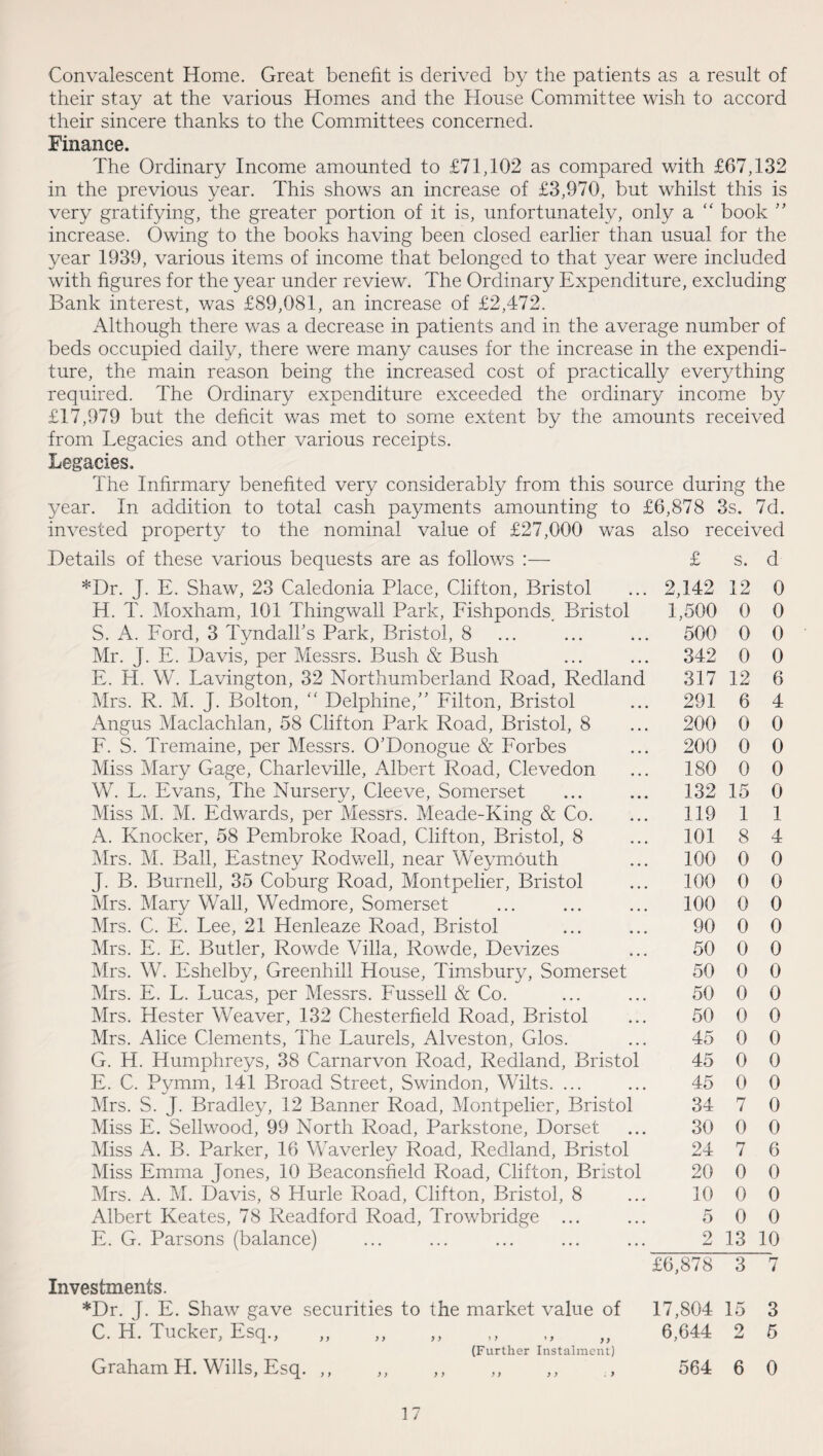 Convalescent Home. Great benefit is derived by the patients as a result of their stay at the various Homes and the House Committee wish to accord their sincere thanks to the Committees concerned. Finance. The Ordinary Income amounted to £71,102 as compared with £67,132 in the previous year. This shows an increase of £3,970, but whilst this is very gratifying, the greater portion of it is, unfortunately, only a “ book ” increase. Owing to the books having been closed earlier than usual for the year 1939, various items of income that belonged to that year were included with figures for the year under review. The Ordinary Expenditure, excluding Bank interest, was £89,081, an increase of £2,472. Although there was a decrease in patients and in the average number of beds occupied daily, there were many causes for the increase in the expendi¬ ture, the main reason being the increased cost of practically everything required. The Ordinary expenditure exceeded the ordinary income by £17,979 but the deficit was met to some extent by the amounts received from Legacies and other various receipts. Legacies. The Infirmary benefited very considerably from this source during the year. In addition to total cash payments amounting to £6,878 3s. 7d. invested property to the nominal value of £27,000 was also received Details of these various bequests are as follows :— *Dr. J. E. Shaw, 23 Caledonia Place, Clifton, Bristol H. T. Moxham, 101 Thingwall Park, Fishponds. Bristol S. A. Ford, 3 Tyndall's Park, Bristol, 8 Mr. J. E. Davis, per Messrs. Bush & Bush E. H. W. Lavington, 32 Northumberland Road, Redlam Mrs. R. M. J. Bolton, “ Delphine,” Filton, Bristol Angus Maclachlan, 58 Clifton Park Road, Bristol, 8 F. S. Tremaine, per Messrs. O’Donogue & Forbes Miss Mary Gage, Charleville, Albert Road, Clevedon W. L. Evans, The Nursery, Cleeve, Somerset Miss M. M. Edwards, per Messrs. Meade-King & Co. A. Knocker, 58 Pembroke Road, Clifton, Bristol, 8 Mrs. M. Ball, Eastney Rodwell, near Weymouth J. B. Burnell, 35 Coburg Road, Montpelier, Bristol Mrs. Mary Wall, Wedmore, Somerset Mrs. C. E. Lee, 21 Henleaze Road, Bristol Mrs. E. E. Butler, Rowde Villa, Rowde, Devizes Mrs. W. Eshelby, Greenhill House, Timsbury, Somerset Mrs. E. L. Lucas, per Messrs. Fussell & Co. Mrs. Hester Weaver, 132 Chesterfield Road, Bristol Mrs. Alice Clements, The Laurels, Alveston, Glos. G. H. Humphreys, 38 Carnarvon Road, Redland, Bristol E. C. Pymm, 141 Broad Street, Swindon, Wilts. ... Mrs. S. J. Bradley, 12 Banner Road, Montpelier, Bristol Miss E. Sellwood, 99 North Road, Parkstone, Dorset Miss A. B. Parker, 16 Waverley Road, Redland, Bristol Miss Emma Jones, 10 Beaconsfield Road, Clifton, Bristol Mrs. A. M. Davis, 8 Hurle Road, Clifton, Bristol, 8 Albert Keates, 78 Readford Road, Trowbridge ... E. G. Parsons (balance) Investments. *Dr. J. E. Shaw C. H. Tucker, Esq., gave securities to the market value of Graham H. Wills, Esq. (Further Instalment) £ s. d 2,142 12 0 1,500 0 0 500 0 0 342 0 0 317 12 6 291 6 4 200 0 0 200 0 0 180 0 0 132 15 0 119 1 1 101 8 4 100 0 0 100 0 0 100 0 0 90 0 0 50 0 0 50 0 0 50 0 0 50 0 0 45 0 0 45 0 0 45 0 0 34 7 0 30 0 0 24 7 6 20 0 0 10 0 0 5 0 0 2 13 10 4),878 3 7 .7,804 15 3 6,644 2 5 564 6 0