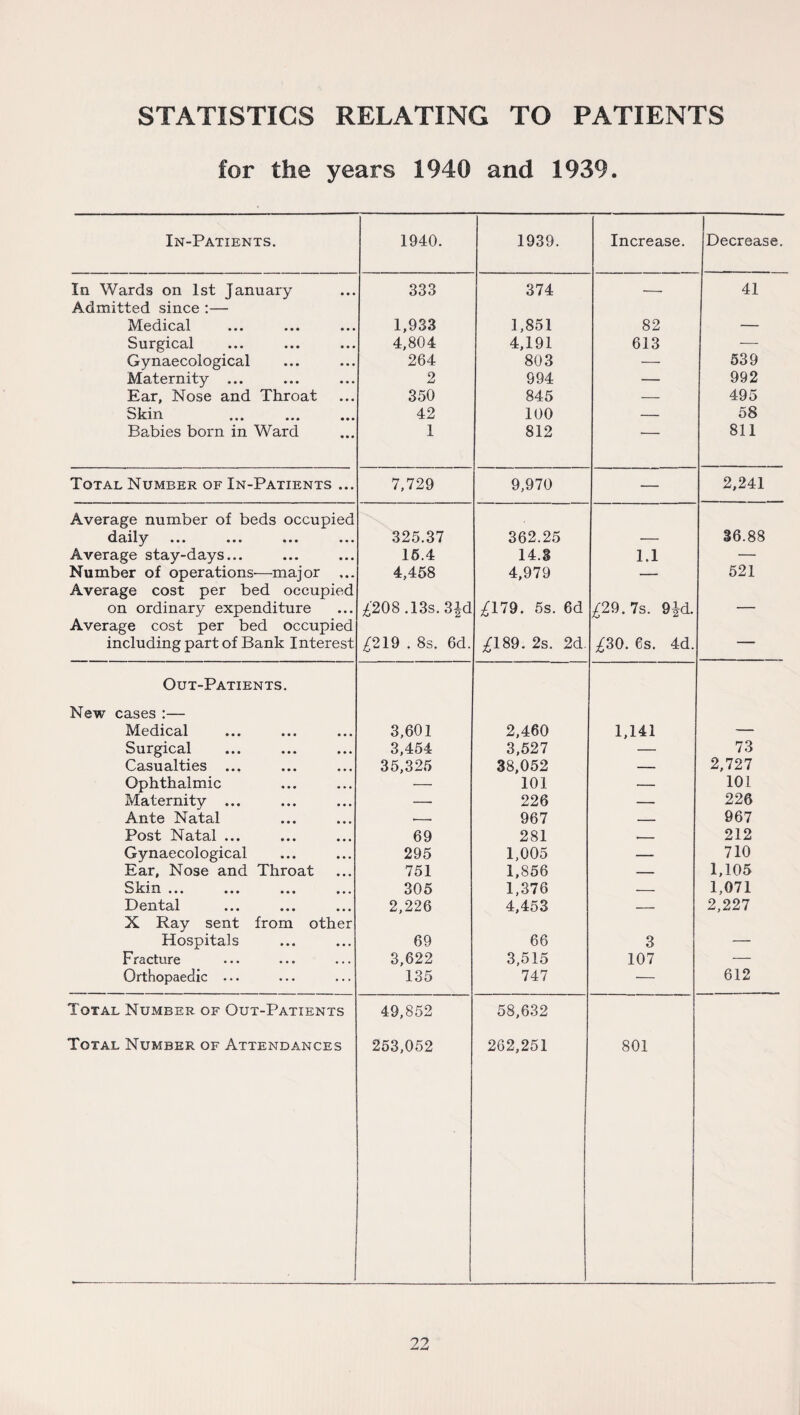 STATISTICS RELATING TO PATIENTS for the years 1940 and 1939. In-Patients. 1940. 1939. Increase. Decrease. In Wards on 1st January 333 374 --- 41 Admitted since :— Medical 1,933 1,851 82 — Surgical 4,804 4,191 613 — Gynaecological 264 803 —- 539 Maternity ... 2 994 — 992 Ear, Nose and Throat 350 845 — 495 w)km ••• ••• ••• 42 100 — 58 Babies born in Ward 1 812 811 Total Number of In-Patients ... 7,729 9,970 — 2,241 Average number of beds occupied daily ••• • • • • • • ••• 325.37 362.25 — 36.88 Average stay-days... 16.4 14.3 1.1 — Number of operations'—major ... 4,458 4,979 — 521 Average cost per bed occupied on ordinary expenditure £208 .13s. 3|d £179. 5s. 6d £29. 7s. 9&d. — Average cost per bed occupied including part of Bank Interest £219 . 8s. 6d. £189. 2s. 2d. £30. 6s. 4d. ■ '  Out-Patients. New cases :— Medical 3,601 2,460 1,141 — Surgical 3,454 3,527 — 73 Casualties ... ».« ... 35,325 38,052 — 2,727 Ophthalmic — 101 — 101 Maternity ... — 226 — 226 Ante Natal •— 967 — 967 Post Natal ... 69 281 212 Gynaecological 295 1,005 — 710 Ear, Nose and Throat 751 1,856 — 1,105 Skin XXX i.1 ••• ••• ••• ••• 305 1,376 -- 1,071 Dental ... ... ... 2,226 4,453 — 2,227 X Ray sent from other Hospitals 69 66 3 — Fracture 3,622 3,515 107 — Orthopaedic ... 135 747 — 612 Total Number of Out-Patients Total Number of Attendances . 49,852 253,052 58,632 262,251 801