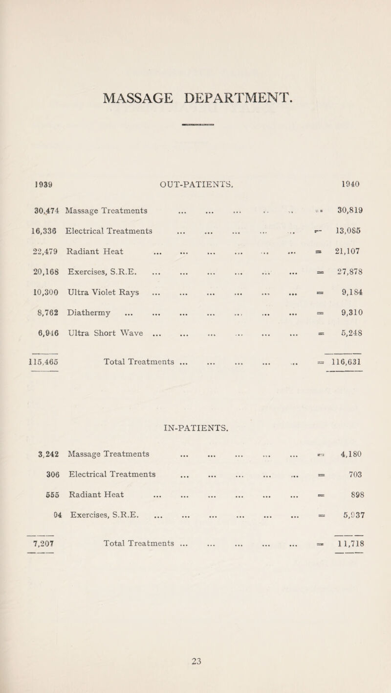 MASSAGE DEPARTMENT 1939 OUT-PATIENTS, 1940 30,474 Massage Treatments s 30,819 16,336 Electrical Treatments 5*— 13,085 22,479 Radiant Heat 21,107 20,168 Exercises, S.R.E. * 27,878 10,300 Ultra Violet Rays s=s 9,184 8,762 Diathermy ••• ••• ••• «*> »• • ••• = 9,310 6,946 Ultra Short Wave 5,248 115,465 Total Treatments ... = 116,631 IN-PATIENTS. 3; 242 Massage Treatments -»•* • • • • - 4,180 306 Electrical Treatments • » * = 703 555 Radiant Heat • • • = 898 04 Exercises, S.R.E. • • • • a • «* 5,037 7,207 Total Treatments ... • • • • • • - 11,718