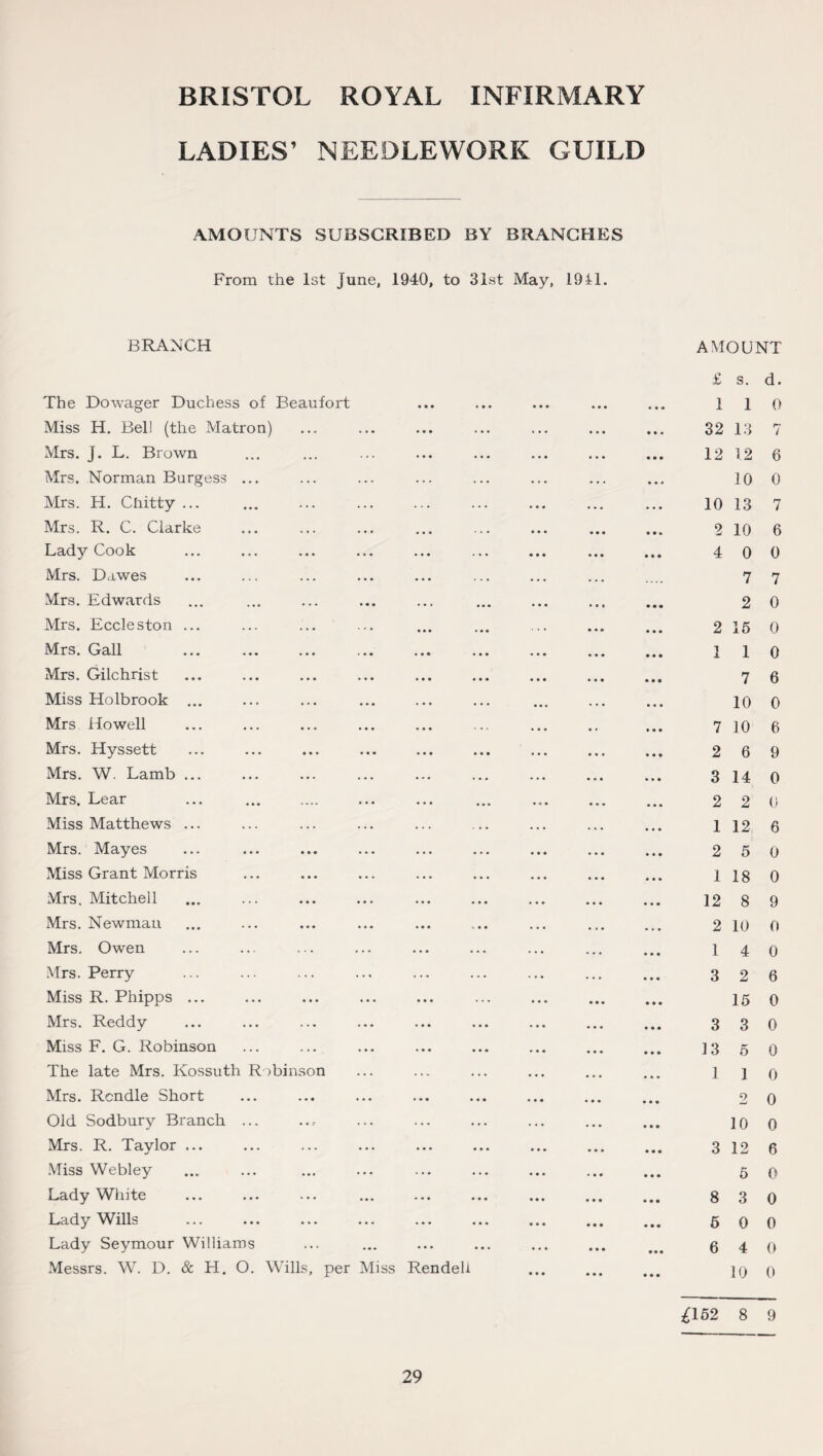 LADIES’ NEEDLEWORK GUILD AMOUNTS SUBSCRIBED BY BRANCHES From the 1st June, 1940, to 31st May, 1911. BRANCH AMOUNT The Dowager Duchess of Beaufort ... ... ... £ 1 s. 1 d. 0 Miss H. Bell (the Matron) . . • ... . • • . . • ... ... 32 13 7 Mrs. J. L. Brown ... ,,, • • • ... 12 1.2 6 Mrs. Norman Burgess ... . . . . . . • . . ... 10 0 Mrs. H. Chitty ... ... ... ... 10 13 7 Mrs. R. C. Clarke ... ... ... ... 2 10 6 Lady Cook ... ... . . . ... ... 4 0 0 Mrs. Dawes ... ... .... 7 7 Mrs. Edwards • • • • • » ... ... 2 0 Mrs. Eccleston ... ... ... ... , . . 2 15 0 Mrs. Gall ... ... 1 1 0 Mrs. Gilchrist ... ... 7 6 Miss Holbrook ... ... ... ... . • • ... ... 10 0 Mrs Howell ... ... ... • • • . • • 7 10 6 Mrs. Hyssett ... ... ... . . • ... ... 2 6 9 Mrs. W. Lamb ... ... ... ... • . • ... 3 14 0 Mrs. Lear ... .... ... • . • ... 2 2 0 Miss Matthews ... ... ... 1 12 6 Mrs. Mayes ... • • • ... ... 2 5 0 Miss Grant Morris ... ... ... • • • 1 18 0 Mrs. Mitchell ... ... . . . . • • • • • ... 12 8 9 Mrs. Newman ... ... 4 . • . . . 2 10 0 Mrs. Owen ... . . . ... . . . . . . • • . ... 1 4 0 Mrs. Perry ... ... . . . . . . . . • ... 3 2 6 Miss R. Phipps ... ... ... . • • ... ... . . . 15 0 Mrs. Reddy ... ... ... ... 3 3 0 Miss F. G. Robinson ... ... ... ... . • • ... ... 13 5 0 The late Mrs. Kossuth Robinson . . • • • • ... ... 1 1 0 Mrs. Rcndle Short ... « . • . • . ... • • • ... ... ... 2 0 Old Sodbury Branch ... . . . . . • ... 10 0 Mrs. R. Taylor ... ... ... ... ... ... ... 3 12 6 Miss Webley ... . .. ... 5 0 Lady White ... ... ... 8 3 0 Lady Wills ... ... ... ... • • • 5 0 0 Lady Seymour Williams ... ... ... ... 6 4 0 Messrs. W. D. & H. O. Wills, per Miss Rendeli ... ... ... 10 0 £152 8 9