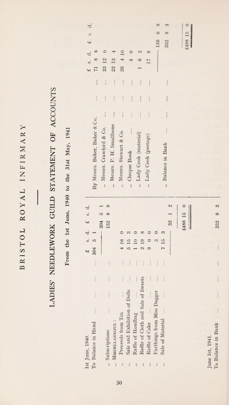 rd c/3' <+l 00 o o r—1 o 03 03 03’ GO 03 i—( CO rH CO 17 5rt r—t f> CO CO 03 03 26 i—1 03 CO o CO GO »o r“H CO 03 GO 30 co GO rH CO Tff Crf fa < § fa PH fa Z fa o fa fa o H c/5 t-H fa fa C/5 H Z D O u u fa o z fa § fa H < H co On 03 03 rH ro <D P3 O CJ =a P o> M P m p~ 03 r5 P PQ 03 p 03 03 03 £*■» PQ 03 o' p o J2 r—H r-H P a 6 CJ ! 7d • rH P 03 431 03 bO P 4-> fa o c/2 +-» p P C/3 O Hh £ p Pi PQ p £ 03 -+J fa O o fa fa ■3 fa o PQ C/2 PQ O O 0 0 c/3 C/5 03 03 O CJ fa C/5 fa C/5 P C/3 P cr1 >> >> c/5 in C/3 03 rd T3 0) £ 03 S fa CJ p fa P fa 44 Pi P PQ 03 o p P »“—I P PQ fa fa M fa o fa fa o fa fa fa fa fa Z •s. C/5 fa PH fa < fa o TfH ON a> S 3 i-o O P fa Td 03 C+3 rH 03 lO 00 H< 03 O 30 CO r—I 03 rH •d rH 0 CO O CO O O CO <D fa 03 Ifa CO rH >0 rH O rH 03 rH O lO 10 rH s crt 304 30 rH 03 03 T3 P P K o xH 03 03 i—i o - Pi 03 cd P ^ fa PQ 2 £ 03 +-> 03 03 £ 03 r> O w 15 <1 1-1 PI w 03 O 03 PI o • rH 4-> fan • f—t p 03 P 03 H o p p-l 03 T3 03 03 O o P o Q bo P rO T3 p 5 P rQ • r—t rP rQ P 02 52 PQ fa PQ ■§ o P 03 « 53 p ^ 1X1 fa C/2 p S—1 O 03 b0 bo 03 P cd Q C/2 C/5 P3 : C/5 • r-H P P £ rP 03 a 4-> O r-H fa P 0 fa O CJ C/3 M—1 <+H bo O O P 03 03 Pp £ £ -p p P P P fa fa Qh •* £ •> a3 • rH P 03 +-> P 03 03 03 CO o oo GO c+3 CO 00 June 1st, 1941. To Balance in Bank .... .... .... ..... .... 332