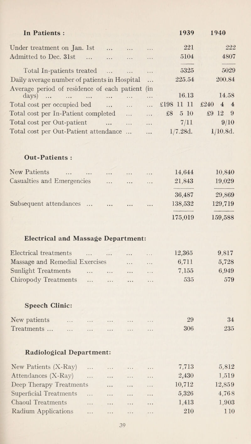 In Patients : 1939 1940 Under treatment on Jan. 1st 221 222 Admitted to Dec. 31st 5104 4807 Total In-patients treated 5325 5029 Daily average number of patients in Hospital ... Average period of residence of each patient (in 225.54 200.84 days) ... ... ... ... ... ... 16.13 14.58 Total cost per occupied bed £198 11 11 £240 4 4 Total cost per In-Patient completed £8 5 10 £9 12 9 Total cost per Out-patient 7/11 9/10 Total cost per Out-Patient attendance ... 1/7.28d. 1/10.8d. Out-Patients : New Patients 14,644 10,840 Casualties and Emergencies 21,843 19,029 36,487 29,869 Subsequent attendances ... 138,532 129,719 175,019 159,588 Electrical and Massage Department: Electrical treatments 12,365 9,817 Massage and Remedial Exercises 6,711 5,728 Sunlight Treatments 7,155 6,949 Chiropody Treatments 535 579 Speech Clinic: New patients 29 34 Treatments ... 306 235 Radiological Department: New Patients (X-Ray) 7,713 5,812 Attendances (X-Ray) 2,430 1,519 Deep Therapy Treatments 10,712 12,859 Superficial Treatments 5,326 4,76 8 Chaoul Treatments 1,413 1,903 Radium Applications 210 110