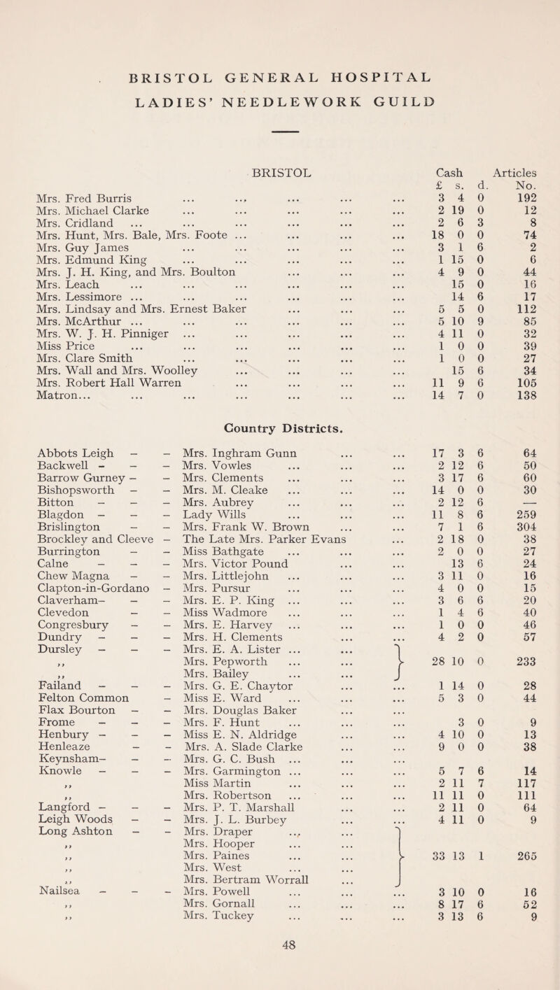 BRISTOL GENERAL HOSPITAL LADIES’ NEEDLEWORK GUILD BRISTOL Cash Articles £ s. d. No. Mrs. Fred Burris ••• ••• ••• 3 4 0 192 Mrs. Michael Clarke • •• . . « ••• ••• 2 19 0 12 Mrs. Cridland • •• . • • ••• ••• 2 6 3 8 Mrs. Hunt, Mrs. Bale, Mrs. Foote ... 18 0 0 74 Mrs. Guy James ••• ••• ••• ••• 3 1 6 2 Mrs. Edmund King ••• ••• ••• ••• 1 15 0 6 Mrs. I. H. King, and Mrs. Boulton 4 9 0 44 Mrs. Leach ••• ••• ••• ••• 15 0 16 Mrs. Lessimore ... , ,, . . # , ,, ... 14 6 17 Mrs. Lindsay and Mrs. Ernest Baker 5 5 0 112 Mrs. McArthur ... ••• ••• ••• ••• 5 10 9 85 Mrs. W. J. H. Pinniger • • • • • • ... ••» 4 11 0 32 Miss Price ••• ••• ••• ••• 1 0 0 39 Mrs. Clare Smith ... ... ... ... 1 0 0 27 Mrs. Wall and Mrs. Woolley 15 6 34 Mrs. Robert Hall Warren 11 9 6 105 Matron... • •« ••• ••• ••• 14 7 0 138 Country Districts. Abbots Leigh - — Mrs. Inghram Gunn 17 3 6 64 Backwell - - — Mrs. Vowles 2 12 6 50 Barrow Gurney - — Mrs. Clements 3 17 6 60 Bishopsworth - — Mrs. M. Cleake 14 0 0 30 Bitton - - — Mrs. Aubrey 2 12 6 — Blagdon - - — Lady Wills 11 8 6 259 Brislington - — Mrs. Frank W. Brown 7 1 6 304 Brockley and Cleeve — The Late Mrs. Parker Evans 2 18 0 38 Burrington - — Miss Bathgate 2 0 0 27 Caine - — — Mrs. Victor Pound 13 6 24 Chew Magna - — Mrs. Littlejohn 3 11 0 16 Clapton-in-Gordano — Mrs. Pursur 4 0 0 15 Claverham- - — Mrs. E. P. King 3 6 6 20 Clevedon — — Miss Wadmore 1 4 6 40 Congresbury - — Mrs. E. Harvey 1 0 0 46 Dundry - - — Mrs. H. Clements 4 2 0 57 Dursley — — — Mrs. E. A. Lister ... ‘i y y Mrs. Pep worth y 28 10 0 233 y y Mrs. Bailey J Failand — - — Mrs. G. E. Chaytor 1 14 0 28 Felton Common — Miss E. Ward 5 3 0 44 Flax Bourton - — Mrs. Douglas Baker Frome - - — Mrs. F. Hunt 3 0 9 Henbury - - — Miss E. N. Aldridge 4 10 0 13 Henleaze — — Mrs. A. Slade Clarke 9 0 0 38 Keynsham- - — Mrs. G. C. Bush Knowle — — — Mrs. Garmington ... 5 7 6 14 y y Miss Martin 2 11 7 117 y y Mrs. Robertson 11 11 0 111 Langford - - — Mrs. P. T. Marshall 2 11 0 64 Leigh Woods - — Mrs. J. L. Burbey 4 11 0 9 Long Ashton - - Mrs. Draper ■> y y Mrs. Hooper y y Mrs. Paines ► 33 13 1 265 y y Mrs. West x x Mrs. Bertram Worrall Nailsea - - — Mrs. Powell 3 10 0 16 y y Mrs. Gornall 8 17 6 52 y y Mrs. Tuckey •. • 3 13 6 9