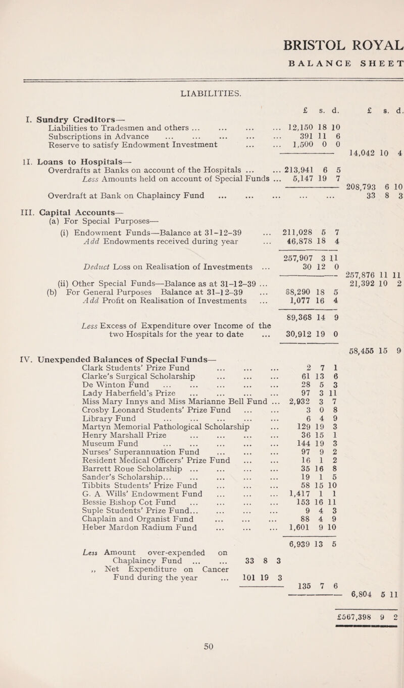 BALANCE SHEET LIABILITIES. £ s. d. I. Sundry Creditors— Liabilities to Tradesmen and others ... ... 12,150 18 10 Subscriptions in Advance 391 11 6 Reserve to satisfy Endowment Investment ... 1,500 0 0 11. Loans to Hospitals—- Overdrafts at Banks on account of the Hospitals ... ... 213,941 6 5 Less Amounts held on account of Special Funds ... 5,147 19 7 Overdraft at Bank on Chaplaincy Fund • • • • • * • • III. Capital Accounts— (a) For Special Purposes— (i) Endowment Funds—Balance at 31-12-39 ... 211,028 5 7 Add Endowments received during year 46,878 18 4 257,907 3 n Deduct Loss on Realisation of Investments 30 12 0 (ii) Other Special Funds—Balance as at 31-12-39 (b) For General Purposes Balance at 31-12-39 88,290 18 5 A dd Profit on Realisation of Investments 1,077 16 4 89,368 14 9 Less Excess of Expenditure over Income of two Hospitals for the year to date the 30,912 19 0 IV. Unexpended Balances of Special Funds—- Clark Students’ Prize Fund 2 7 1 Clarke’s Surgical Scholarship 61 13 6 De Winton Fund 28 5 3 Lady Haberfield’s Prize 97 3 11 Miss Mary Innys and Miss Marianne Bell Fund ... 2,932 3 7 Crosby Leonard Students’ Prize Fund 3 0 8 Library Fund 6 4 9 Martyn Memorial Pathological Scholarship 129 19 3 Henry Marshall Prize 36 15 1 Museum Fund 144 19 3 Nurses’ Superannuation Fund 97 9 2 Resident Medical Officers’ Prize Fund 16 1 2 Barrett Roue Scholarship ... 35 16 8 Sander’s Scholarship... Tibbits Students’ Prize Fund 19 1 5 58 15 10 G. A Wills’ Endowment Fund ... 1,417 1 1 Bessie Bishop Cot Fund 153 16 11 Suple Students’ Prize Fund... 9 4 3 Chaplain and Organist Fund 88 4 9 Heber Mardon Radium Fund ... 1,601 9 10 6,939 13 5 Less Amount over-expended on Chaplaincy Fund ... ... 33 8 3 ,, Net Expenditure on Cancer Fund during the year ... 101 19 3 135 7 6 £ s. d. 14,042 10 4 208,793 6 10 33 8 3 257,876 11 11 21,392 10 2 58,455 15 9 6,804 5 11 £567,398 9 2