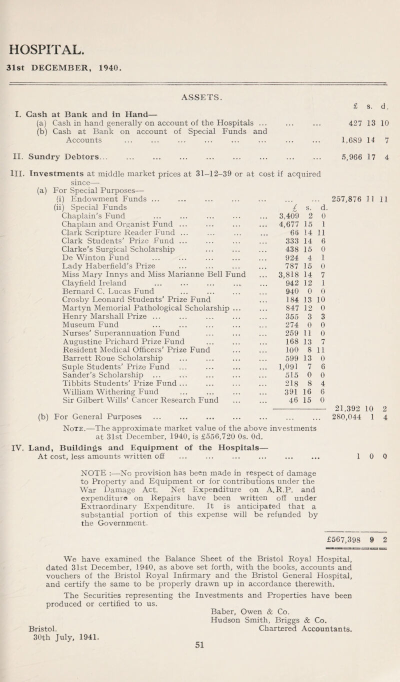 31st DECEMBER, 1940. ASSETS. I. Cash at Bank and in Hand— (a) Cash in hand generally on account of the Hospitals ... (b) Cash at Bank on account of Special Funds and Accounts £ s. d. 427 13 10 1,689 11 7 II. Sundry Debtors... 5,966 17 4 III. Investments at middle market prices at 31-12-39 or at cost if acquired since— (a) For Special Purposes— (i) Endowment Funds ... (ii) Special Funds £ s. d Chaplain’s Fund ... 3,409 2 0 Chaplain and Organist Fund ... ... 4,677 15 1 Clark Scripture Reader Fund ... 66 14 11 Clark Students’ Prize Fund ... 333 14 6 Clarke’s Surgical Scholarship 438 15 0 De Winton Fund 924 4 1 Lady Haberfield’s Prize 787 15 0 Miss Mary Innys and Miss Marianne Bell Fund ... 3,818 14 7 Clayfield Ireland 942 12 1 Bernard C. Lucas Fund 940 0 0 Crosby Leonard Students’ Prize Fund 184 13 10 Martyn Memorial Pathological Scholarship ... 847 12 0 Henry Marshall Prize ... 355 3 3 Museum Fund 274 0 0 Nurses’ Superannuation Fund 259 11 0 Augustine Prichard Prize Fund 168 13 7 Resident Medical Officers’ Prize Fund 100 8 11 Barrett Roue Scholarship Suple Students’ Prize Fund 599 13 0 ... 1,091 7 6 Sander’s Scholarship Tibbits Students’ Prize Fund ... 515 0 0 218 8 4 William Withering Fund Sir Gilbert Wills’ Cancer Research Fund 391 16 6 ... 46 15 0 (b) For General Purposes 257,876 11 11 21,392 10 2 280,044 1 4 Note.—The approximate market value of the above investments at 31st December, 1940, is £556,720 0s. Od. IV. Land, Buildings and Equipment of the Hospitals— At cost, less amounts written off 1 0 0 NOTE :—Nc provision has been made in respect of damage to Property and Equipment or for contributions under the War Damage Act. Net Expenditure on A.R.P. and expenditure on Repairs have been written of! under Extraordinary Expenditure. It is anticipated that a substantial portion of this expense will be refunded by the Government. £567,398 9 2 We have examined the Balance Sheet of the Bristol Royal Hospital, dated 31st December, 1940, as above set forth, with the books, accounts and vouchers of the Bristol Royal Infirmary and the Bristol General Hospital, and certify the same to be properly drawn up in accordance therewith. The Securities representing the Investments and Properties have been produced or certified to us. Baber, Owen & Co. Hudson Smith, Briggs & Co. Chartered Accountants. Bristol. 30th July, 1941.