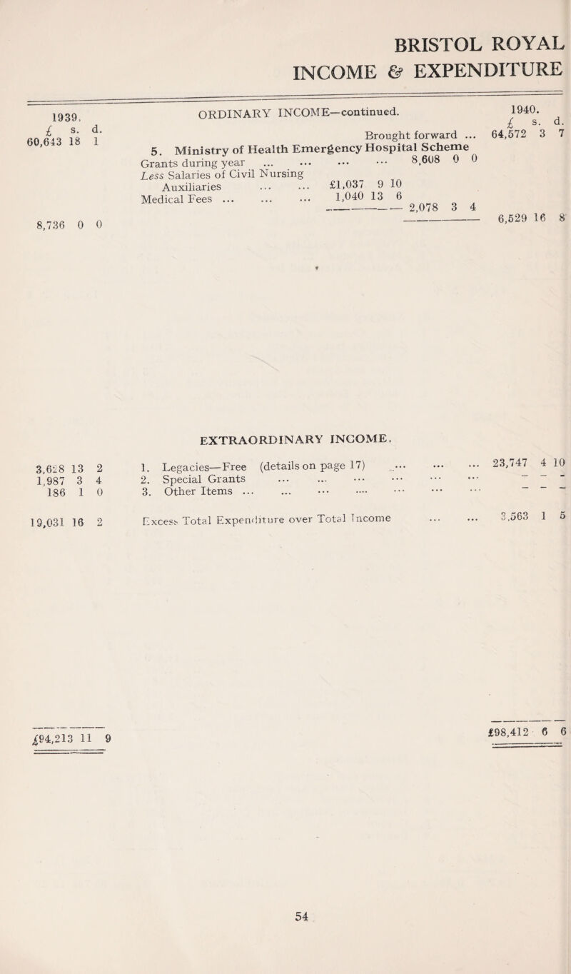 INCOME & EXPENDITURE 1939, £ s. d. 60,643 18 1 8,736 0 0 3,628 13 2 1,987 3 4 186 1 0 19,031 16 2 i?4,2l3 11 9 ORDINARY INCOME—continued. Brought forward ... 5. Ministry of Health Emergency Hospital Scheme Grants during year Less Salaries of Civil Nursing Auxiliaries Medical Fees ... £1,037 9 10 1,040 13 6 _ 2,078 3 4 1940. £ s. d. 64,572 3 7 6,529 16 8 EXTRAORDINARY INCOME. 1. Legacies—Free (details on page 17) 2. Special Grants 3. Other Items ... Excess Total Expenditure over Total Income 23,747 4 10 3,563 1 5 £98,412 6 6