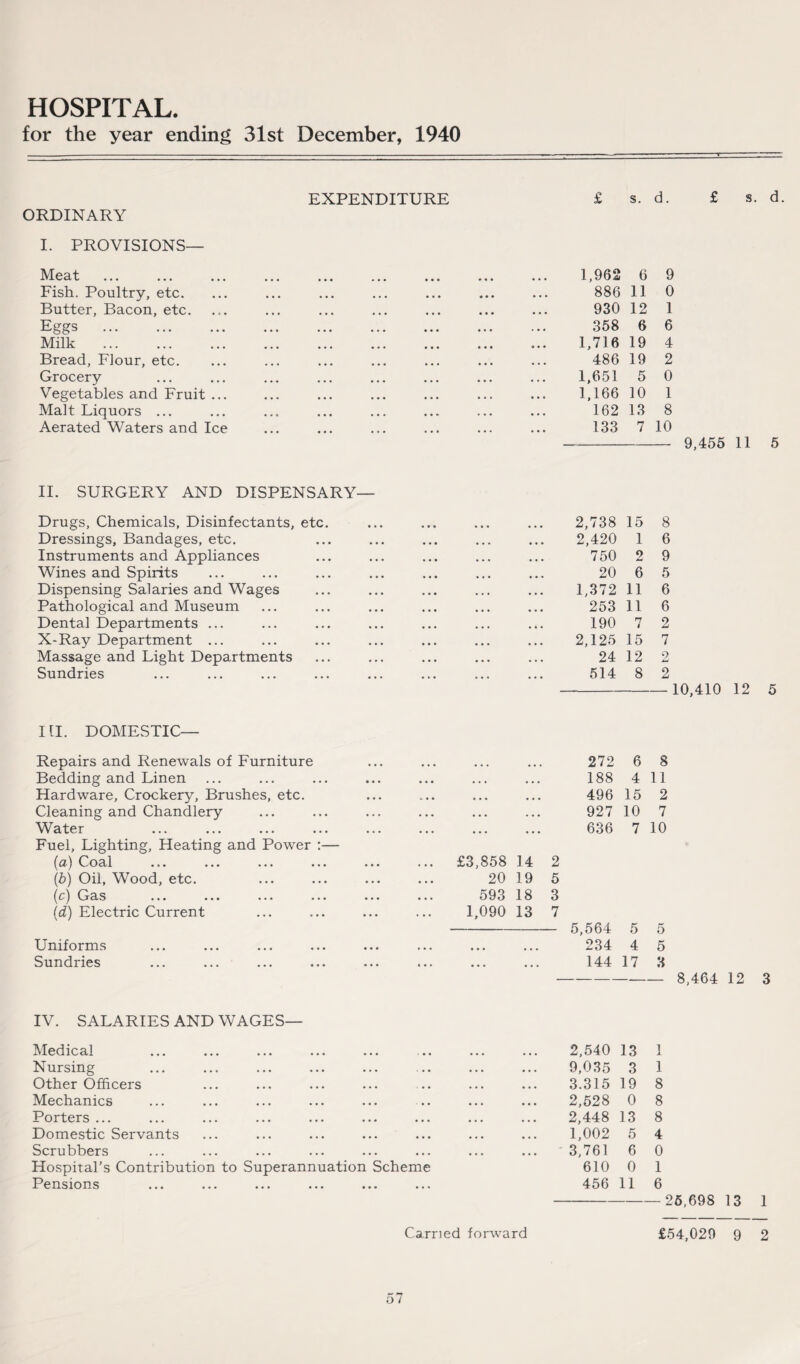 for the year ending 31st December, 1940 EXPENDITURE £ s. d. ORDINARY I. PROVISIONS— Meat * « • 1,962 6 9 Fish. Poultry, etc. • • • • * • . . . 886 11 0 Butter, Bacon, etc. • • • • • • . . . 930 12 1 Eggs . • • • 358 6 6 Milk • • • ... 1,716 19 4 Bread, Flour, etc. ... 486 19 2 Grocery ».. • • • . . . 1,651 5 0 Vegetables and Fruit ... • • • 1,166 10 1 Malt Liquors ... ,,. . • • • . • 162 13 8 Aerated Waters and Ice ... * * ' • • • 133 7 10 II. SURGERY AND DISPENSARY— Drugs, Chemicals, Disinfectants, etc. 2,738 15 8 Dressings, Bandages, etc. • • • ... . , . 2,420 1 6 Instruments and Appliances . • • ... . . . 750 2 9 Wines and Spirits . • • • • • . . . 20 6 5 Dispensing Salaries and Wages • • • • • • . . . 1,372 11 6 Pathological and Museum «• • • • • « • • 253 11 6 Dental Departments ... • • • ... • % • 190 7 2 X-Ray Department ... • • • • • • • • . 2,125 15 7 Massage and Light Departments ... • • • • . • 24 12 2 Sundries • * • ... 514 8 2 1 III. DOMESTIC— Repairs and Renewals of Furniture 272 6 8 Bedding and Linen • • • • • • ... 188 4 11 Hardware, Crockery, Brushes, etc. b • • • . • . , . 496 15 2 Cleaning and Chandlery • • • • • • . « • 927 10 7 Water ... ... ... 636 7 10 Fuel, Lighting, Heating and Power :— (u) Coal ... ... ... ... ... £3,858 14 2 (b) Oil, Wood, etc. • • • 20 19 5 j O 3<S • • • ••• ••• ••• ••• • • • 593 18 3 (d) Electric Current . • • 1,090 13 7 5,564 5 5 Uniforms > • . ... ... 234 4 5 Sundries ••• •.. ••• • • • ••• • • • ... ... 144 17 3 IV. SALARIES AND WAGES— Medical 2,540 13 1 Nursing . . • • • • • • • 9,035 3 1 Other Officers , . • ... . , . 3.315 19 8 Mechanics • • ... ... 2,528 0 8 Porters ... ... ... ... 2,448 13 8 Domestic Servants • • • ... ... 1,002 5 4 Scrubbers • • • ... ... - 3,761 6 0 Hospital’s Contribution to Superannuation Scheme 610 0 1 Pensions ... ... ... ... ... ... 456 11 6 s. d. 9,455 11 5 10,410 12 5 25,698 13 1 Carried forward £54,020 9 2