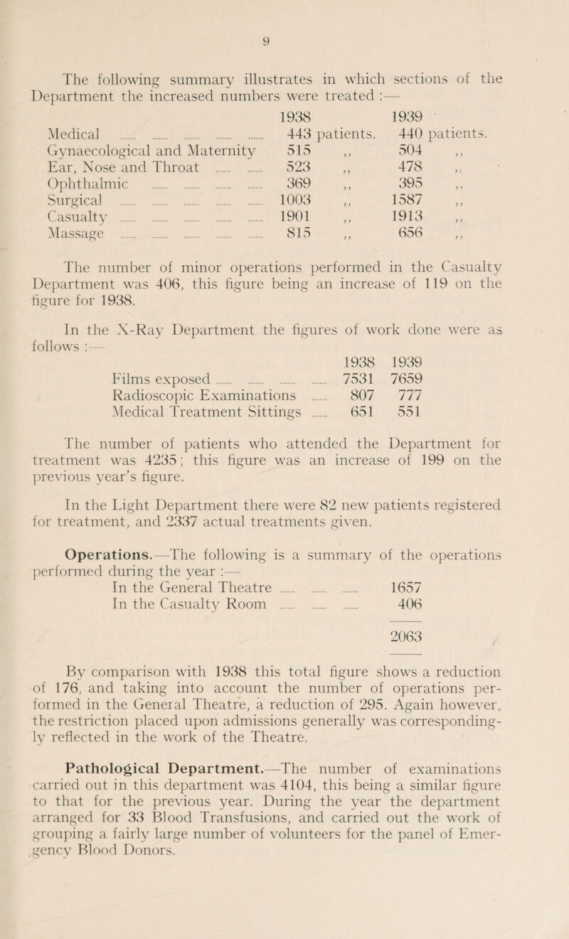 The following summary illustrates in which sections of the Department the increased numbers were treated :— 1938 1939 Medical . 443 patients. 440 patients. Gynaecological and Maternity 515 y y 504 Ear, Nose and Throat . 523 y y 478 Ophthalmic . 369 y y 395 Surgical . 1003 y y 1587 Casualty . 1901 y y 1913 Massage . 815 y y 656 The number of minor operations performed in the Casualty Department was 406, this figure being an increase of 119 on the figure for 1938. In the X-Ray Department the figures of work done were as follows 1938 1939 Films exposed. 7531 7659 Radioscopic Examinations . 807 777 Medical Treatment Sittings . 651 551 The number of patients who attended the Department for treatment was 4235; this figure was an increase of 199 on the previous year’s figure. In the Light Department there were 82 new patients registered for treatment, and 2337 actual treatments given. Operations.—The following is a summary of the operations performed during the year :— In the General Theatre . 1657 In the Casualty Room . 406 2063 By comparison with 1938 this total figure shows a reduction of 176, and taking into account the number of operations per¬ formed in the General Theatre, a reduction of 295. Again however, the restriction placed upon admissions generally was corresponding¬ ly reflected in the work of the Theatre. Pathological Department.—The number of examinations carried out in this department was 4104, this being a similar figure to that for the previous year. During the year the department arranged for 33 Blood Transfusions, and carried out the work of grouping a fairly large number of volunteers for the panel of Emer¬ gency Blood Donors.