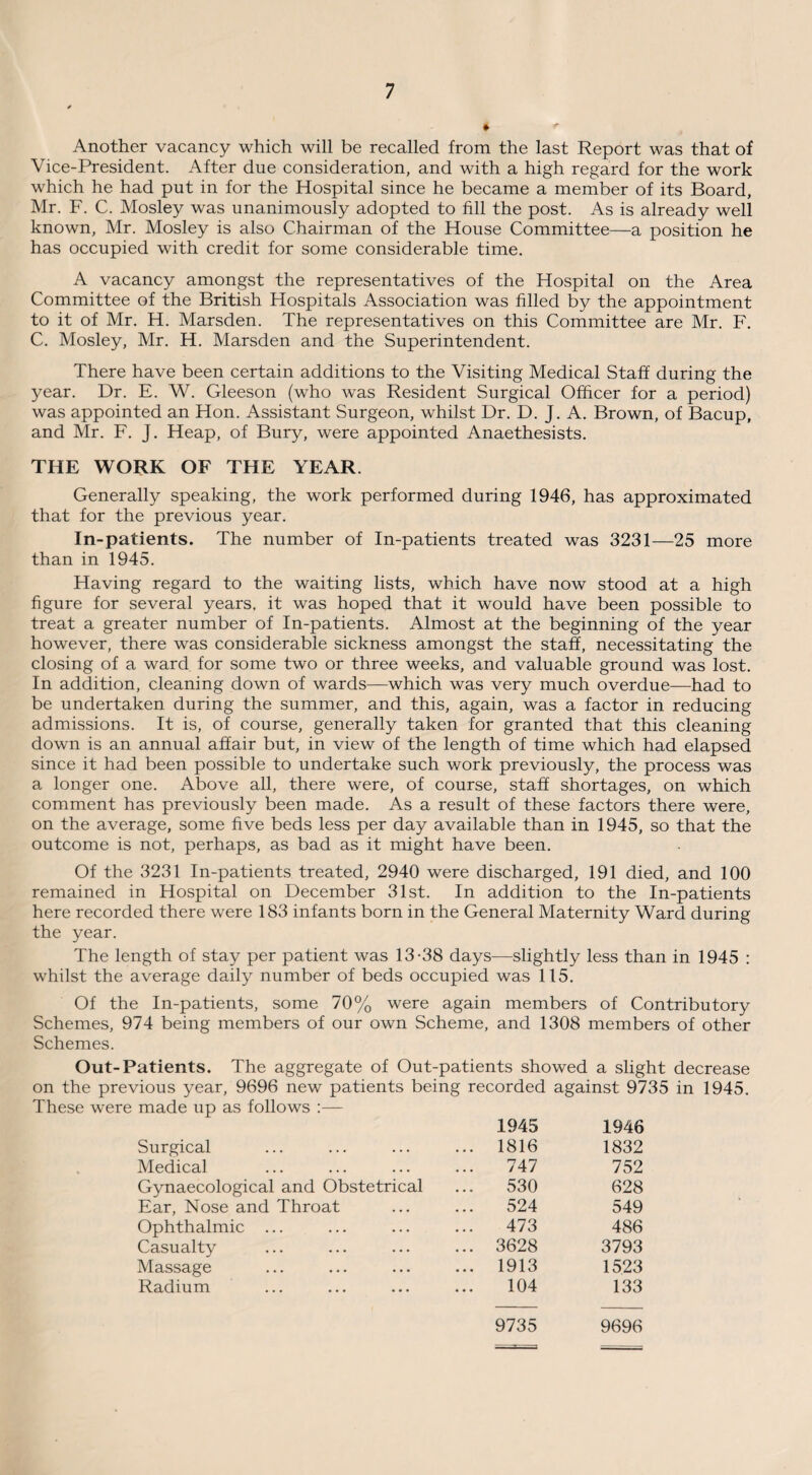 Another vacancy which will be recalled from the last Report was that of Vice-President. After due consideration, and with a high regard for the work which he had put in for the Hospital since he became a member of its Board, Mr. F. C. Mosley was unanimously adopted to fill the post. As is already well known, Mr. Mosley is also Chairman of the House Committee—a position he has occupied with credit for some considerable time. A vacancy amongst the representatives of the Hospital on the Area Committee of the British Hospitals Association was filled by the appointment to it of Mr. H. Marsden. The representatives on this Committee are Mr. F. C. Mosley, Mr. H. Marsden and the Superintendent. There have been certain additions to the Visiting Medical Staff during the year. Dr. E. W. Gleeson (who was Resident Surgical Officer for a period) was appointed an Hon. Assistant Surgeon, whilst Dr. D. J. A. Brown, of Bacup, and Mr. F. J. Heap, of Bury, were appointed Anaethesists. THE WORK OF THE YEAR. Generally speaking, the work performed during 1946, has approximated that for the previous year. In-patients. The number of In-patients treated was 3231—25 more than in 1945. Having regard to the waiting lists, which have now stood at a high figure for several years, it was hoped that it would have been possible to treat a greater number of In-patients. Almost at the beginning of the year however, there was considerable sickness amongst the staff, necessitating the closing of a ward for some two or three weeks, and valuable ground was lost. In addition, cleaning down of wards—which was very much overdue—-had to be undertaken during the summer, and this, again, was a factor in reducing admissions. It is, of course, generally taken for granted that this cleaning down is an annual affair but, in view of the length of time which had elapsed since it had been possible to undertake such work previously, the process was a longer one. Above all, there were, of course, staff shortages, on which comment has previously been made. As a result of these factors there were, on the average, some five beds less per day available than in 1945, so that the outcome is not, perhaps, as bad as it might have been. Of the 3231 In-patients treated, 2940 were discharged, 191 died, and 100 remained in Hospital on December 31st. In addition to the In-patients here recorded there were 183 infants born in the General Maternity Ward during the year. The length of stay per patient was 13-38 days—slightly less than in 1945 : whilst the average daily number of beds occupied was 115. Of the In-patients, some 70% were again members of Contributory Schemes, 974 being members of our own Scheme, and 1308 members of other Schemes. Out-Patients. The aggregate of Out-patients showed a slight decrease on the previous year, 9696 new patients being recorded against 9735 in 1945. These were made up as follows :— 1945 1946 Surgical ... 1816 1832 Medical 747 752 Gynaecological and Obstetrical 530 628 Ear, Nose and Throat 524 549 Ophthalmic ... 473 486 Casualty ... 3628 3793 Massage ... 1913 1523 Radium 104 133 9735 9696