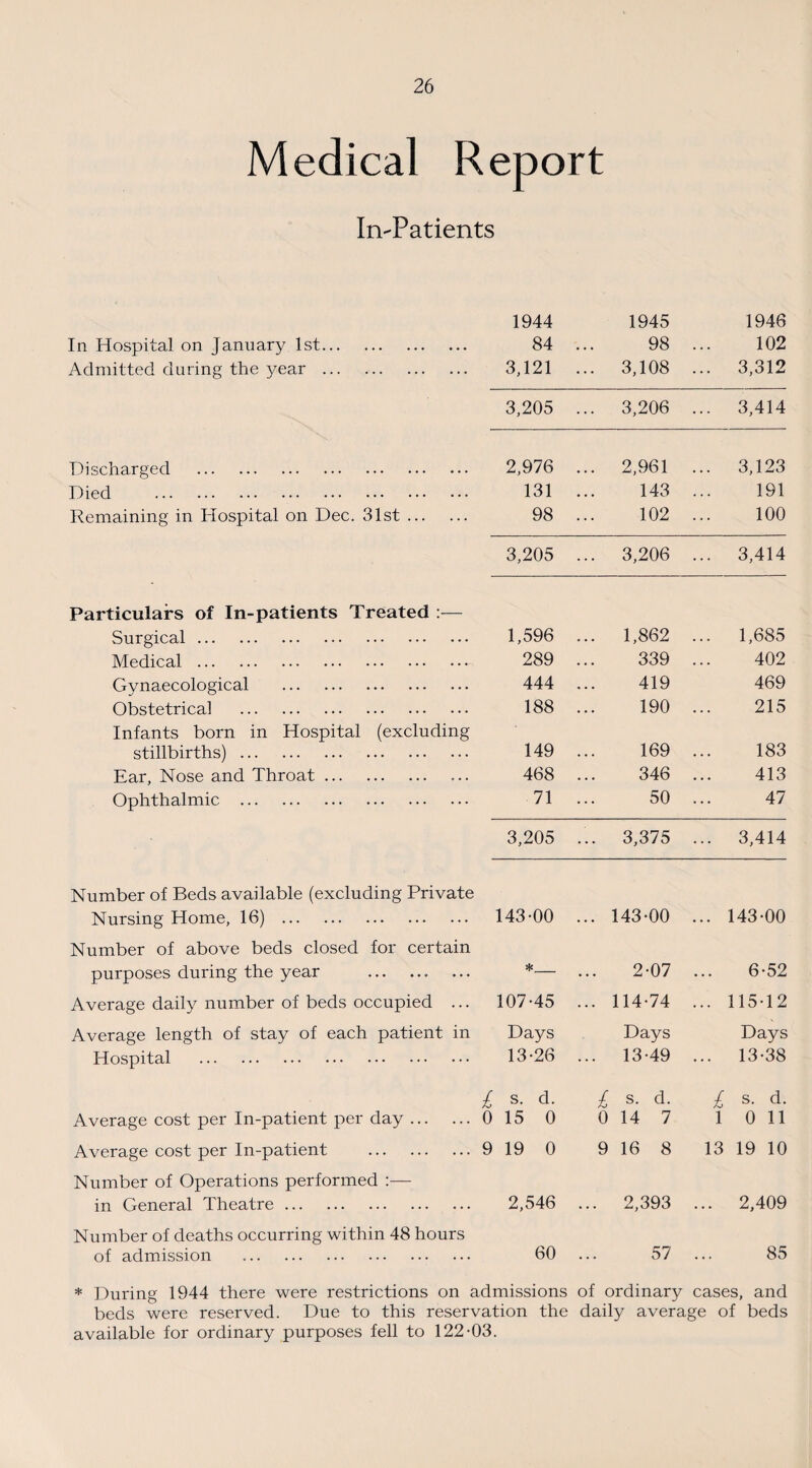 Medical Report In-Patients 1944 1945 1946 In Hospital on January 1st. 84 98 102 Admitted during the year . 3,121 ... 3,108 ... 3,312 3,205 ... 3,206 ... 3,414 Discharged . 2,976 ... 2,961 ... 3,123 Died . 131 143 191 Remaining in Hospital on Dec. 31st. 98 102 100 3,205 ... 3,206 ... 3,414 Particulars of In-patients Treated :— Surgical. 1,596 ... 1,862 ... 1,685 Medical. 289 339 402 Gynaecological . 444 419 469 Obstetrical . 188 190 215 Infants born in Hospital (excluding stillbirths). 149 169 183 Ear, Nose and Throat. 468 346 413 Ophthalmic . 71 50 47 3,205 ... 3,375 ... 3,414 Number of Beds available (excluding Private Nursing Home, 16) . 143-00 ... 143-00 ... 143-00 Number of above beds closed for certain purposes during the year .. *_ 2-07 6-52 Average daily number of beds occupied ... 107-45 ... 114-74 ... 115-12 Average length of stay of each patient in Days Days Days Hospital . 13-26 ... 13-49 ... 13-38 £ s- d- £ s- d- £ s- d- Average cost per In-patient per day. 0 15 0 0 14 7 1 0 11 Average cost per In-patient . 9 19 0 9 16 8 13 19 10 Number of Operations performed :— in General Theatre. 2,546 ... 2,393 ... 2,409 Number of deaths occurring within 48 hours of admission . 60 57 85 * During 1944 there were restrictions on admissions of ordinary cases, and beds were reserved. Due to this reservation the daily average of beds available for ordinary purposes fell to 122-03.