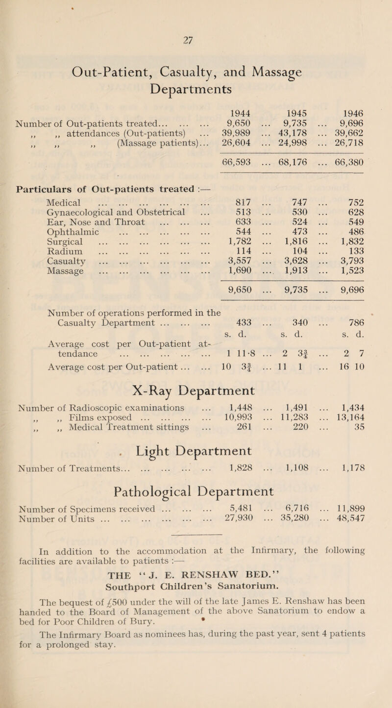 Out-Patient, Casualty, and Massage Departments Number of Out-patients treated. ,, ,, attendances (Out-patients) ,, ,, „ (Massage patients)... 1944 9,650 ... 39,989 ... 26,604 ... 1945 9,735 43,178 24,998 1946 ... 9,696 ... 39,662 ... 26,718 66,593 ... 68,176 ... 66,380 Particulars of Out-patients treated :— Medical . Gynaecological and Obstetrical Ear, Nose and Throat . Ophthalmic . Surgical . Radium . Casualty . Massage . 817 ... 513 ... 633 ... 544 ... 1,782 ... 114 ... 3,557 ... 1,690 ... 747 530 524 473 1,816 104 3,628 1,913 752 628 549 486 ... 1,832 133 ... 3,793 ... 1,523 9,650 ... 9,735 ... 9,696 Number of operations performed in the Casualty Department. Average cost per Out-patient at¬ tendance . 433 ... s. d. 1 11-8 ... 340 s. d. 2 3f 786 s. d. 2 7 Average cost per Out-patient. 10 3f ... 11 1 ... 16 10 X-Ray Department Number of Radioscopic examinations ,, ,, Films exposed . ,, ,, Medical Treatment sittings 1,448 ... 10,993 ... 261 ... 1,491 11,283 220 ... 1,434 ... 13,164 35 . Light Department Number of Treatments. 1,828 ... 1,108 ... 1,178 Pathological Department Number of Specimens received. Number of Units. 5,481 ... 27,930 ... 6,716 35,280 ... 11,899 ... 48,547 In addition to the accommodation at the Inhrmary, the following facilities are available to patients :— THE “ J. E. RENSHAW BED.” Southport Children’s Sanatorium. The bequest of ^500 under the will of the late James E. Renshaw has been handed to the Board of Management of the above Sanatorium to endow a bed for Poor Children of Bury. • The Infirmary Board as nominees has, during the past year, sent 4 patients for a prolonged stay.