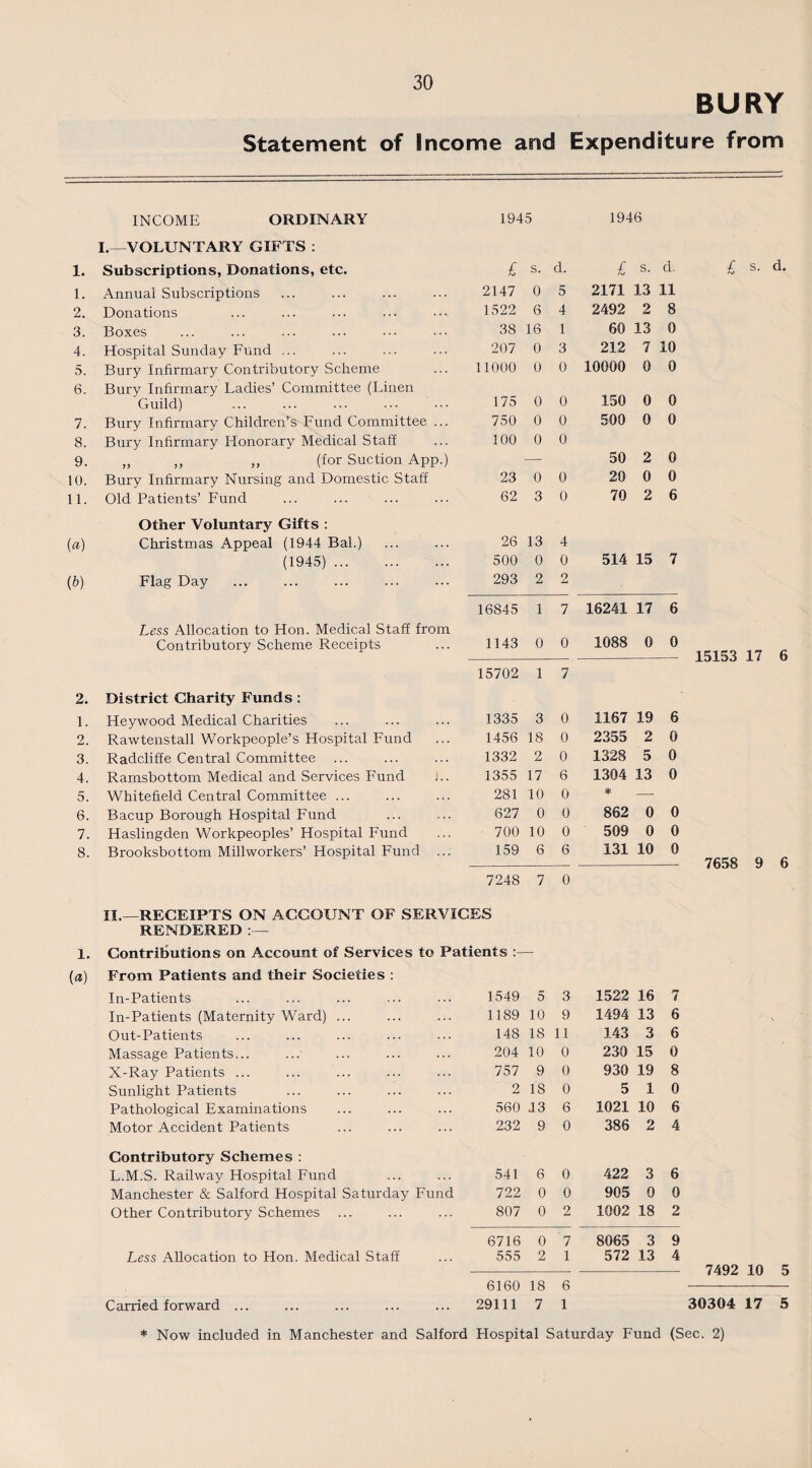 BURY Statement of Income and Expenditure from INCOME ORDINARY 1945 1946 I.—VOLUNTARY GIFTS : 1. Subscriptions, Donations, etc. £ s. d. £ s. d. 1. Annual Subscriptions 2147 0 5 2171 13 11 2. Donations 1522 6 4 2492 2 8 3. Boxes 38 16 1 60 13 0 4. Hospital Sunday Fund ... 207 0 3 212 7 10 5. Bury Infirmary Contributory Scheme 11000 0 0 10000 0 0 6. Bury Infirmary Ladies’ Committee (Linen Guild) 175 0 0 150 0 0 7. Bury Infirmary Children’s Fund Committee ... 750 0 0 500 0 0 8. Bury Infirmary Honorary Medical Staff 100 0 0 9. „ ,, ,, (for Suction App.) — 50 2 0 10. Bury Infirmary Nursing and Domestic Staff 23 0 0 20 0 0 11. Old Patients’ Fund 62 3 0 70 2 6 Other Voluntary Gifts : {a) Christmas Appeal (1944 Bal.) 26 13 4 (1945). 500 0 0 514 15 7 (b) Flag Day 293 2 2 16845 1 7 16241 17 6 Less Allocation to Hon. Medical Staff from Contributory Scheme Receipts 1143 0 0 1088 0 0 15702 1 7 2. District Charity Funds: 1. Heywood Medical Charities 1335 3 0 1167 19 6 2. Rawtenstall Workpeople’s Hospital Fund 1456 18 0 2355 2 0 3. Radcliffe Central Committee 1332 2 0 1328 5 0 4. Ramsbottom Medical and Services Fund !.. 1355 17 6 1304 13 0 5. Whitefield Central Committee ... 281 10 0 * — 6. Bacup Borough Hospital Fund 627 0 0 862 0 0 7. Haslingden Workpeoples’ Hospital Fund 700 10 0 509 0 0 8. Brooksbottom Millworkers’ Hospital Fund ... 159 6 6 131 10 0 7248 7 0 II.—RECEIPTS ON ACCOUNT OF SERVICES RENDERED 1. Contributions on Account of Services to Patients (a) From Patients and their Societies : In-Patients 1549 5 3 1522 16 7 In-Patients (Maternity Ward) ... 1189 10 9 1494 13 6 Out-Patients 148 18 11 143 3 6 Massage Patients... 204 10 0 230 15 0 X-Ray Patients ... 757 9 0 930 19 8 Sunlight Patients 2 18 0 5 1 0 Pathological Examinations 560 13 6 1021 10 6 Motor Accident Patients 232 9 0 386 2 4 Contributory Schemes : L.M.S. Railway Hospital Fund 541 6 0 422 3 6 Manchester & Salford Hospital Saturday Fund 722 0 0 905 0 0 Other Contributory Schemes 807 0 2 1002 18 2 6716 0 7 8065 3 9 Less Allocation to Hon. Medical Staff 555 2 1 572 13 4 6160 18 6 Carried forward ... 29111 7 1 £ s. d. 15153 17 6 7658 9 6 7492 10 5 30304 17 5 * Now included in Manchester and Salford Hospital Saturday Fund (Sec. 2)