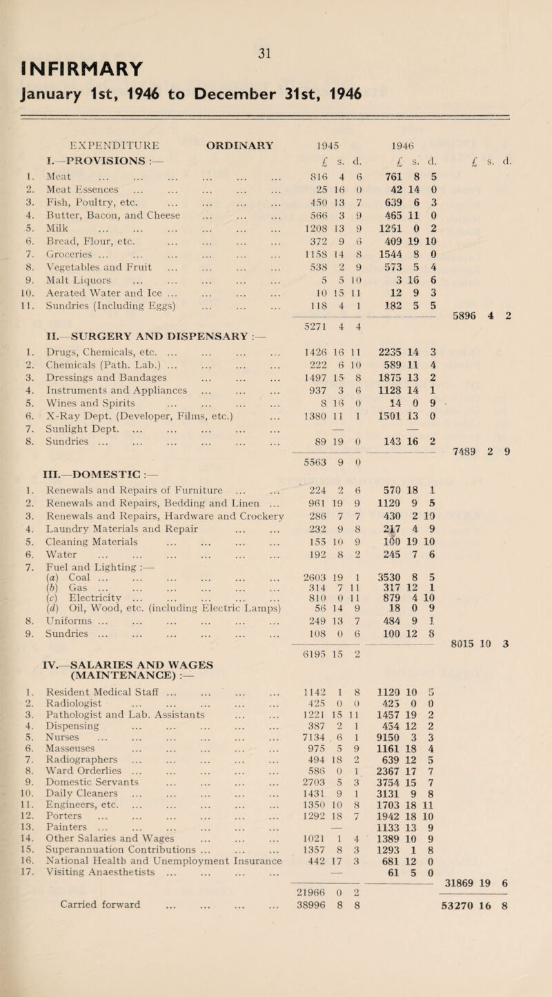 INFIRMARY January 1st, 1946 to December 31st, 1946 EXPENDITURE ORDINARY 1945 1946 I.—PROVISIONS £ s. d. £ s. d. £ s. d. 1. Meat 816 4 6 761 8 5 2. Meat Essences 25 16 0 42 14 0 3. Fish, Poultry, etc. 450 13 7 639 6 3 4. Butter, Bacon, and Cheese 566 3 9 465 11 0 5. Milk . 1208 13 9 1251 0 2 6. Bread, Flour, etc. 372 9 6 409 19 10 7. Groceries ... 1158 14 8 1544 8 0 8. Vegetables and Fruit 538 2 9 573 5 4 9. Malt Liquors 5 5 10 o O 16 6 10. Aerated Water and Ice ... 10 15 11 12 9 3 11. Sundries (Including Eggs) 118 4 1 182 5 5 • — — 5896 4 2 5271 4 4 II. SURGERY AND DISPENSARY : 1. Drugs, Chemicals, etc. ... 1426 16 11 2235 14 3 2. Chemicals (Path. Lab.) ... 222 6 10 589 11 4 3. Dressings and Bandages 1497 15 8 1875 13 2 4. Instruments and Appliances 937 3 6 1128 14 1 5. Wines and Spirits 8 16 0 14 0 9 6. X-Ray Dept. (Developer, Films, etc.) 1380 11 1 1501 13 0 7. Sunlight Dept. — — 8. Sundries ... 89 19 0 143 16 2 7489 2 9 5563 9 0 III.—DOMESTIC 1. Renewals and Repairs of Furniture 224 2 6 570 18 1 2. Renewals and Repairs, Bedding and Linen ... 961 19 9 1120 9 5 3. Renewals and Repairs, Hardware and Crockery 286 7 7 430 2 10 4. Laundry Materials and Repair 232 9 8 217 4 9 5. Cleaning Materials 155 10 9 100 19 10 6. Water 192 8 2 245 7 6 7. Fuel and Lighting :— (a) Coal ... 2603 19 1 3530 8 5 (b) Gas ... 314 7 11 317 12 i (c) Electricity ... 810 0 11 879 4 10 (d) Oil, Wood, etc. (including Electric Lamps) 56 14 9 18 0 9 8. Uniforms ... 249 13 7 484 9 1 9. Sundries ... 108 0 6 100 12 8 8015 10 3 6195 15 2 IV.—SALARIES AND WAGES (MAINTENANCE) 1. Resident Medical Staff ... 1142 1 8 1120 10 5 2. Radiologist 425 0 0 425 0 0 3. Pathologist and Lab. Assistants 1221 15 11 1457 19 2 4. Dispensing 387 2 1 454 12 2 5. Nurses 7134 6 1 9150 3 3 6. Masseuses 975 5 9 1161 18 4 7. Radiographers 494 18 2 639 12 5 8. Ward Orderlies ... 586 0 1 2367 17 7 9. Domestic Servants 2703 5 3 3754 15 7 10. Daily Cleaners 1431 9 1 3131 9 8 11. Engineers, etc. 1350 10 8 1703 18 11 12. Porters 1292 18 7 1942 18 10 13. Painters ... — 1133 13 9 14. Other Salaries and Wages 1021 1 4 1389 10 9 15. Superannuation Contributions ... 1357 8 3 1293 1 8 16. National Health and Unemployment Insurance 442 17 3 681 12 0 17. Visiting Anaesthetists ... — 61 5 0 31869 19 6 21966 0 2
