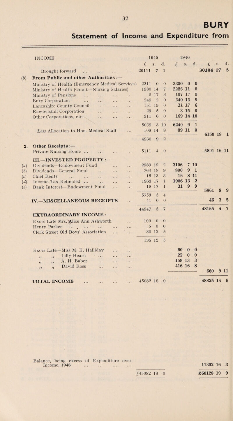 BURY Statement of Income and Expenditure from (b) 2. (a) (b) (c) (d) (e) INCOME 1945 1946 £ s. d. £ s. d. Brought forward 29111 7 1 From Public and other Authorities :— Ministry of Health (Emergency Medical Services) 2311 0 0 3300 0 0 Ministry of Health (Grant—Nursing Salaries) 1980 14 7 2286 11 0 Ministry of Pensions 5 17 3 107 17 0 Bury Corporation 249 2 0 340 13 9 Lancashire County Council 151 19 0 31 17 6 Rawtenstall Corporation 29 5 0 3 15 0 Other Corporations, etc. 311 6 0 169 14 10 5039 3 10 6240 9 1 Less Allocation to Hon. Medical Staff 108 14 8 89 11 0 4930 9 2 Other Receipts :— Private Nursing Home ... 5111 4 0 III.—INVESTED PROPERTY Dividends—Endowment Fund 2989 19 2 3106 7 10 Dividends—General Fund 764 18 9 800 9 1 Chief Rents 15 13 o O 16 8 11 Income Tax Refunded ... 1963 17 1 1906 13 2 Bank Interest—Endowment Fund 18 17 1 31 9 9 £ s. d. 30304 17 5 6150 18 1 5891 16 11 5861 8 9 5753 5 4 IV.—MISCELLANEOUS RECEIPTS ... 41 0 0 46 3 5 EXTRAORDINARY INCOME Exors Late Mrs. 'Alice Ann Ashworth Henry Parker ... . Clerk Street Old Boys’ Association Exors Late—Miss M. E. Halliday „ ,, Lilly Hearn ,, ,, A. H. Baber ,, ,, David Ross TOTAL INCOME 44947 5 7 48165 4 7 100 0 0 5 0 0 30 12 5 135 12 5 60 0 0 25 0 0 158 13 3 416 16 8 --- 660 9 11 45082 18 0 48825 14 6 Balance, being excess of Expenditure over Income, 1946 ... .,. 11302 16 3 £45082 18 0 £60128 10 9