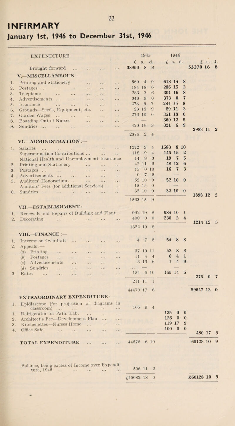 INFIRMARY January 1st, 1946 to December 31st, 1946 EXPENDITURE Brought forward . V.—MISCELLANEOUS 1. Printing and Stationery 2. Postages ... 3. Telephone 4. Advertisements ... 5. Insurance 6. Grounds—Seeds, Equipment, etc. 7. Garden Wages 8. Boarding-Out of Nurses 9. Sundries ... VI. —ADMINISTRATION 1. Salaries Superannuation Contributions ... National Health and Unemployment Insurance 2. Printing and Stationery 3. Postages ... 4. Advertisements ... 5. Auditors’ Honorarium ... Auditors’ Fees (for additional Services) 6. Sundries ... VII. —ESTABLISHMENT 1. Renewals and Repairs of Building and Plant 2. Decorating VIII. —FINANCE :— 1. Interest on Overdraft 2. Appeals :— (а) Printing (б) Postages (c) Advertisements (d) Sundries 3. Rates EXTRAORDINARY EXPENDITURE : 1. Epidiascope (for projection of diagrams in classroom) 1. Refrigerator for Path. Lab. 2. Architect’s Fee—Development Plan ... 3. Kitchenettes—Nurses Home 4. Office Safe TOTAL EXPENDITURE . 1945 1946 £ s. d. £ s. d. 38996 8 8 560 4 9 618 14 8 184 18 6 286 15 2 283 2 6 301 16 8 348 9 0 373 0 7 278 5 7 284 15 8 23 15 9 89 11 3 276 10 0 351 18 0 —■ 360 12 5 420 16 3 321 6 9 2376 2 4 1272 3 4 1583 8 10 118 9 4 145 16 2 14 8 3 19 7 5 42 11 6 48 12 6 15 0 10 16 7 3 0 7 6 — 52 10 0 52 10 0 15 15 0 — 32 10 0 32 10 0 1563 15 9 992 19 8 984 10 1 400 0 0 230 2 4 1322 19 8 4 7 6 54 8 8 37 19 11 43 8 8 11 4 4 6 4 1 3 13 6 1 4 9 154 5 10 169 14 5 211 11 1 44470 17 6 105 9 4 135 0 0 126 0 0 119 17 9 100 0 0 £ s' d. 53270 16 8 2988 11 2 1898 12 2 1214 12 5 275 0 7 59647 13 0 480 17 9 44576 6 10 60128 10 9 Balance, being excess of Income over Expendi¬ ture, 1945 506 11 2 £45082 18 0 £60128 10 9